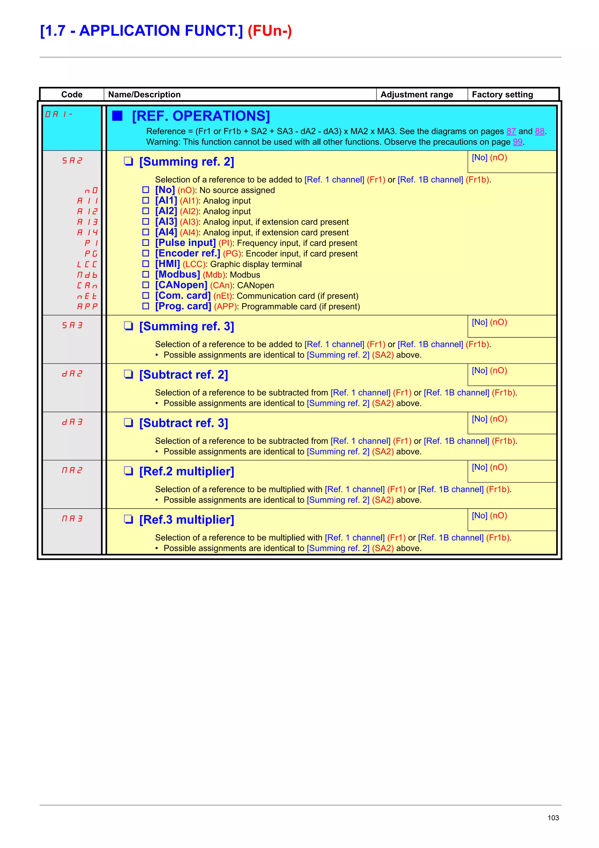 103
[1.7 - APPLICATION FUNCT.] (FUn-)
Code Name/Description Adjustment range Factory setting
OAI- b [REF. OPERATIONS]
Reference = (Fr1 or Fr1b + SA2 + SA3 - dA2 - dA3) x MA2 x MA3. See the diagrams on pages 87 and 88.
Warning: This function cannot be used with all other functions. Observe the precautions on page 99.
SA2 M [Summing ref. 2] [No] (nO)
nO
AI1
AI2
AI3
AI4
PI
PG
LCC
Mdb
CAn
nEt
APP
Selection of a reference to be added to [Ref. 1 channel] (Fr1) or [Ref. 1B channel] (Fr1b).
v [No] (nO): No source assigned
v [AI1] (AI1): Analog input
v [AI2] (AI2): Analog input
v [AI3] (AI3): Analog input, if extension card present
v [AI4] (AI4): Analog input, if extension card present
v [Pulse input] (PI): Frequency input, if card present
v [Encoder ref.] (PG): Encoder input, if card present
v [HMI] (LCC): Graphic display terminal
v [Modbus] (Mdb): Modbus
v [CANopen] (CAn): CANopen
v [Com. card] (nEt): Communication card (if present)
v [Prog. card] (APP): Programmable card (if present)
SA3 M [Summing ref. 3] [No] (nO)
Selection of a reference to be added to [Ref. 1 channel] (Fr1) or [Ref. 1B channel] (Fr1b).
• Possible assignments are identical to [Summing ref. 2] (SA2) above.
dA2 M [Subtract ref. 2] [No] (nO)
Selection of a reference to be subtracted from [Ref. 1 channel] (Fr1) or [Ref. 1B channel] (Fr1b).
• Possible assignments are identical to [Summing ref. 2] (SA2) above.
dA3 M [Subtract ref. 3] [No] (nO)
Selection of a reference to be subtracted from [Ref. 1 channel] (Fr1) or [Ref. 1B channel] (Fr1b).
• Possible assignments are identical to [Summing ref. 2] (SA2) above.
NA2 M [Ref.2 multiplier] [No] (nO)
Selection of a reference to be multiplied with [Ref. 1 channel] (Fr1) or [Ref. 1B channel] (Fr1b).
• Possible assignments are identical to [Summing ref. 2] (SA2) above.
NA3 M [Ref.3 multiplier] [No] (nO)
Selection of a reference to be multiplied with [Ref. 1 channel] (Fr1) or [Ref. 1B channel] (Fr1b).
• Possible assignments are identical to [Summing ref. 2] (SA2) above.
 