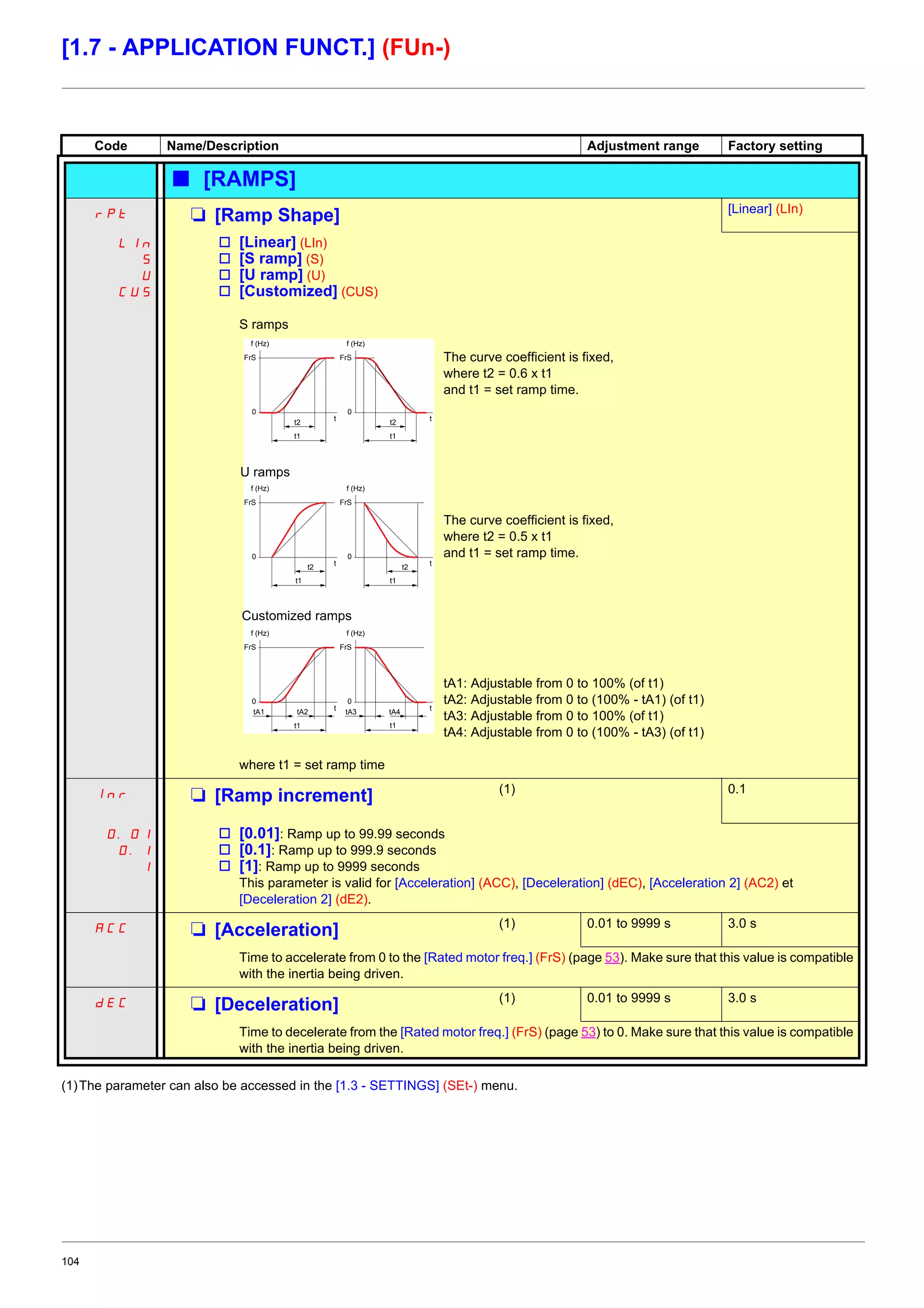 104
[1.7 - APPLICATION FUNCT.] (FUn-)
(1)The parameter can also be accessed in the [1.3 - SETTINGS] (SEt-) menu.
Code Name/Description Adjustment range Factory setting
b [RAMPS]
rPt M [Ramp Shape] [Linear] (LIn)
LIn
S
U
CUS
v [Linear] (LIn)
v [S ramp] (S)
v [U ramp] (U)
v [Customized] (CUS)
S ramps
The curve coefficient is fixed,
where t2 = 0.6 x t1
and t1 = set ramp time.
The curve coefficient is fixed,
where t2 = 0.5 x t1
and t1 = set ramp time.
tA1: Adjustable from 0 to 100% (of t1)
tA2: Adjustable from 0 to (100% - tA1) (of t1)
tA3: Adjustable from 0 to 100% (of t1)
tA4: Adjustable from 0 to (100% - tA3) (of t1)
where t1 = set ramp time
Inr M [Ramp increment] (1) 0.1
0.01
0.1
1
v [0.01]: Ramp up to 99.99 seconds
v [0.1]: Ramp up to 999.9 seconds
v [1]: Ramp up to 9999 seconds
This parameter is valid for [Acceleration] (ACC), [Deceleration] (dEC), [Acceleration 2] (AC2) et
[Deceleration 2] (dE2).
ACC M [Acceleration] (1) 0.01 to 9999 s 3.0 s
Time to accelerate from 0 to the [Rated motor freq.] (FrS) (page 53). Make sure that this value is compatible
with the inertia being driven.
dEC M [Deceleration] (1) 0.01 to 9999 s 3.0 s
Time to decelerate from the [Rated motor freq.] (FrS) (page 53) to 0. Make sure that this value is compatible
with the inertia being driven.
FrS
t
0
t2
t1
f (Hz)
FrS
t
0
t2
t1
f (Hz)
FrS
t
0
tA1 tA2 tA3 tA4
t1
f (Hz)
FrS
t
0
t1
f (Hz)
FrS
t
0
t2
t1
f (Hz)
FrS
t
0
t2
t1
f (Hz)
U ramps
Customized ramps
 