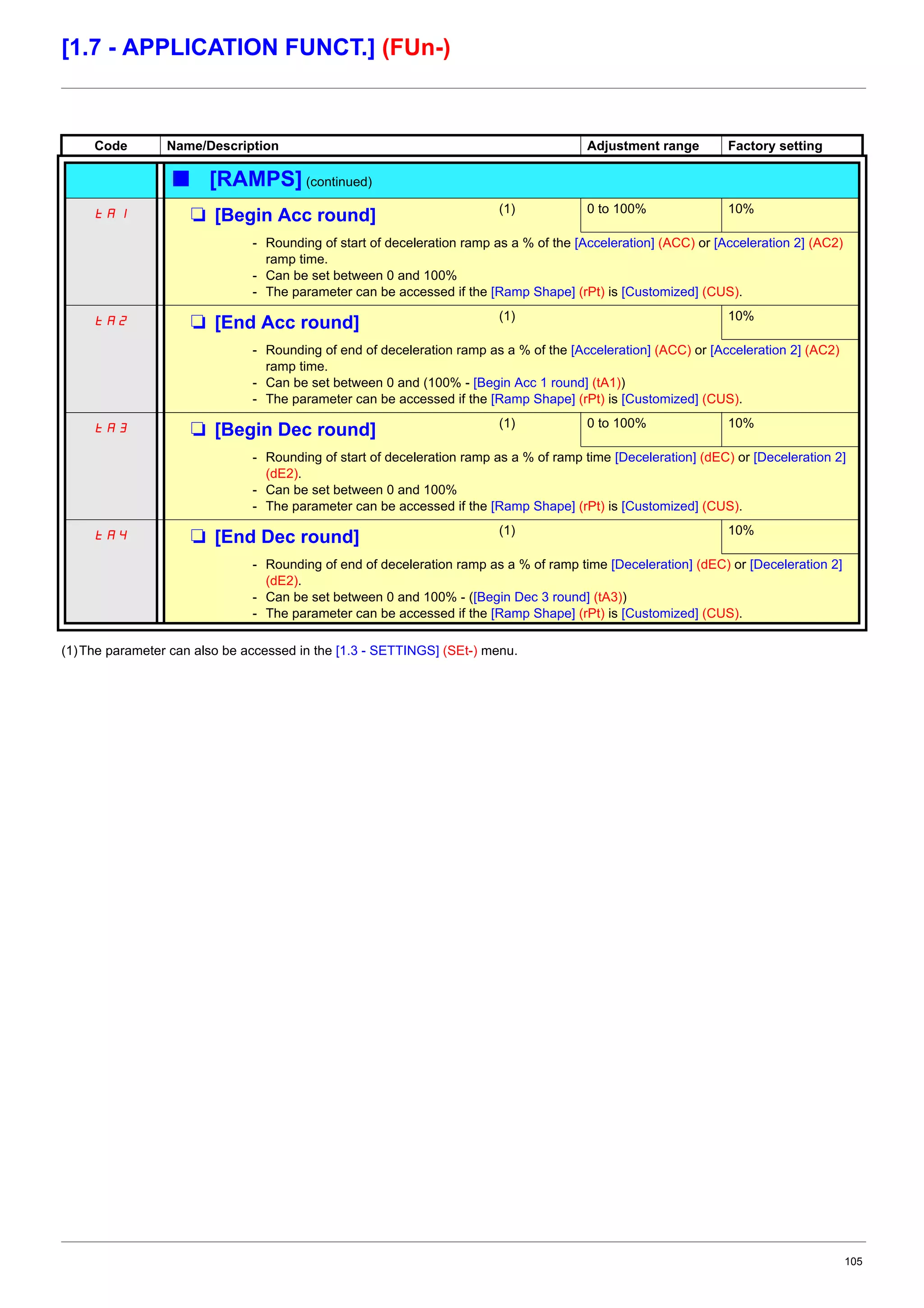 105
[1.7 - APPLICATION FUNCT.] (FUn-)
(1)The parameter can also be accessed in the [1.3 - SETTINGS] (SEt-) menu.
Code Name/Description Adjustment range Factory setting
b [RAMPS] (continued)
tA1 M [Begin Acc round] (1) 0 to 100% 10%
- Rounding of start of deceleration ramp as a % of the [Acceleration] (ACC) or [Acceleration 2] (AC2)
ramp time.
- Can be set between 0 and 100%
- The parameter can be accessed if the [Ramp Shape] (rPt) is [Customized] (CUS).
tA2 M [End Acc round] (1) 10%
- Rounding of end of deceleration ramp as a % of the [Acceleration] (ACC) or [Acceleration 2] (AC2)
ramp time.
- Can be set between 0 and (100% - [Begin Acc 1 round] (tA1))
- The parameter can be accessed if the [Ramp Shape] (rPt) is [Customized] (CUS).
tA3 M [Begin Dec round] (1) 0 to 100% 10%
- Rounding of start of deceleration ramp as a % of ramp time [Deceleration] (dEC) or [Deceleration 2]
(dE2).
- Can be set between 0 and 100%
- The parameter can be accessed if the [Ramp Shape] (rPt) is [Customized] (CUS).
tA4 M [End Dec round] (1) 10%
- Rounding of end of deceleration ramp as a % of ramp time [Deceleration] (dEC) or [Deceleration 2]
(dE2).
- Can be set between 0 and 100% - ([Begin Dec 3 round] (tA3))
- The parameter can be accessed if the [Ramp Shape] (rPt) is [Customized] (CUS).
 
