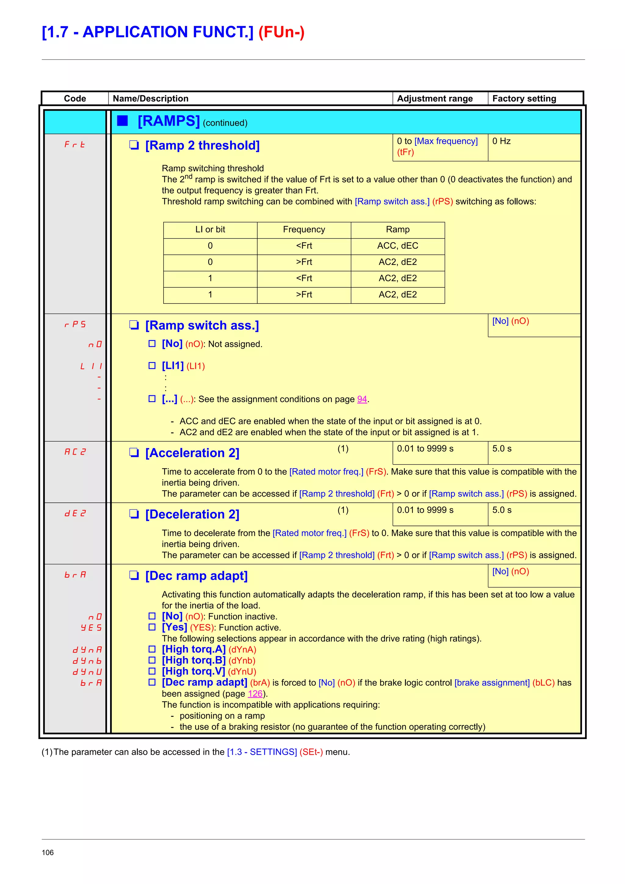 106
[1.7 - APPLICATION FUNCT.] (FUn-)
(1)The parameter can also be accessed in the [1.3 - SETTINGS] (SEt-) menu.
Code Name/Description Adjustment range Factory setting
b [RAMPS] (continued)
Frt M [Ramp 2 threshold] 0 to [Max frequency]
(tFr)
0 Hz
Ramp switching threshold
The 2nd
ramp is switched if the value of Frt is set to a value other than 0 (0 deactivates the function) and
the output frequency is greater than Frt.
Threshold ramp switching can be combined with [Ramp switch ass.] (rPS) switching as follows:
rPS M [Ramp switch ass.] [No] (nO)
nO
LI1
-
-
-
v [No] (nO): Not assigned.
v [LI1] (LI1)
:
:
v [...] (...): See the assignment conditions on page 94.
- ACC and dEC are enabled when the state of the input or bit assigned is at 0.
- AC2 and dE2 are enabled when the state of the input or bit assigned is at 1.
AC2 M [Acceleration 2] (1) 0.01 to 9999 s 5.0 s
Time to accelerate from 0 to the [Rated motor freq.] (FrS). Make sure that this value is compatible with the
inertia being driven.
The parameter can be accessed if [Ramp 2 threshold] (Frt) > 0 or if [Ramp switch ass.] (rPS) is assigned.
dE2 M [Deceleration 2] (1) 0.01 to 9999 s 5.0 s
Time to decelerate from the [Rated motor freq.] (FrS) to 0. Make sure that this value is compatible with the
inertia being driven.
The parameter can be accessed if [Ramp 2 threshold] (Frt) > 0 or if [Ramp switch ass.] (rPS) is assigned.
brA M [Dec ramp adapt] [No] (nO)
nO
YES
dYnA
dYnb
dYnU
brA
Activating this function automatically adapts the deceleration ramp, if this has been set at too low a value
for the inertia of the load.
v [No] (nO): Function inactive.
v [Yes] (YES): Function active.
The following selections appear in accordance with the drive rating (high ratings).
v [High torq.A] (dYnA)
v [High torq.B] (dYnb)
v [High torq.V] (dYnU)
v [Dec ramp adapt] (brA) is forced to [No] (nO) if the brake logic control [brake assignment] (bLC) has
been assigned (page 126).
The function is incompatible with applications requiring:
- positioning on a ramp
- the use of a braking resistor (no guarantee of the function operating correctly)
LI or bit Frequency Ramp
0 <Frt ACC, dEC
0 >Frt AC2, dE2
1 <Frt AC2, dE2
1 >Frt AC2, dE2
 
