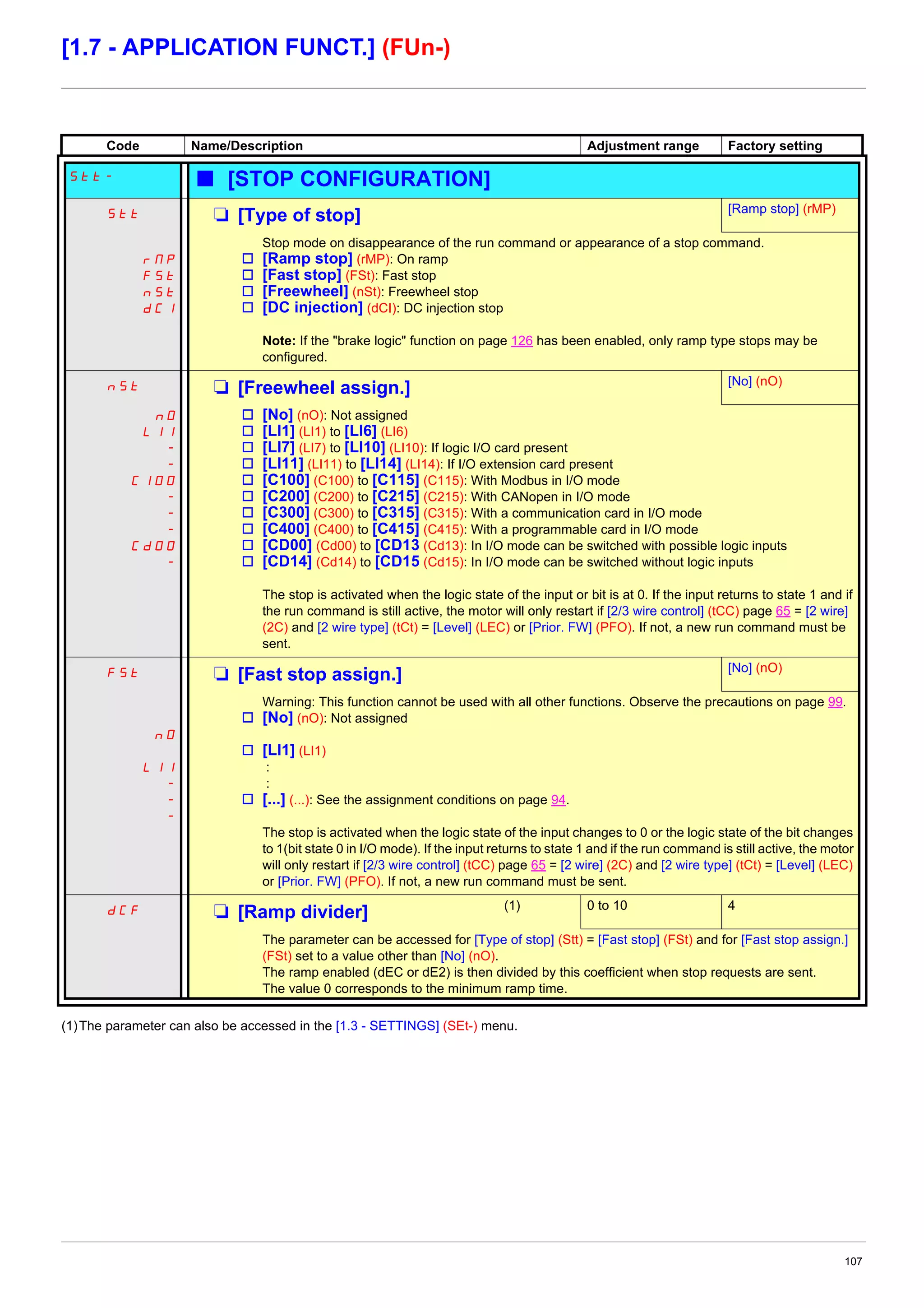 107
[1.7 - APPLICATION FUNCT.] (FUn-)
(1)The parameter can also be accessed in the [1.3 - SETTINGS] (SEt-) menu.
Code Name/Description Adjustment range Factory setting
Stt- b [STOP CONFIGURATION]
Stt M [Type of stop] [Ramp stop] (rMP)
rMP
FSt
nSt
dCI
Stop mode on disappearance of the run command or appearance of a stop command.
v [Ramp stop] (rMP): On ramp
v [Fast stop] (FSt): Fast stop
v [Freewheel] (nSt): Freewheel stop
v [DC injection] (dCI): DC injection stop
Note: If the "brake logic" function on page 126 has been enabled, only ramp type stops may be
configured.
nSt M [Freewheel assign.] [No] (nO)
nO
LI1
-
-
C100
-
-
-
Cd00
-
v [No] (nO): Not assigned
v [LI1] (LI1) to [LI6] (LI6)
v [LI7] (LI7) to [LI10] (LI10): If logic I/O card present
v [LI11] (LI11) to [LI14] (LI14): If I/O extension card present
v [C100] (C100) to [C115] (C115): With Modbus in I/O mode
v [C200] (C200) to [C215] (C215): With CANopen in I/O mode
v [C300] (C300) to [C315] (C315): With a communication card in I/O mode
v [C400] (C400) to [C415] (C415): With a programmable card in I/O mode
v [CD00] (Cd00) to [CD13 (Cd13): In I/O mode can be switched with possible logic inputs
v [CD14] (Cd14) to [CD15 (Cd15): In I/O mode can be switched without logic inputs
The stop is activated when the logic state of the input or bit is at 0. If the input returns to state 1 and if
the run command is still active, the motor will only restart if [2/3 wire control] (tCC) page 65 = [2 wire]
(2C) and [2 wire type] (tCt) = [Level] (LEC) or [Prior. FW] (PFO). If not, a new run command must be
sent.
FSt M [Fast stop assign.] [No] (nO)
nO
LI1
-
-
-
Warning: This function cannot be used with all other functions. Observe the precautions on page 99.
v [No] (nO): Not assigned
v [LI1] (LI1)
:
:
v [...] (...): See the assignment conditions on page 94.
The stop is activated when the logic state of the input changes to 0 or the logic state of the bit changes
to 1(bit state 0 in I/O mode). If the input returns to state 1 and if the run command is still active, the motor
will only restart if [2/3 wire control] (tCC) page 65 = [2 wire] (2C) and [2 wire type] (tCt) = [Level] (LEC)
or [Prior. FW] (PFO). If not, a new run command must be sent.
dCF M [Ramp divider] (1) 0 to 10 4
The parameter can be accessed for [Type of stop] (Stt) = [Fast stop] (FSt) and for [Fast stop assign.]
(FSt) set to a value other than [No] (nO).
The ramp enabled (dEC or dE2) is then divided by this coefficient when stop requests are sent.
The value 0 corresponds to the minimum ramp time.
 