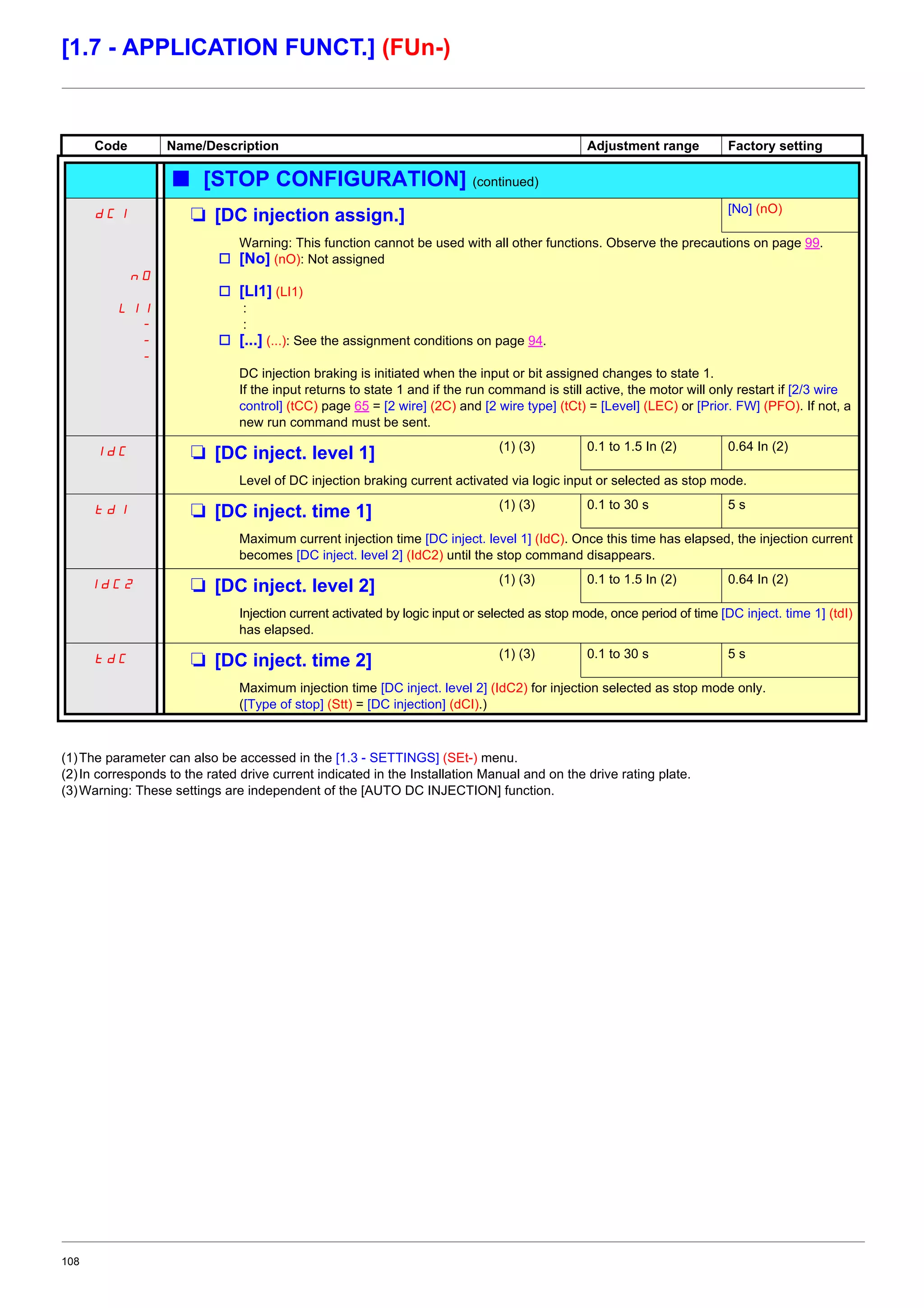 108
[1.7 - APPLICATION FUNCT.] (FUn-)
(1)The parameter can also be accessed in the [1.3 - SETTINGS] (SEt-) menu.
(2)In corresponds to the rated drive current indicated in the Installation Manual and on the drive rating plate.
(3)Warning: These settings are independent of the [AUTO DC INJECTION] function.
Code Name/Description Adjustment range Factory setting
b [STOP CONFIGURATION] (continued)
dCI M [DC injection assign.] [No] (nO)
nO
LI1
-
-
-
Warning: This function cannot be used with all other functions. Observe the precautions on page 99.
v [No] (nO): Not assigned
v [LI1] (LI1)
:
:
v [...] (...): See the assignment conditions on page 94.
DC injection braking is initiated when the input or bit assigned changes to state 1.
If the input returns to state 1 and if the run command is still active, the motor will only restart if [2/3 wire
control] (tCC) page 65 = [2 wire] (2C) and [2 wire type] (tCt) = [Level] (LEC) or [Prior. FW] (PFO). If not, a
new run command must be sent.
IdC M [DC inject. level 1] (1) (3) 0.1 to 1.5 In (2) 0.64 In (2)
Level of DC injection braking current activated via logic input or selected as stop mode.
td1 M [DC inject. time 1] (1) (3) 0.1 to 30 s 5 s
Maximum current injection time [DC inject. level 1] (IdC). Once this time has elapsed, the injection current
becomes [DC inject. level 2] (IdC2) until the stop command disappears.
IdC2 M [DC inject. level 2] (1) (3) 0.1 to 1.5 In (2) 0.64 In (2)
Injection current activated by logic input or selected as stop mode, once period of time [DC inject. time 1] (tdI)
has elapsed.
tdC M [DC inject. time 2] (1) (3) 0.1 to 30 s 5 s
Maximum injection time [DC inject. level 2] (IdC2) for injection selected as stop mode only.
([Type of stop] (Stt) = [DC injection] (dCI).)
 