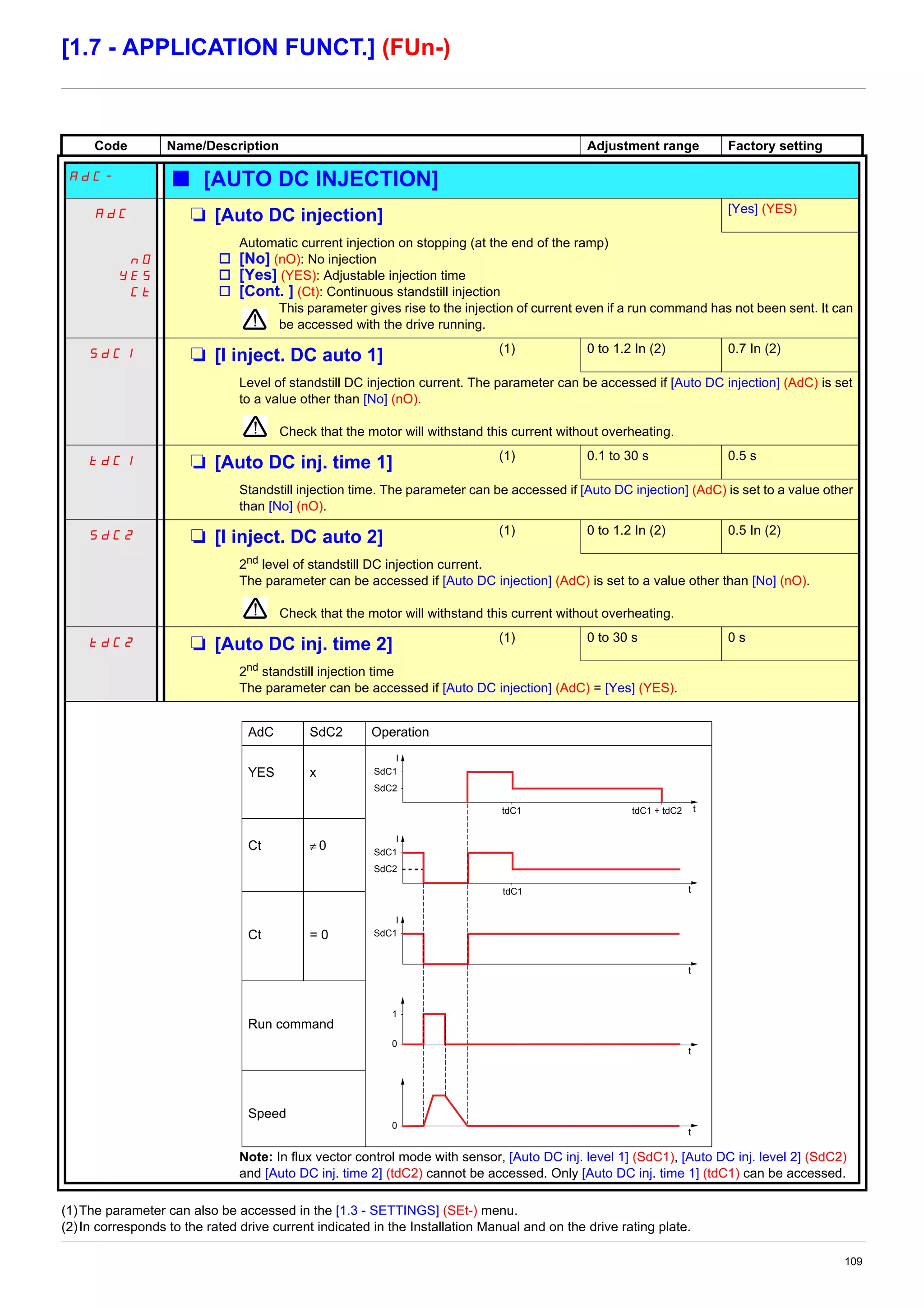 109
[1.7 - APPLICATION FUNCT.] (FUn-)
(1)The parameter can also be accessed in the [1.3 - SETTINGS] (SEt-) menu.
(2)In corresponds to the rated drive current indicated in the Installation Manual and on the drive rating plate.
Code Name/Description Adjustment range Factory setting
AdC- b [AUTO DC INJECTION]
AdC M [Auto DC injection] [Yes] (YES)
nO
YES
Ct
Automatic current injection on stopping (at the end of the ramp)
v [No] (nO): No injection
v [Yes] (YES): Adjustable injection time
v [Cont. ] (Ct): Continuous standstill injection
This parameter gives rise to the injection of current even if a run command has not been sent. It can
be accessed with the drive running.
SdC1 M [I inject. DC auto 1] (1) 0 to 1.2 In (2) 0.7 In (2)
Level of standstill DC injection current. The parameter can be accessed if [Auto DC injection] (AdC) is set
to a value other than [No] (nO).
Check that the motor will withstand this current without overheating.
tdC1 M [Auto DC inj. time 1] (1) 0.1 to 30 s 0.5 s
Standstill injection time. The parameter can be accessed if [Auto DC injection] (AdC) is set to a value other
than [No] (nO).
SdC2 M [I inject. DC auto 2] (1) 0 to 1.2 In (2) 0.5 In (2)
2nd level of standstill DC injection current.
The parameter can be accessed if [Auto DC injection] (AdC) is set to a value other than [No] (nO).
Check that the motor will withstand this current without overheating.
tdC2 M [Auto DC inj. time 2] (1) 0 to 30 s 0 s
2nd standstill injection time
The parameter can be accessed if [Auto DC injection] (AdC) = [Yes] (YES).
Note: In flux vector control mode with sensor, [Auto DC inj. level 1] (SdC1), [Auto DC inj. level 2] (SdC2)
and [Auto DC inj. time 2] (tdC2) cannot be accessed. Only [Auto DC inj. time 1] (tdC1) can be accessed.
AdC SdC2 Operation
YES x
Ct ≠ 0
Ct = 0
Run command
Speed
t
SdC1
SdC2
tdC1 tdC1 + tdC2
I
t
SdC1
I
t
SdC1
SdC2
tdC1
I
t
0
t
1
0
 