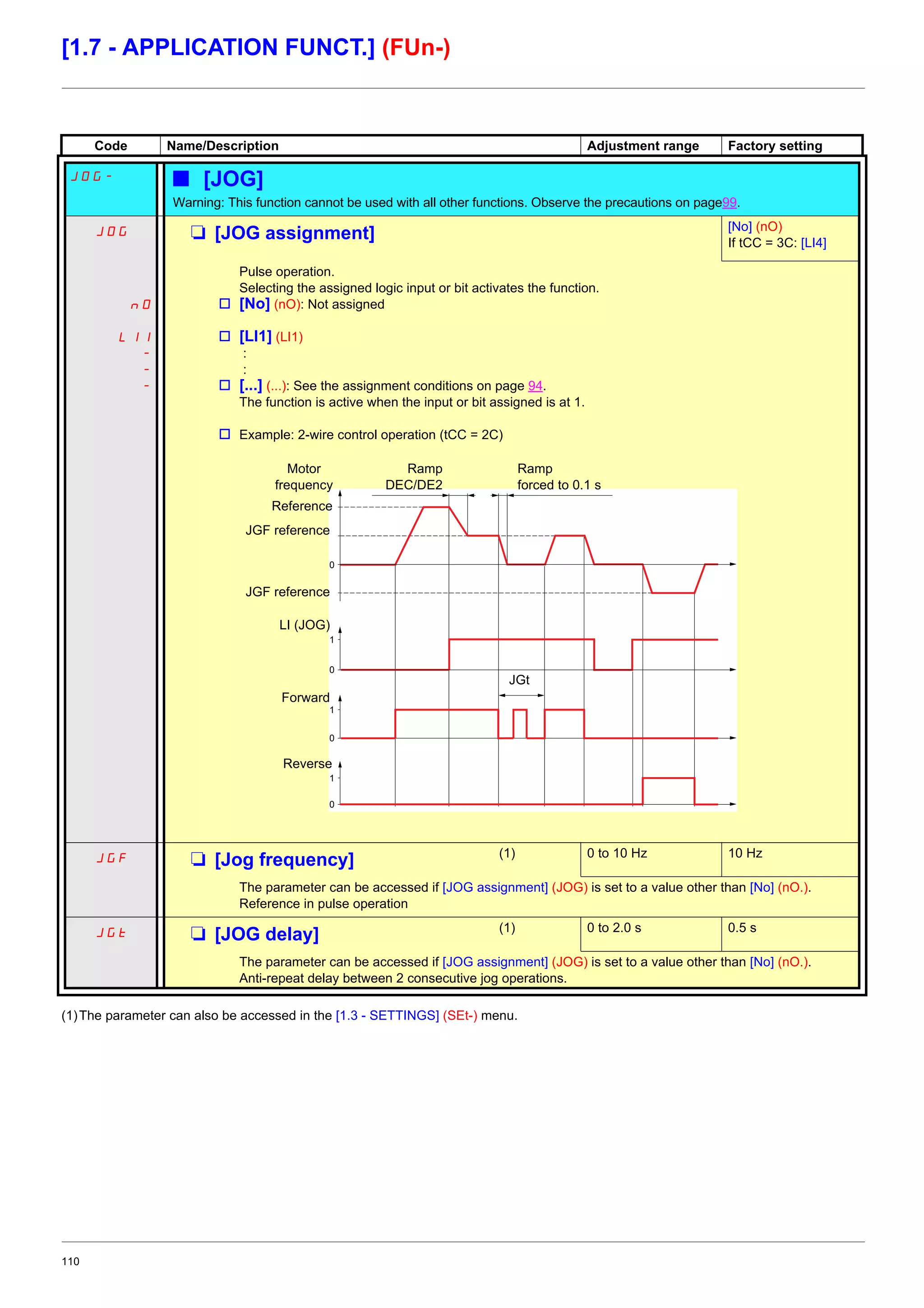 110
[1.7 - APPLICATION FUNCT.] (FUn-)
(1)The parameter can also be accessed in the [1.3 - SETTINGS] (SEt-) menu.
Code Name/Description Adjustment range Factory setting
JOG- b [JOG]
Warning: This function cannot be used with all other functions. Observe the precautions on page99.
JOG M [JOG assignment] [No] (nO)
If tCC = 3C: [LI4]
nO
LI1
-
-
-
Pulse operation.
Selecting the assigned logic input or bit activates the function.
v [No] (nO): Not assigned
v [LI1] (LI1)
:
:
v [...] (...): See the assignment conditions on page 94.
The function is active when the input or bit assigned is at 1.
v Example: 2-wire control operation (tCC = 2C)
JGF M [Jog frequency] (1) 0 to 10 Hz 10 Hz
The parameter can be accessed if [JOG assignment] (JOG) is set to a value other than [No] (nO.).
Reference in pulse operation
JGt M [JOG delay] (1) 0 to 2.0 s 0.5 s
The parameter can be accessed if [JOG assignment] (JOG) is set to a value other than [No] (nO.).
Anti-repeat delay between 2 consecutive jog operations.
1
0
1
0
1
0
0
Ramp
forced to 0.1 s
Reference
JGF reference
JGF reference
LI (JOG)
Forward
Reverse
Ramp
DEC/DE2
Motor
frequency
JGt
 