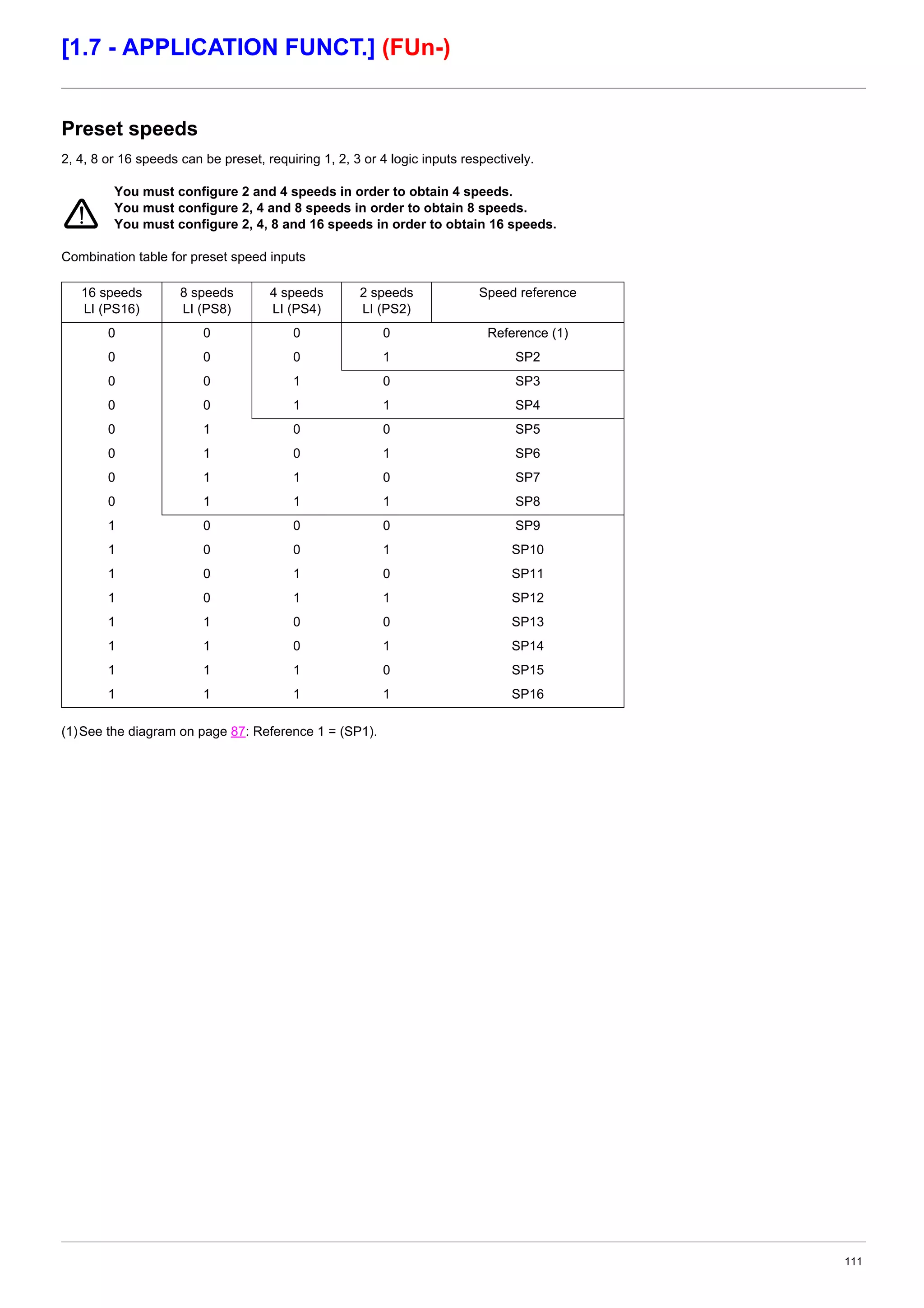111
[1.7 - APPLICATION FUNCT.] (FUn-)
Preset speeds
2, 4, 8 or 16 speeds can be preset, requiring 1, 2, 3 or 4 logic inputs respectively.
You must configure 2 and 4 speeds in order to obtain 4 speeds.
You must configure 2, 4 and 8 speeds in order to obtain 8 speeds.
You must configure 2, 4, 8 and 16 speeds in order to obtain 16 speeds.
Combination table for preset speed inputs
(1)See the diagram on page 87: Reference 1 = (SP1).
16 speeds
LI (PS16)
8 speeds
LI (PS8)
4 speeds
LI (PS4)
2 speeds
LI (PS2)
Speed reference
0 0 0 0 Reference (1)
0 0 0 1 SP2
0 0 1 0 SP3
0 0 1 1 SP4
0 1 0 0 SP5
0 1 0 1 SP6
0 1 1 0 SP7
0 1 1 1 SP8
1 0 0 0 SP9
1 0 0 1 SP10
1 0 1 0 SP11
1 0 1 1 SP12
1 1 0 0 SP13
1 1 0 1 SP14
1 1 1 0 SP15
1 1 1 1 SP16
 