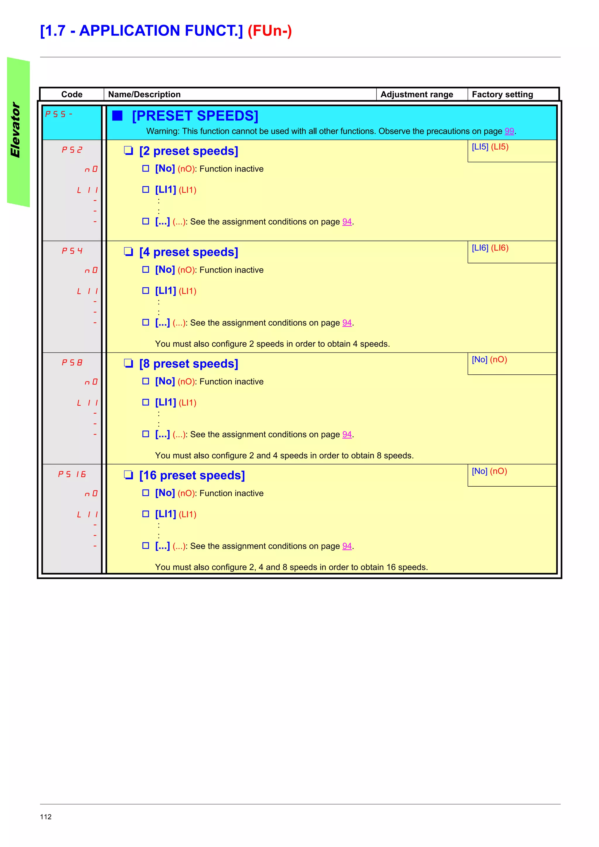 112
[1.7 - APPLICATION FUNCT.] (FUn-)
Code Name/Description Adjustment range Factory setting
PSS- b [PRESET SPEEDS]
Warning: This function cannot be used with all other functions. Observe the precautions on page 99.
PS2 M [2 preset speeds] [LI5] (LI5)
nO
LI1
-
-
-
v [No] (nO): Function inactive
v [LI1] (LI1)
:
:
v [...] (...): See the assignment conditions on page 94.
PS4 M [4 preset speeds] [LI6] (LI6)
nO
LI1
-
-
-
v [No] (nO): Function inactive
v [LI1] (LI1)
:
:
v [...] (...): See the assignment conditions on page 94.
You must also configure 2 speeds in order to obtain 4 speeds.
PS8 M [8 preset speeds] [No] (nO)
nO
LI1
-
-
-
v [No] (nO): Function inactive
v [LI1] (LI1)
:
:
v [...] (...): See the assignment conditions on page 94.
You must also configure 2 and 4 speeds in order to obtain 8 speeds.
PS16 M [16 preset speeds] [No] (nO)
nO
LI1
-
-
-
v [No] (nO): Function inactive
v [LI1] (LI1)
:
:
v [...] (...): See the assignment conditions on page 94.
You must also configure 2, 4 and 8 speeds in order to obtain 16 speeds.
Elevator
 
