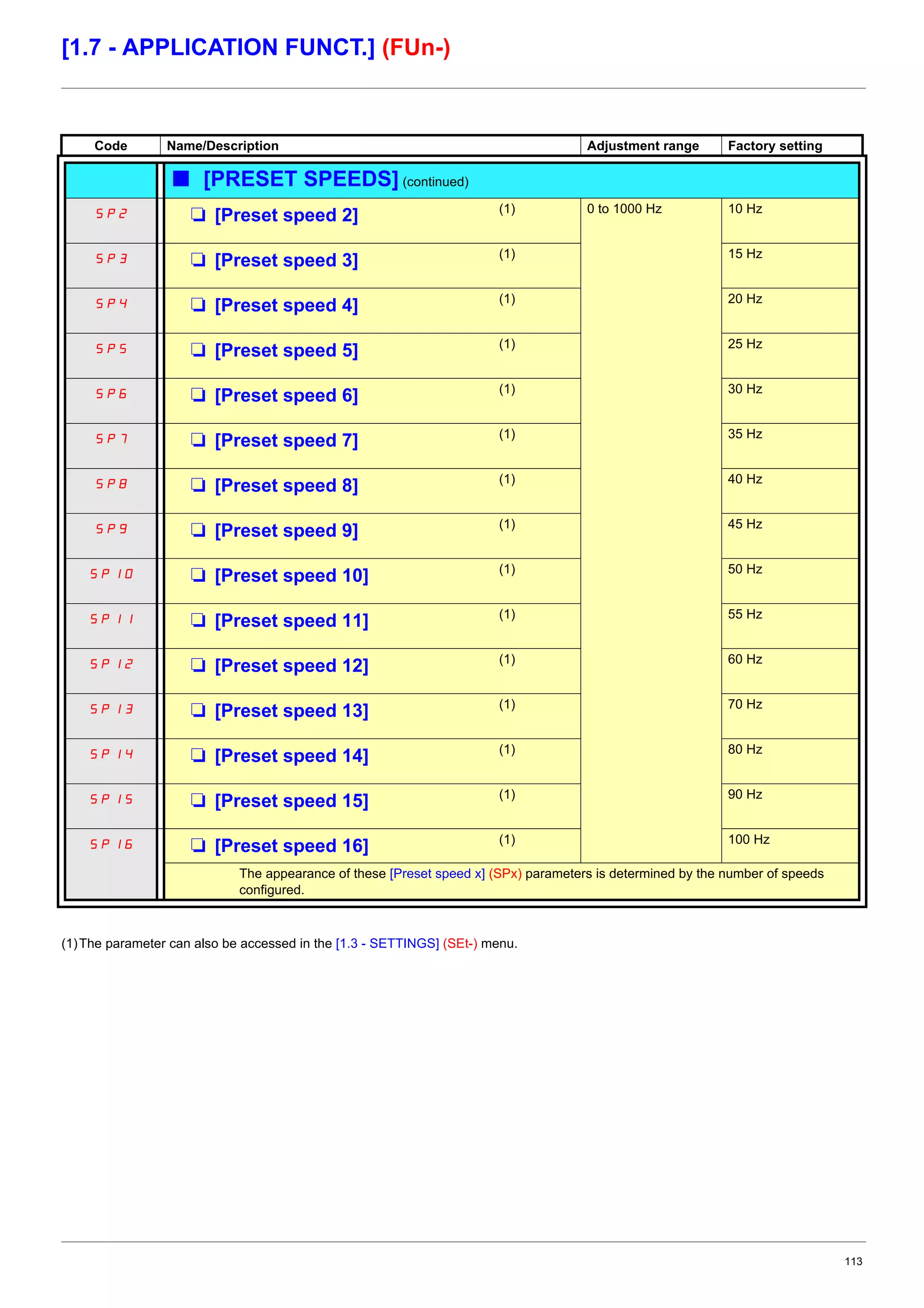 113
[1.7 - APPLICATION FUNCT.] (FUn-)
(1)The parameter can also be accessed in the [1.3 - SETTINGS] (SEt-) menu.
Code Name/Description Adjustment range Factory setting
b [PRESET SPEEDS] (continued)
SP2 M [Preset speed 2] (1) 0 to 1000 Hz 10 Hz
SP3 M [Preset speed 3] (1) 15 Hz
SP4 M [Preset speed 4] (1) 20 Hz
SP5 M [Preset speed 5] (1) 25 Hz
SP6 M [Preset speed 6] (1) 30 Hz
SP7 M [Preset speed 7] (1) 35 Hz
SP8 M [Preset speed 8] (1) 40 Hz
SP9 M [Preset speed 9] (1) 45 Hz
SP10 M [Preset speed 10] (1) 50 Hz
SP11 M [Preset speed 11] (1) 55 Hz
SP12 M [Preset speed 12] (1) 60 Hz
SP13 M [Preset speed 13] (1) 70 Hz
SP14 M [Preset speed 14] (1) 80 Hz
SP15 M [Preset speed 15] (1) 90 Hz
SP16 M [Preset speed 16] (1) 100 Hz
The appearance of these [Preset speed x] (SPx) parameters is determined by the number of speeds
configured.
 