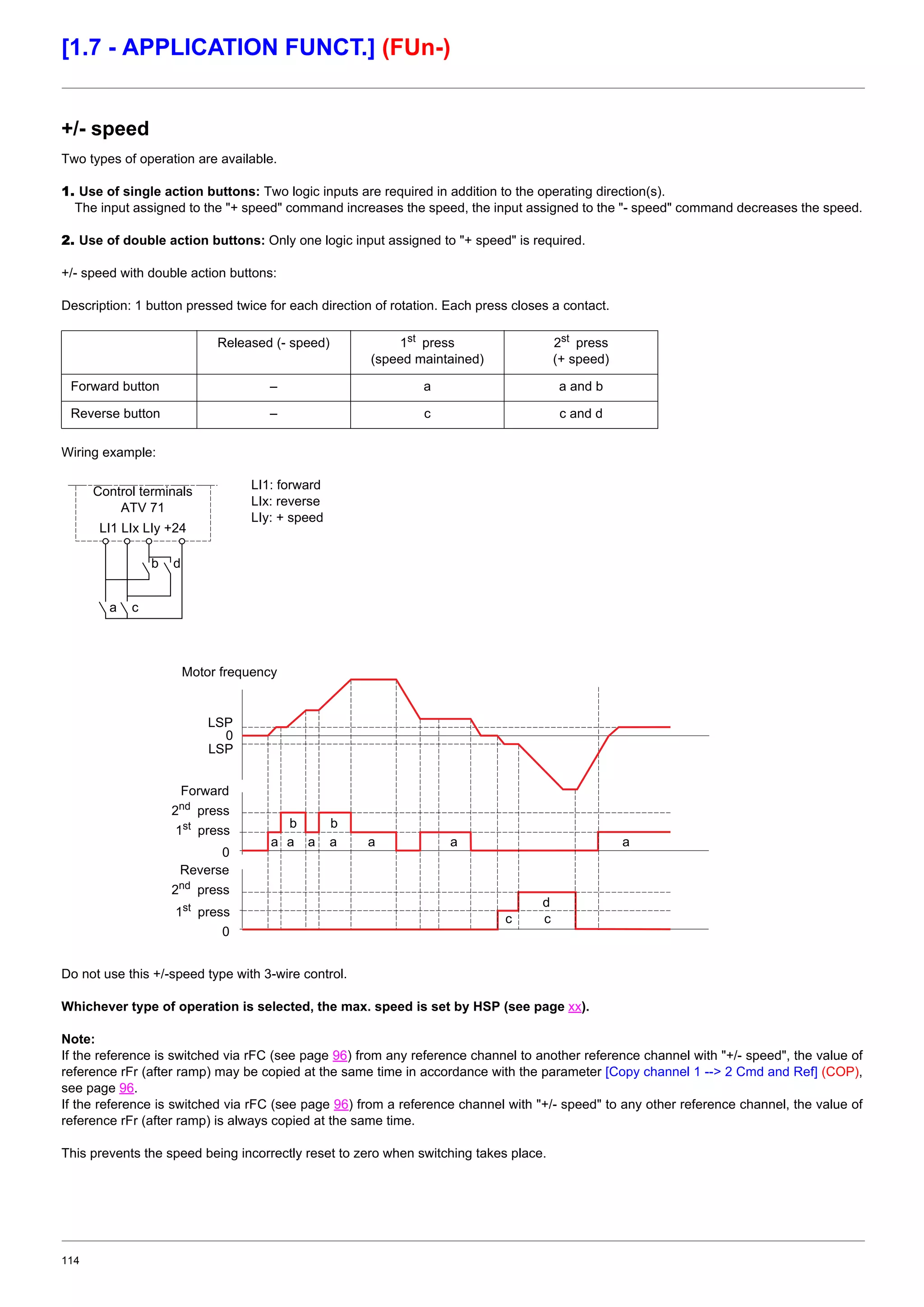 114
[1.7 - APPLICATION FUNCT.] (FUn-)
+/- speed
Two types of operation are available.
1. Use of single action buttons: Two logic inputs are required in addition to the operating direction(s).
The input assigned to the "+ speed" command increases the speed, the input assigned to the "- speed" command decreases the speed.
2. Use of double action buttons: Only one logic input assigned to "+ speed" is required.
+/- speed with double action buttons:
Description: 1 button pressed twice for each direction of rotation. Each press closes a contact.
Wiring example:
LI1: forward
LIx: reverse
LIy: + speed
Do not use this +/-speed type with 3-wire control.
Whichever type of operation is selected, the max. speed is set by HSP (see page xx).
Note:
If the reference is switched via rFC (see page 96) from any reference channel to another reference channel with "+/- speed", the value of
reference rFr (after ramp) may be copied at the same time in accordance with the parameter [Copy channel 1 --> 2 Cmd and Ref] (COP),
see page 96.
If the reference is switched via rFC (see page 96) from a reference channel with "+/- speed" to any other reference channel, the value of
reference rFr (after ramp) is always copied at the same time.
This prevents the speed being incorrectly reset to zero when switching takes place.
Released (- speed) 1st press
(speed maintained)
2st press
(+ speed)
Forward button – a a and b
Reverse button – c c and d
Control terminals
ATV 71
LI1 LIx LIy +24
a
b
c
d
a a a a a a a
b b
c c
d
Motor frequency
LSP
Forward
0
2nd
press
1st press
Reverse
0
2nd
press
1st press
0
LSP
 