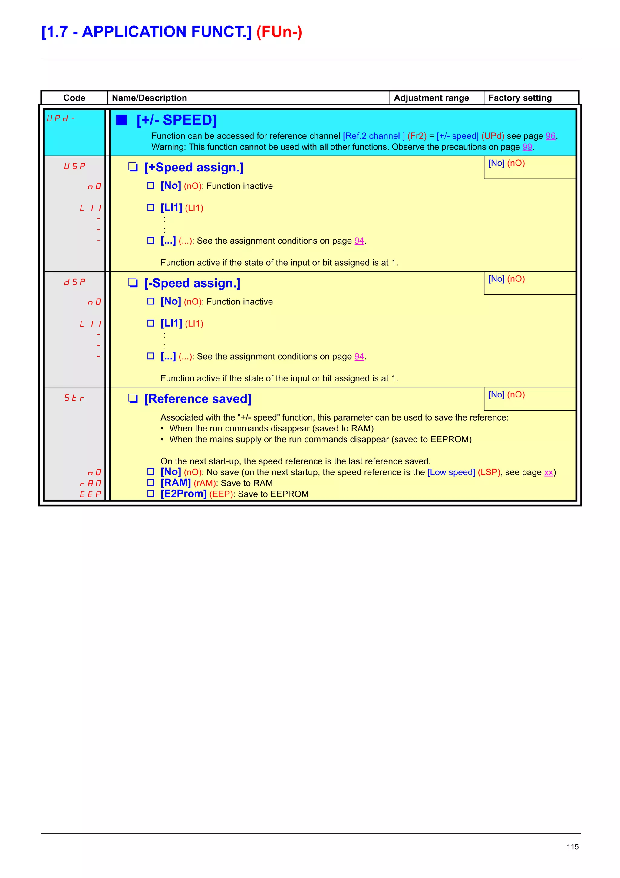 115
[1.7 - APPLICATION FUNCT.] (FUn-)
Code Name/Description Adjustment range Factory setting
UPd- b [+/- SPEED]
Function can be accessed for reference channel [Ref.2 channel ] (Fr2) = [+/- speed] (UPd) see page 96.
Warning: This function cannot be used with all other functions. Observe the precautions on page 99.
USP M [+Speed assign.] [No] (nO)
nO
LI1
-
-
-
v [No] (nO): Function inactive
v [LI1] (LI1)
:
:
v [...] (...): See the assignment conditions on page 94.
Function active if the state of the input or bit assigned is at 1.
dSP M [-Speed assign.] [No] (nO)
nO
LI1
-
-
-
v [No] (nO): Function inactive
v [LI1] (LI1)
:
:
v [...] (...): See the assignment conditions on page 94.
Function active if the state of the input or bit assigned is at 1.
Str M [Reference saved] [No] (nO)
nO
rAM
EEP
Associated with the "+/- speed" function, this parameter can be used to save the reference:
• When the run commands disappear (saved to RAM)
• When the mains supply or the run commands disappear (saved to EEPROM)
On the next start-up, the speed reference is the last reference saved.
v [No] (nO): No save (on the next startup, the speed reference is the [Low speed] (LSP), see page xx)
v [RAM] (rAM): Save to RAM
v [E2Prom] (EEP): Save to EEPROM
 