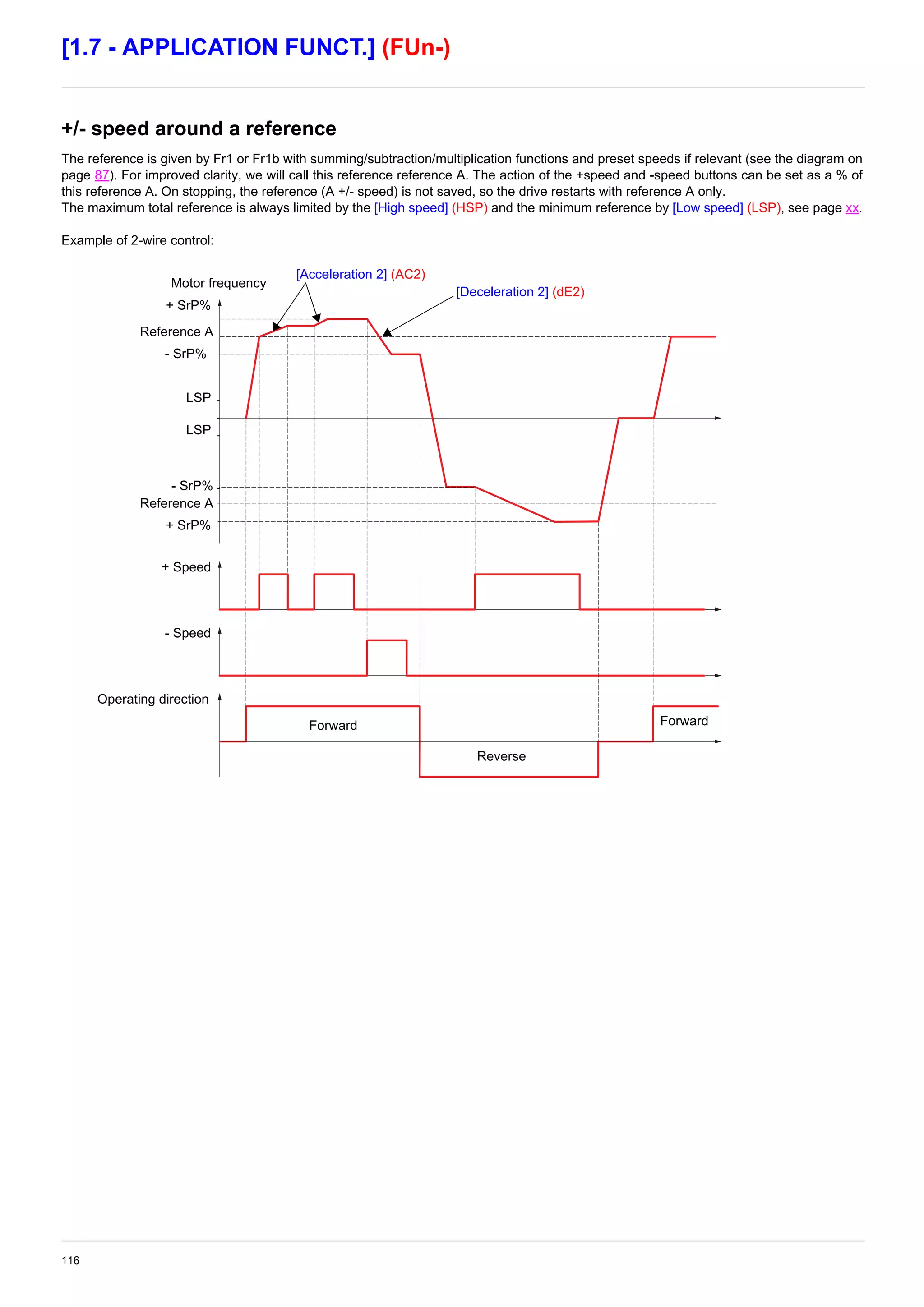 116
[1.7 - APPLICATION FUNCT.] (FUn-)
+/- speed around a reference
The reference is given by Fr1 or Fr1b with summing/subtraction/multiplication functions and preset speeds if relevant (see the diagram on
page 87). For improved clarity, we will call this reference reference A. The action of the +speed and -speed buttons can be set as a % of
this reference A. On stopping, the reference (A +/- speed) is not saved, so the drive restarts with reference A only.
The maximum total reference is always limited by the [High speed] (HSP) and the minimum reference by [Low speed] (LSP), see page xx.
Example of 2-wire control:
+ SrP%
Reference A
- Speed
Operating direction
ForwardForward
Reverse
+ Speed
- SrP%
- SrP%
+ SrP%
Reference A
LSP
LSP
Motor frequency
[Acceleration 2] (AC2)
[Deceleration 2] (dE2)
 