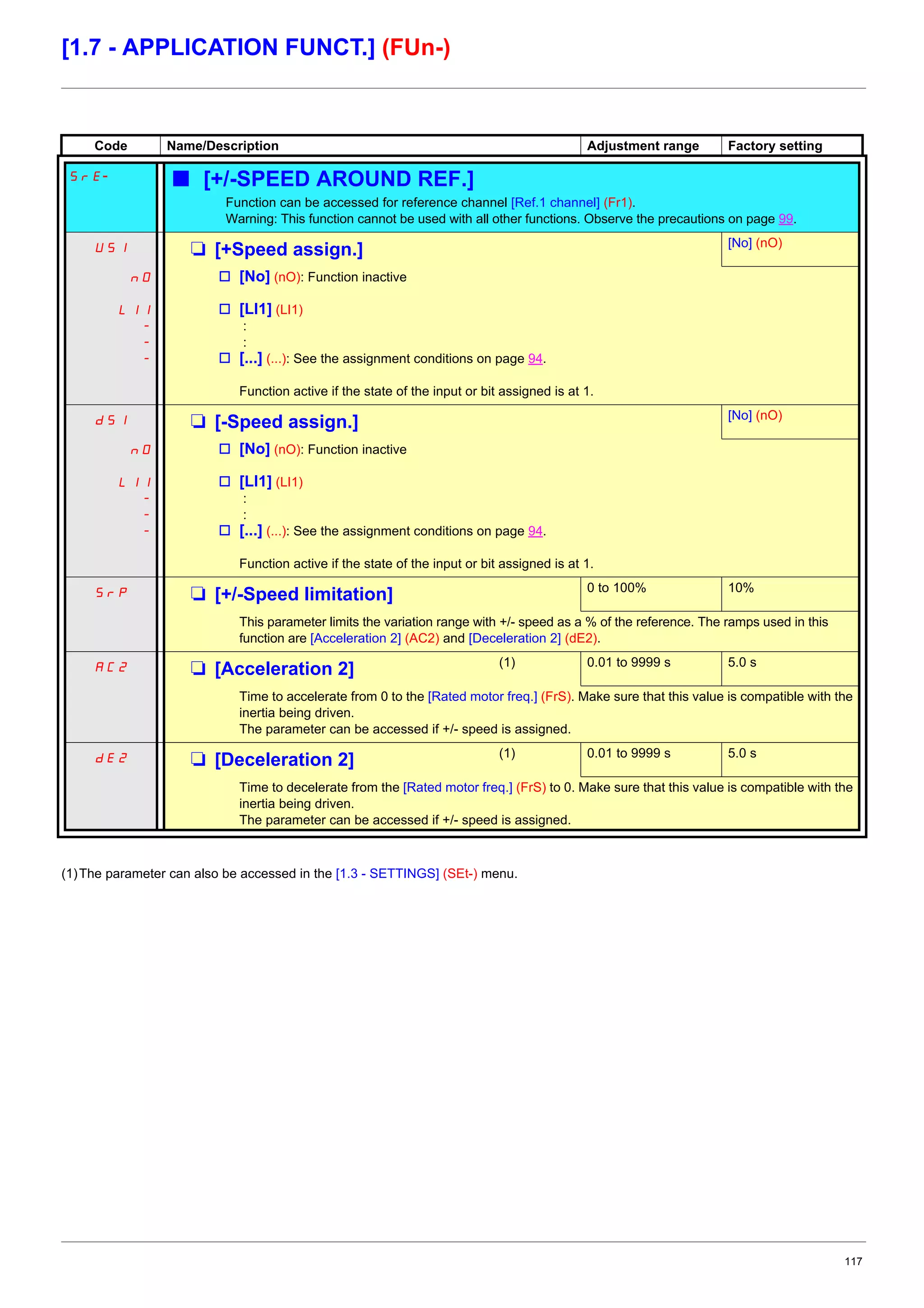 117
[1.7 - APPLICATION FUNCT.] (FUn-)
(1)The parameter can also be accessed in the [1.3 - SETTINGS] (SEt-) menu.
Code Name/Description Adjustment range Factory setting
SrE- b [+/-SPEED AROUND REF.]
Function can be accessed for reference channel [Ref.1 channel] (Fr1).
Warning: This function cannot be used with all other functions. Observe the precautions on page 99.
USI M [+Speed assign.] [No] (nO)
nO
LI1
-
-
-
v [No] (nO): Function inactive
v [LI1] (LI1)
:
:
v [...] (...): See the assignment conditions on page 94.
Function active if the state of the input or bit assigned is at 1.
dSI M [-Speed assign.] [No] (nO)
nO
LI1
-
-
-
v [No] (nO): Function inactive
v [LI1] (LI1)
:
:
v [...] (...): See the assignment conditions on page 94.
Function active if the state of the input or bit assigned is at 1.
SrP M [+/-Speed limitation] 0 to 100% 10%
This parameter limits the variation range with +/- speed as a % of the reference. The ramps used in this
function are [Acceleration 2] (AC2) and [Deceleration 2] (dE2).
AC2 M [Acceleration 2] (1) 0.01 to 9999 s 5.0 s
Time to accelerate from 0 to the [Rated motor freq.] (FrS). Make sure that this value is compatible with the
inertia being driven.
The parameter can be accessed if +/- speed is assigned.
dE2 M [Deceleration 2] (1) 0.01 to 9999 s 5.0 s
Time to decelerate from the [Rated motor freq.] (FrS) to 0. Make sure that this value is compatible with the
inertia being driven.
The parameter can be accessed if +/- speed is assigned.
 