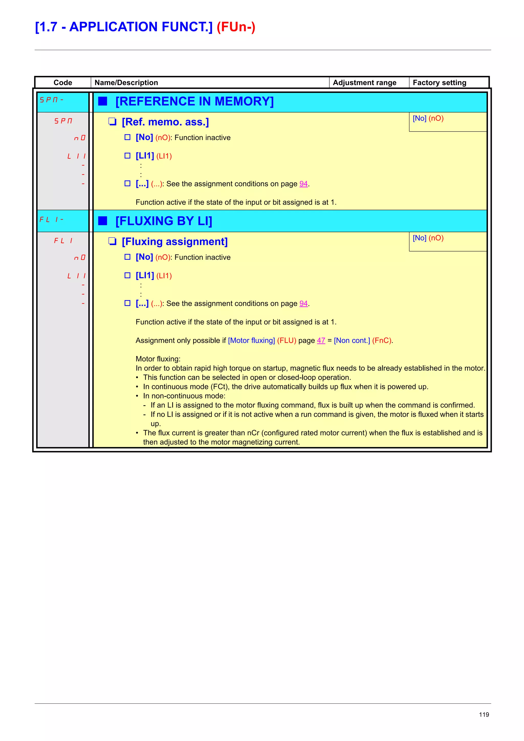 119
[1.7 - APPLICATION FUNCT.] (FUn-)
Code Name/Description Adjustment range Factory setting
SPM- b [REFERENCE IN MEMORY]
SPM M [Ref. memo. ass.] [No] (nO)
nO
LI1
-
-
-
v [No] (nO): Function inactive
v [LI1] (LI1)
:
:
v [...] (...): See the assignment conditions on page 94.
Function active if the state of the input or bit assigned is at 1.
FLI- b [FLUXING BY LI]
FLI M [Fluxing assignment] [No] (nO)
nO
LI1
-
-
-
v [No] (nO): Function inactive
v [LI1] (LI1)
:
:
v [...] (...): See the assignment conditions on page 94.
Function active if the state of the input or bit assigned is at 1.
Assignment only possible if [Motor fluxing] (FLU) page 47 = [Non cont.] (FnC).
Motor fluxing:
In order to obtain rapid high torque on startup, magnetic flux needs to be already established in the motor.
• This function can be selected in open or closed-loop operation.
• In continuous mode (FCt), the drive automatically builds up flux when it is powered up.
• In non-continuous mode:
- If an LI is assigned to the motor fluxing command, flux is built up when the command is confirmed.
- If no LI is assigned or if it is not active when a run command is given, the motor is fluxed when it starts
up.
• The flux current is greater than nCr (configured rated motor current) when the flux is established and is
then adjusted to the motor magnetizing current.
 
