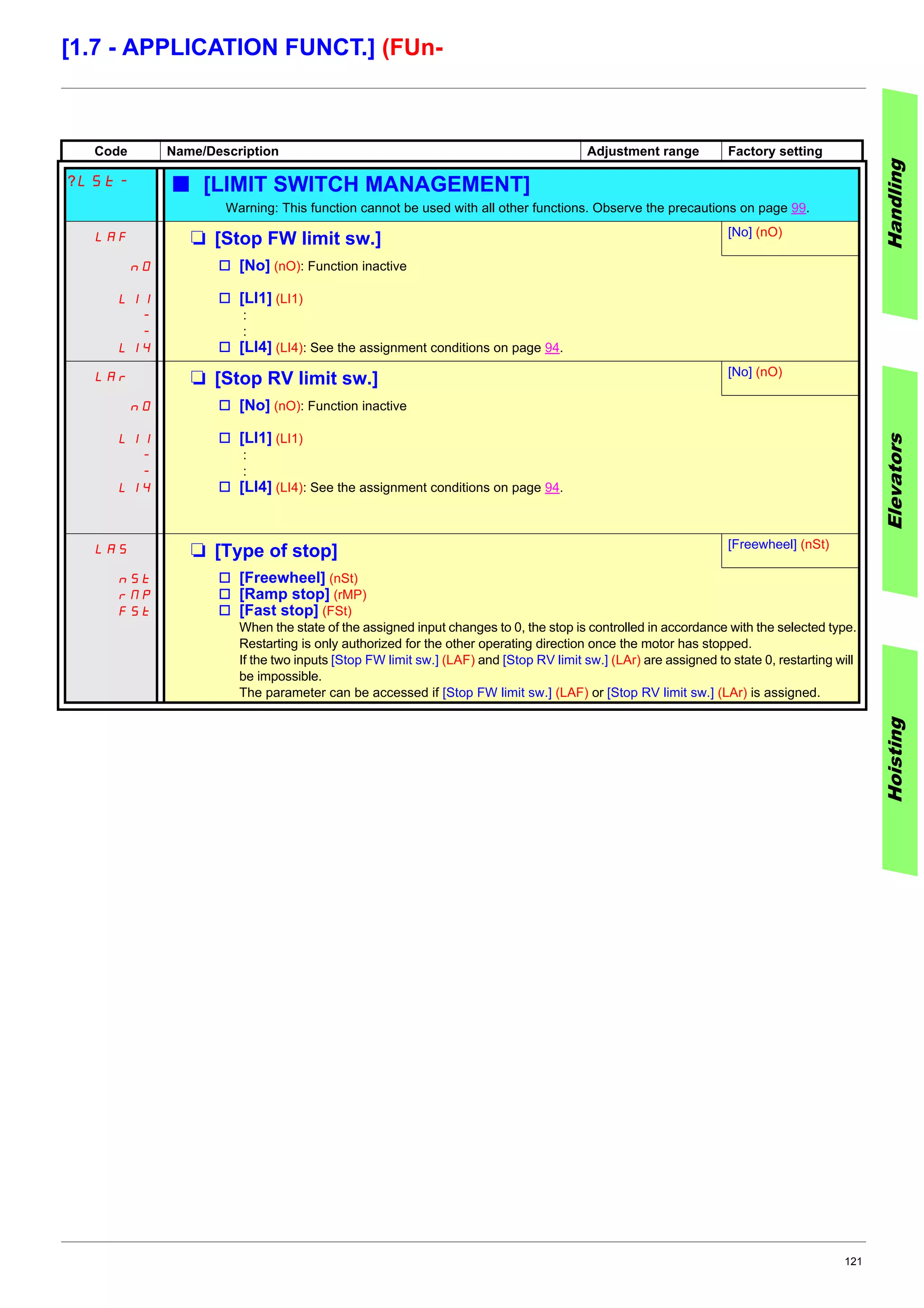 121
[1.7 - APPLICATION FUNCT.] (FUn-
Code Name/Description Adjustment range Factory setting
?LSt- b [LIMIT SWITCH MANAGEMENT]
Warning: This function cannot be used with all other functions. Observe the precautions on page 99.
LAF M [Stop FW limit sw.] [No] (nO)
nO
LI1
-
-
LI4
v [No] (nO): Function inactive
v [LI1] (LI1)
:
:
v [LI4] (LI4): See the assignment conditions on page 94.
LAr M [Stop RV limit sw.] [No] (nO)
nO
LI1
-
-
LI4
v [No] (nO): Function inactive
v [LI1] (LI1)
:
:
v [LI4] (LI4): See the assignment conditions on page 94.
LAS M [Type of stop] [Freewheel] (nSt)
nSt
rMP
FSt
v [Freewheel] (nSt)
v [Ramp stop] (rMP)
v [Fast stop] (FSt)
When the state of the assigned input changes to 0, the stop is controlled in accordance with the selected type.
Restarting is only authorized for the other operating direction once the motor has stopped.
If the two inputs [Stop FW limit sw.] (LAF) and [Stop RV limit sw.] (LAr) are assigned to state 0, restarting will
be impossible.
The parameter can be accessed if [Stop FW limit sw.] (LAF) or [Stop RV limit sw.] (LAr) is assigned.
HandlingElevatorsHoisting
 