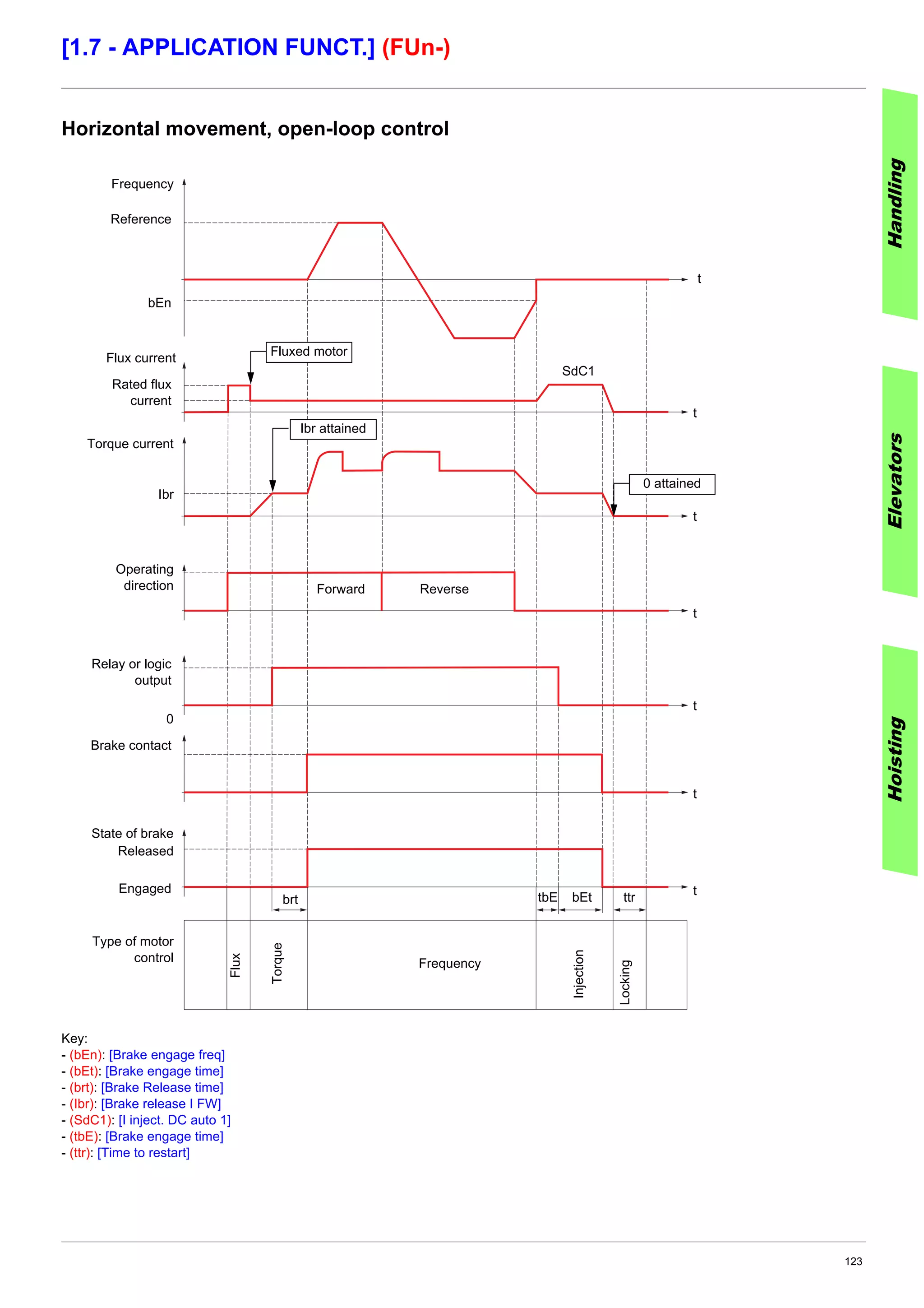 123
[1.7 - APPLICATION FUNCT.] (FUn-)
Horizontal movement, open-loop control
Key:
- (bEn): [Brake engage freq]
- (bEt): [Brake engage time]
- (brt): [Brake Release time]
- (Ibr): [Brake release I FW]
- (SdC1): [I inject. DC auto 1]
- (tbE): [Brake engage time]
- (ttr): [Time to restart]
HandlingElevatorsHoisting
Frequency
Reference
bEn
t
Flux current
Rated flux
current
SdC1
Torque current
Ibr
Operating
direction ReverseForward
Relay or logic
output
Brake contact
State of brake
Engaged
Released
Type of motor
control
Flux
brt ttrbEttbE
Frequency
Torque
Injection
Locking
0
t
t
t
t
t
t
Fluxed motor
Ibr attained
0 attained
 