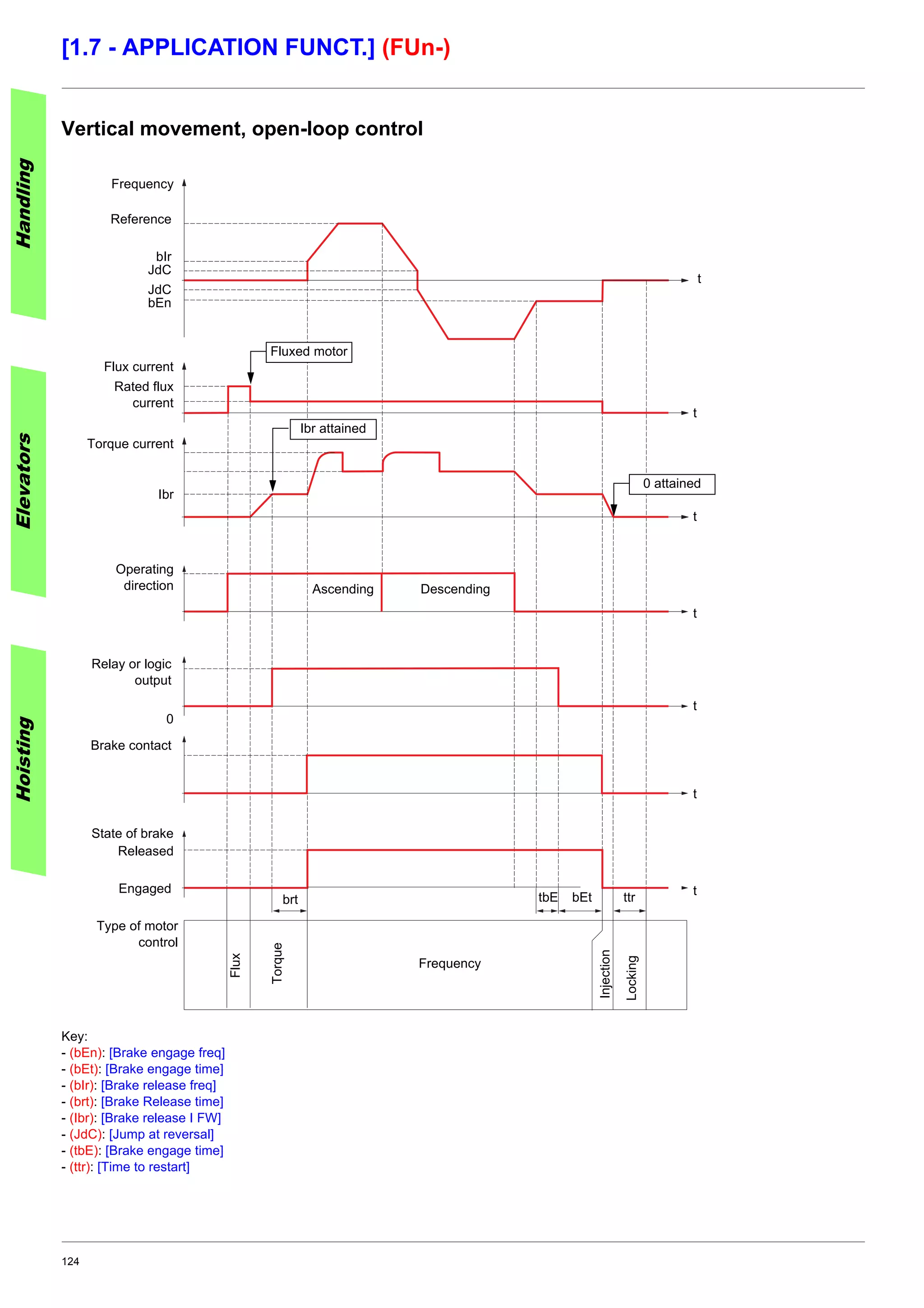124
[1.7 - APPLICATION FUNCT.] (FUn-)
Vertical movement, open-loop control
Key:
- (bEn): [Brake engage freq]
- (bEt): [Brake engage time]
- (bIr): [Brake release freq]
- (brt): [Brake Release time]
- (Ibr): [Brake release I FW]
- (JdC): [Jump at reversal]
- (tbE): [Brake engage time]
- (ttr): [Time to restart]
HandlingElevatorsHoisting
Frequency
Reference
bEn
t
Flux current
Rated flux
current
Torque current
Ibr
Operating
direction DescendingAscending
Relay or logic
output
Brake contact
State of brake
Engaged
Released
Type of motor
control
brt ttrbEttbE
0
t
t
t
t
t
t
Fluxed motor
Ibr attained
0 attained
bIr
JdC
JdC
Flux
Frequency
Torque
Injection
Locking
 