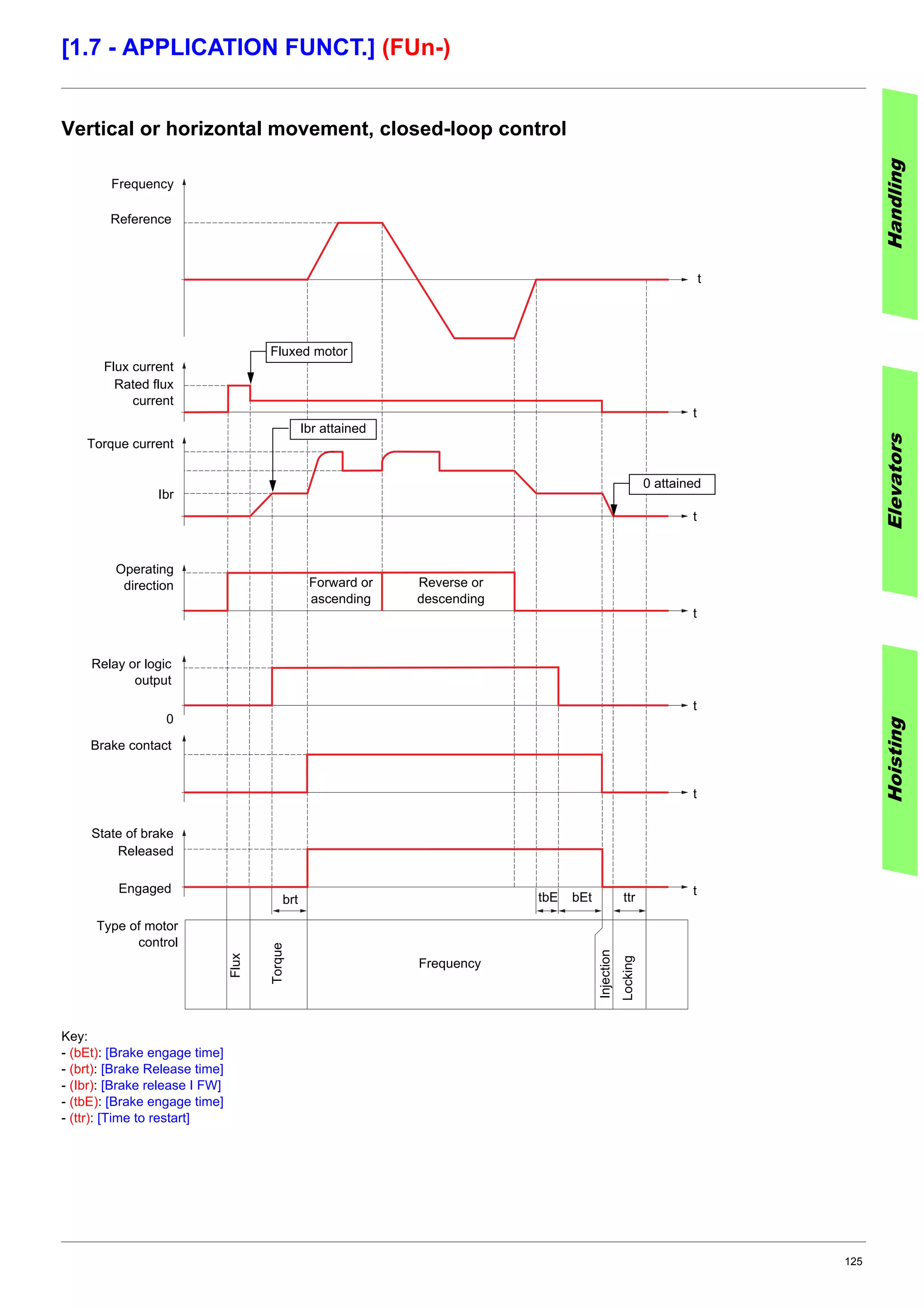 125
[1.7 - APPLICATION FUNCT.] (FUn-)
Vertical or horizontal movement, closed-loop control
Key:
- (bEt): [Brake engage time]
- (brt): [Brake Release time]
- (Ibr): [Brake release I FW]
- (tbE): [Brake engage time]
- (ttr): [Time to restart]
HandlingElevatorsHoisting
Frequency
Reference
t
Flux current
Rated flux
current
Torque current
Ibr
Operating
direction Reverse or
descending
Forward or
ascending
Relay or logic
output
Brake contact
State of brake
Engaged
Released
Type of motor
control
brt ttrbEttbE
0
t
t
t
t
t
t
Fluxed motor
Ibr attained
0 attained
Flux
Frequency
Torque
Injection
Locking
 