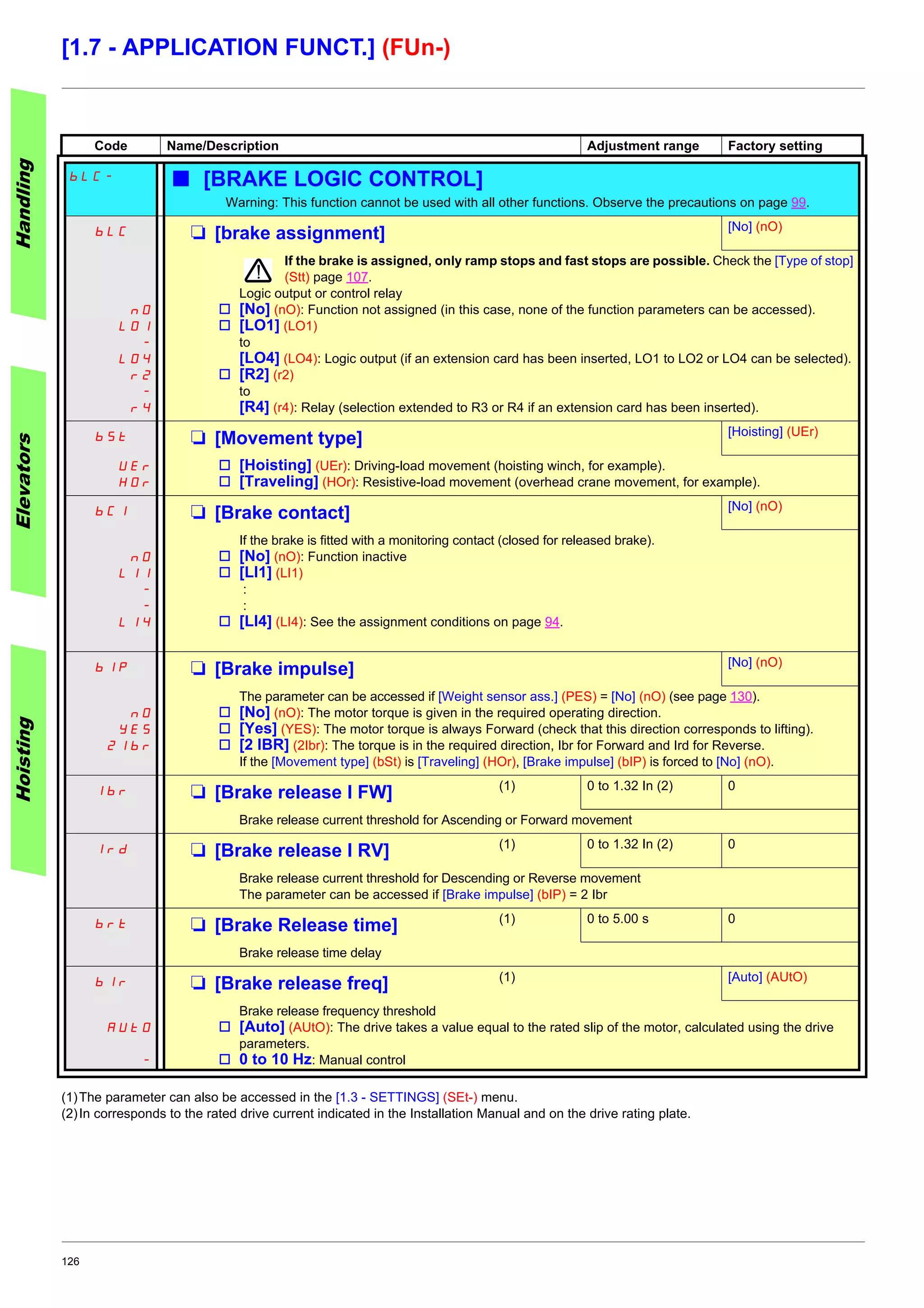 126
[1.7 - APPLICATION FUNCT.] (FUn-)
(1)The parameter can also be accessed in the [1.3 - SETTINGS] (SEt-) menu.
(2)In corresponds to the rated drive current indicated in the Installation Manual and on the drive rating plate.
Code Name/Description Adjustment range Factory setting
bLC- b [BRAKE LOGIC CONTROL]
Warning: This function cannot be used with all other functions. Observe the precautions on page 99.
bLC M [brake assignment] [No] (nO)
nO
LO1
-
LO4
r2
-
r4
If the brake is assigned, only ramp stops and fast stops are possible. Check the [Type of stop]
(Stt) page 107.
Logic output or control relay
v [No] (nO): Function not assigned (in this case, none of the function parameters can be accessed).
v [LO1] (LO1)
to
[LO4] (LO4): Logic output (if an extension card has been inserted, LO1 to LO2 or LO4 can be selected).
v [R2] (r2)
to
[R4] (r4): Relay (selection extended to R3 or R4 if an extension card has been inserted).
bSt M [Movement type] [Hoisting] (UEr)
UEr
HOr
v [Hoisting] (UEr): Driving-load movement (hoisting winch, for example).
v [Traveling] (HOr): Resistive-load movement (overhead crane movement, for example).
bCI M [Brake contact] [No] (nO)
nO
LI1
-
-
LI4
If the brake is fitted with a monitoring contact (closed for released brake).
v [No] (nO): Function inactive
v [LI1] (LI1)
:
:
v [LI4] (LI4): See the assignment conditions on page 94.
bIP M [Brake impulse] [No] (nO)
nO
YES
2Ibr
The parameter can be accessed if [Weight sensor ass.] (PES) = [No] (nO) (see page 130).
v [No] (nO): The motor torque is given in the required operating direction.
v [Yes] (YES): The motor torque is always Forward (check that this direction corresponds to lifting).
v [2 IBR] (2Ibr): The torque is in the required direction, Ibr for Forward and Ird for Reverse.
If the [Movement type] (bSt) is [Traveling] (HOr), [Brake impulse] (bIP) is forced to [No] (nO).
Ibr M [Brake release I FW] (1) 0 to 1.32 In (2) 0
Brake release current threshold for Ascending or Forward movement
Ird M [Brake release I RV] (1) 0 to 1.32 In (2) 0
Brake release current threshold for Descending or Reverse movement
The parameter can be accessed if [Brake impulse] (bIP) = 2 Ibr
brt M [Brake Release time] (1) 0 to 5.00 s 0
Brake release time delay
bIr M [Brake release freq] (1) [Auto] (AUtO)
AUtO
-
Brake release frequency threshold
v [Auto] (AUtO): The drive takes a value equal to the rated slip of the motor, calculated using the drive
parameters.
v 0 to 10 Hz: Manual control
HandlingElevatorsHoisting
 