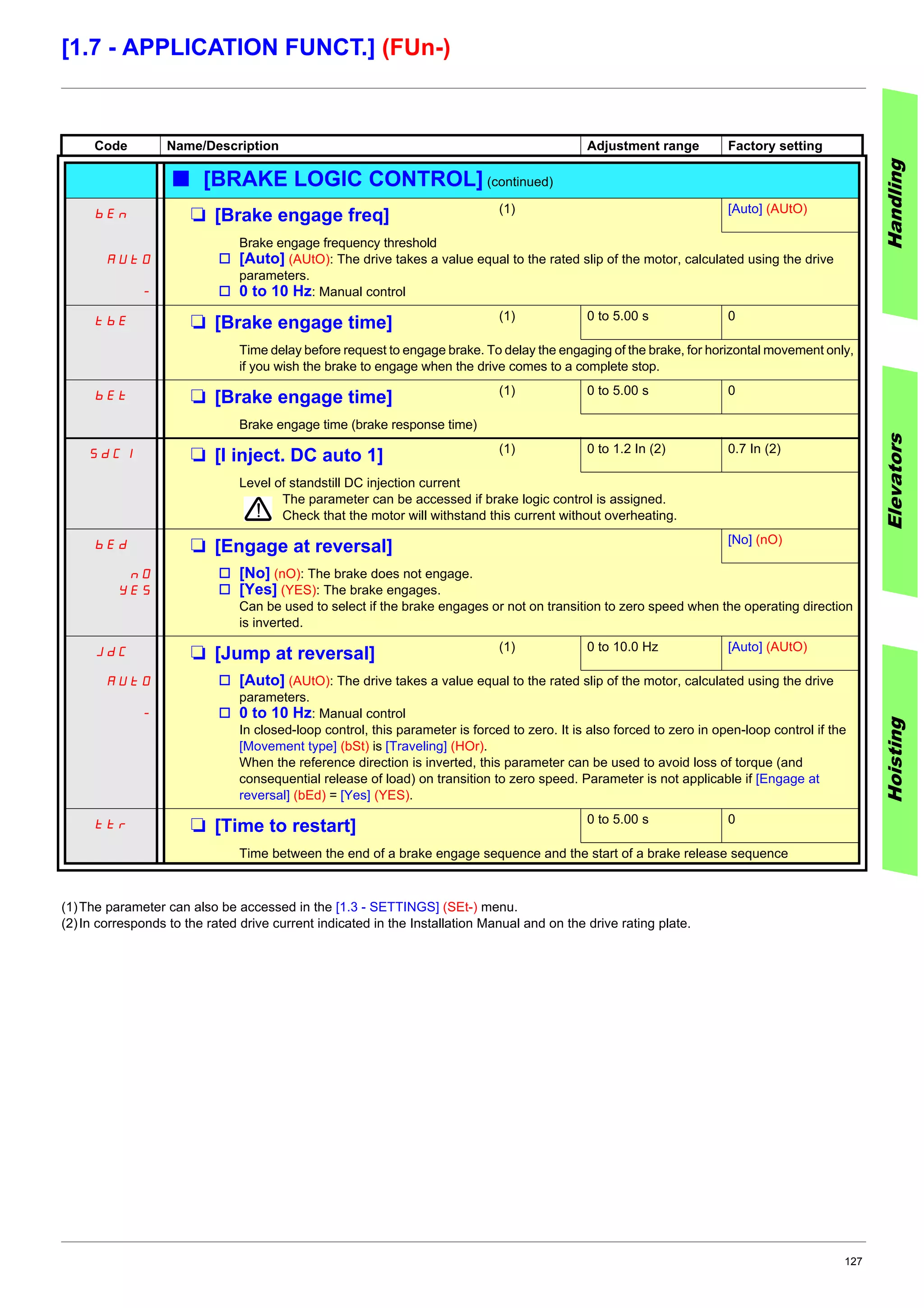 127
[1.7 - APPLICATION FUNCT.] (FUn-)
(1)The parameter can also be accessed in the [1.3 - SETTINGS] (SEt-) menu.
(2)In corresponds to the rated drive current indicated in the Installation Manual and on the drive rating plate.
Code Name/Description Adjustment range Factory setting
b [BRAKE LOGIC CONTROL] (continued)
bEn M [Brake engage freq] (1) [Auto] (AUtO)
AUtO
-
Brake engage frequency threshold
v [Auto] (AUtO): The drive takes a value equal to the rated slip of the motor, calculated using the drive
parameters.
v 0 to 10 Hz: Manual control
tbE M [Brake engage time] (1) 0 to 5.00 s 0
Time delay before request to engage brake. To delay the engaging of the brake, for horizontal movement only,
if you wish the brake to engage when the drive comes to a complete stop.
bEt M [Brake engage time] (1) 0 to 5.00 s 0
Brake engage time (brake response time)
SdC1 M [I inject. DC auto 1] (1) 0 to 1.2 In (2) 0.7 In (2)
Level of standstill DC injection current
The parameter can be accessed if brake logic control is assigned.
Check that the motor will withstand this current without overheating.
bEd M [Engage at reversal] [No] (nO)
nO
YES
v [No] (nO): The brake does not engage.
v [Yes] (YES): The brake engages.
Can be used to select if the brake engages or not on transition to zero speed when the operating direction
is inverted.
JdC M [Jump at reversal] (1) 0 to 10.0 Hz [Auto] (AUtO)
AUtO
-
v [Auto] (AUtO): The drive takes a value equal to the rated slip of the motor, calculated using the drive
parameters.
v 0 to 10 Hz: Manual control
In closed-loop control, this parameter is forced to zero. It is also forced to zero in open-loop control if the
[Movement type] (bSt) is [Traveling] (HOr).
When the reference direction is inverted, this parameter can be used to avoid loss of torque (and
consequential release of load) on transition to zero speed. Parameter is not applicable if [Engage at
reversal] (bEd) = [Yes] (YES).
ttr M [Time to restart] 0 to 5.00 s 0
Time between the end of a brake engage sequence and the start of a brake release sequence
HandlingElevatorsHoisting
 
