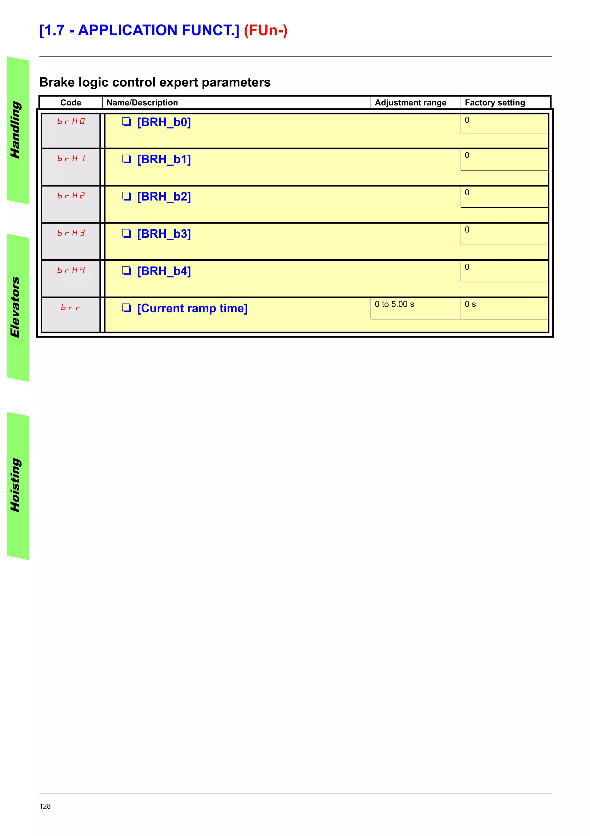 128
[1.7 - APPLICATION FUNCT.] (FUn-)
Brake logic control expert parameters
Code Name/Description Adjustment range Factory setting
brH0 M [BRH_b0] 0
brH1 M [BRH_b1] 0
brH2 M [BRH_b2] 0
brH3 M [BRH_b3] 0
brH4 M [BRH_b4] 0
brr M [Current ramp time] 0 to 5.00 s 0 s
HandlingElevatorsHoisting
 