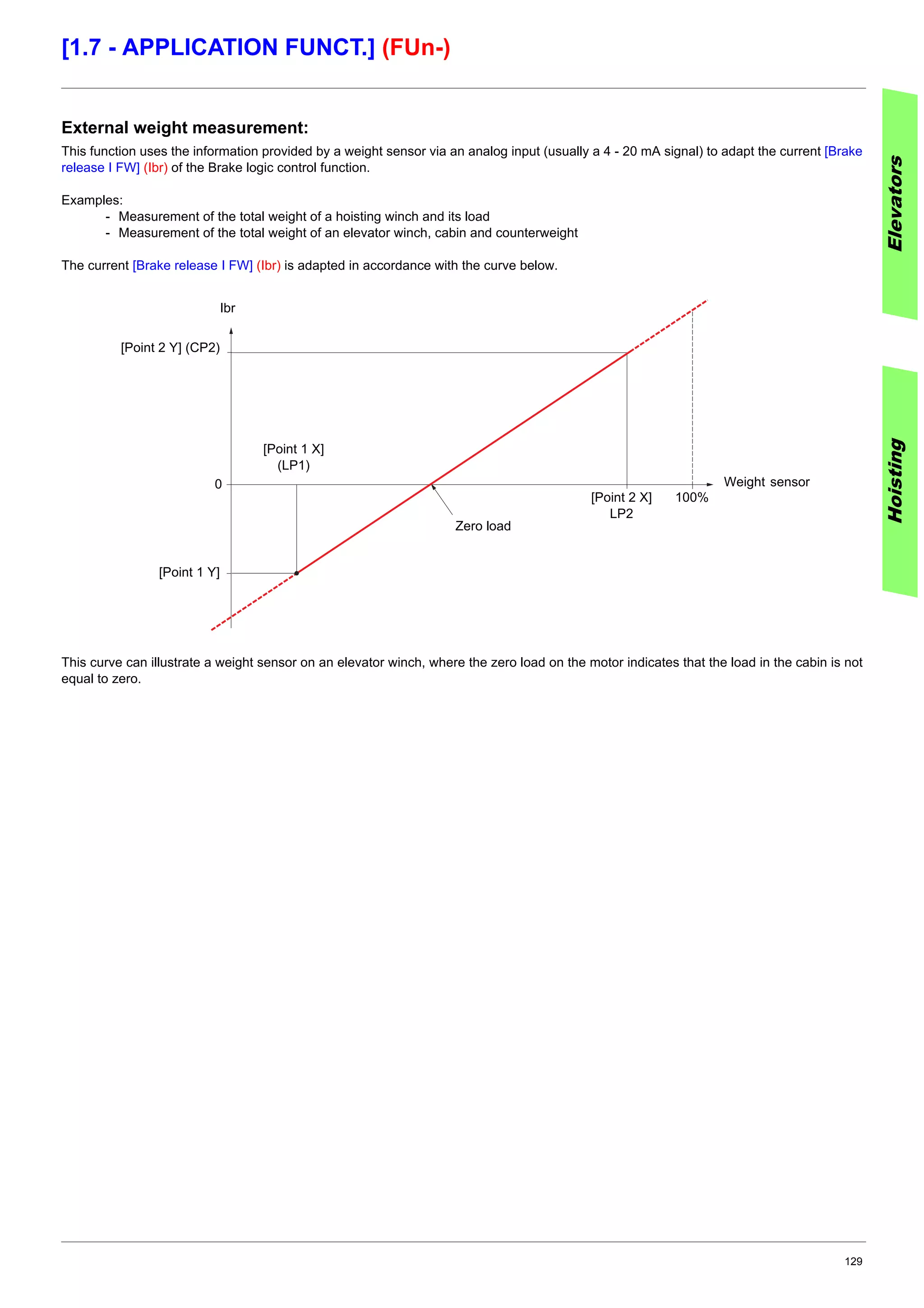 129
[1.7 - APPLICATION FUNCT.] (FUn-)
External weight measurement:
This function uses the information provided by a weight sensor via an analog input (usually a 4 - 20 mA signal) to adapt the current [Brake
release I FW] (Ibr) of the Brake logic control function.
Examples:
- Measurement of the total weight of a hoisting winch and its load
- Measurement of the total weight of an elevator winch, cabin and counterweight
The current [Brake release I FW] (Ibr) is adapted in accordance with the curve below.
This curve can illustrate a weight sensor on an elevator winch, where the zero load on the motor indicates that the load in the cabin is not
equal to zero.
ElevatorsHoisting
Zero load
Weight sensor
[Point 2 Y] (CP2)
Ibr
0
[Point 1 Y]
[Point 1 X]
(LP1)
[Point 2 X]
LP2
100%
 