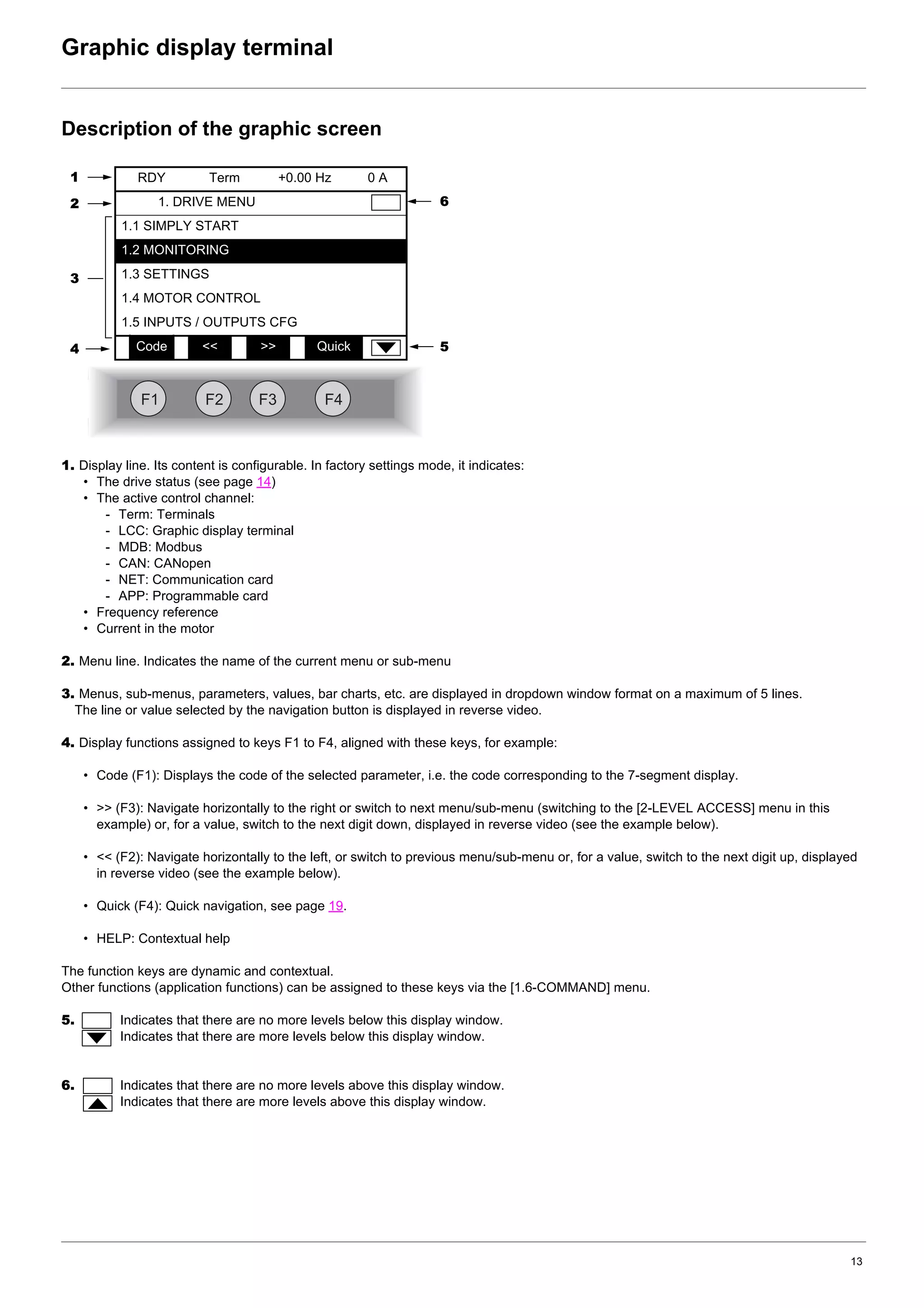 13
Graphic display terminal
Description of the graphic screen
1. Display line. Its content is configurable. In factory settings mode, it indicates:
• The drive status (see page 14)
• The active control channel:
- Term: Terminals
- LCC: Graphic display terminal
- MDB: Modbus
- CAN: CANopen
- NET: Communication card
- APP: Programmable card
• Frequency reference
• Current in the motor
2. Menu line. Indicates the name of the current menu or sub-menu
3. Menus, sub-menus, parameters, values, bar charts, etc. are displayed in dropdown window format on a maximum of 5 lines.
The line or value selected by the navigation button is displayed in reverse video.
4. Display functions assigned to keys F1 to F4, aligned with these keys, for example:
• Code (F1): Displays the code of the selected parameter, i.e. the code corresponding to the 7-segment display.
• >> (F3): Navigate horizontally to the right or switch to next menu/sub-menu (switching to the [2-LEVEL ACCESS] menu in this
example) or, for a value, switch to the next digit down, displayed in reverse video (see the example below).
• << (F2): Navigate horizontally to the left, or switch to previous menu/sub-menu or, for a value, switch to the next digit up, displayed
in reverse video (see the example below).
• Quick (F4): Quick navigation, see page 19.
• HELP: Contextual help
The function keys are dynamic and contextual.
Other functions (application functions) can be assigned to these keys via the [1.6-COMMAND] menu.
5. Indicates that there are no more levels below this display window.
Indicates that there are more levels below this display window.
6. Indicates that there are no more levels above this display window.
Indicates that there are more levels above this display window.
F1 F2 F3 F4
RDY Term +0.00 Hz 0 A
1. DRIVE MENU
1.1 SIMPLY START
1.2 MONITORING
1.3 SETTINGS
1.4 MOTOR CONTROL
1.5 INPUTS / OUTPUTS CFG
Code << >> Quick
1
2
3
4
6
5
 
