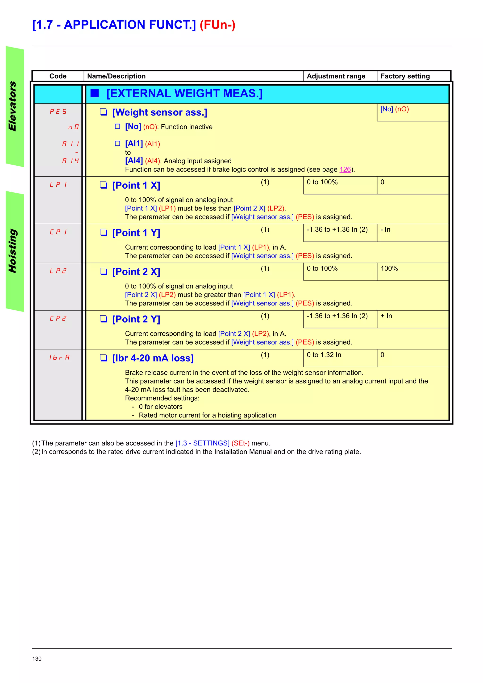 130
[1.7 - APPLICATION FUNCT.] (FUn-)
(1)The parameter can also be accessed in the [1.3 - SETTINGS] (SEt-) menu.
(2)In corresponds to the rated drive current indicated in the Installation Manual and on the drive rating plate.
Code Name/Description Adjustment range Factory setting
b [EXTERNAL WEIGHT MEAS.]
PES M [Weight sensor ass.] [No] (nO)
nO
AI1
-
AI4
v [No] (nO): Function inactive
v [AI1] (AI1)
to
[AI4] (AI4): Analog input assigned
Function can be accessed if brake logic control is assigned (see page 126).
LP1 M [Point 1 X] (1) 0 to 100% 0
0 to 100% of signal on analog input
[Point 1 X] (LP1) must be less than [Point 2 X] (LP2).
The parameter can be accessed if [Weight sensor ass.] (PES) is assigned.
CP1 M [Point 1 Y] (1) -1.36 to +1.36 In (2) - In
Current corresponding to load [Point 1 X] (LP1), in A.
The parameter can be accessed if [Weight sensor ass.] (PES) is assigned.
LP2 M [Point 2 X] (1) 0 to 100% 100%
0 to 100% of signal on analog input
[Point 2 X] (LP2) must be greater than [Point 1 X] (LP1).
The parameter can be accessed if [Weight sensor ass.] (PES) is assigned.
CP2 M [Point 2 Y] (1) -1.36 to +1.36 In (2) + In
Current corresponding to load [Point 2 X] (LP2), in A.
The parameter can be accessed if [Weight sensor ass.] (PES) is assigned.
IbrA M [Ibr 4-20 mA loss] (1) 0 to 1.32 In 0
Brake release current in the event of the loss of the weight sensor information.
This parameter can be accessed if the weight sensor is assigned to an analog current input and the
4-20 mA loss fault has been deactivated.
Recommended settings:
- 0 for elevators
- Rated motor current for a hoisting application
ElevatorsHoisting
 
