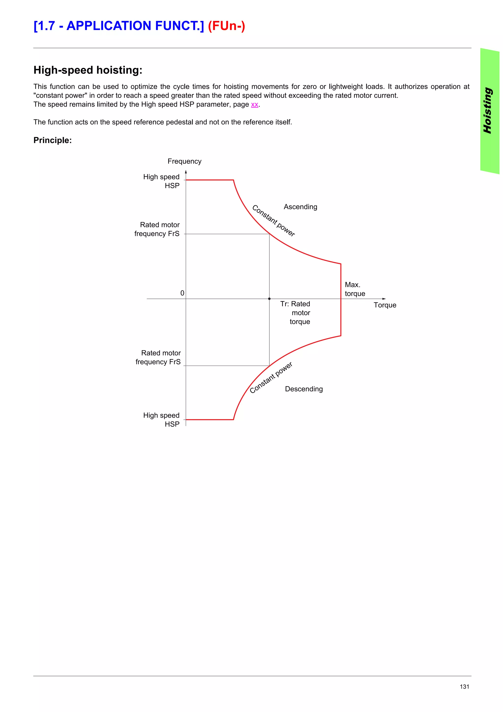 131
[1.7 - APPLICATION FUNCT.] (FUn-)
High-speed hoisting:
This function can be used to optimize the cycle times for hoisting movements for zero or lightweight loads. It authorizes operation at
"constant power" in order to reach a speed greater than the rated speed without exceeding the rated motor current.
The speed remains limited by the High speed HSP parameter, page xx.
The function acts on the speed reference pedestal and not on the reference itself.
Principle:
Hoisting
Frequency
High speed
HSP
Rated motor
frequency FrS
AscendingConstant power
Constant power
Descending
Tr: Rated
motor
torque
Max.
torque
Torque
High speed
HSP
Rated motor
frequency FrS
0
 