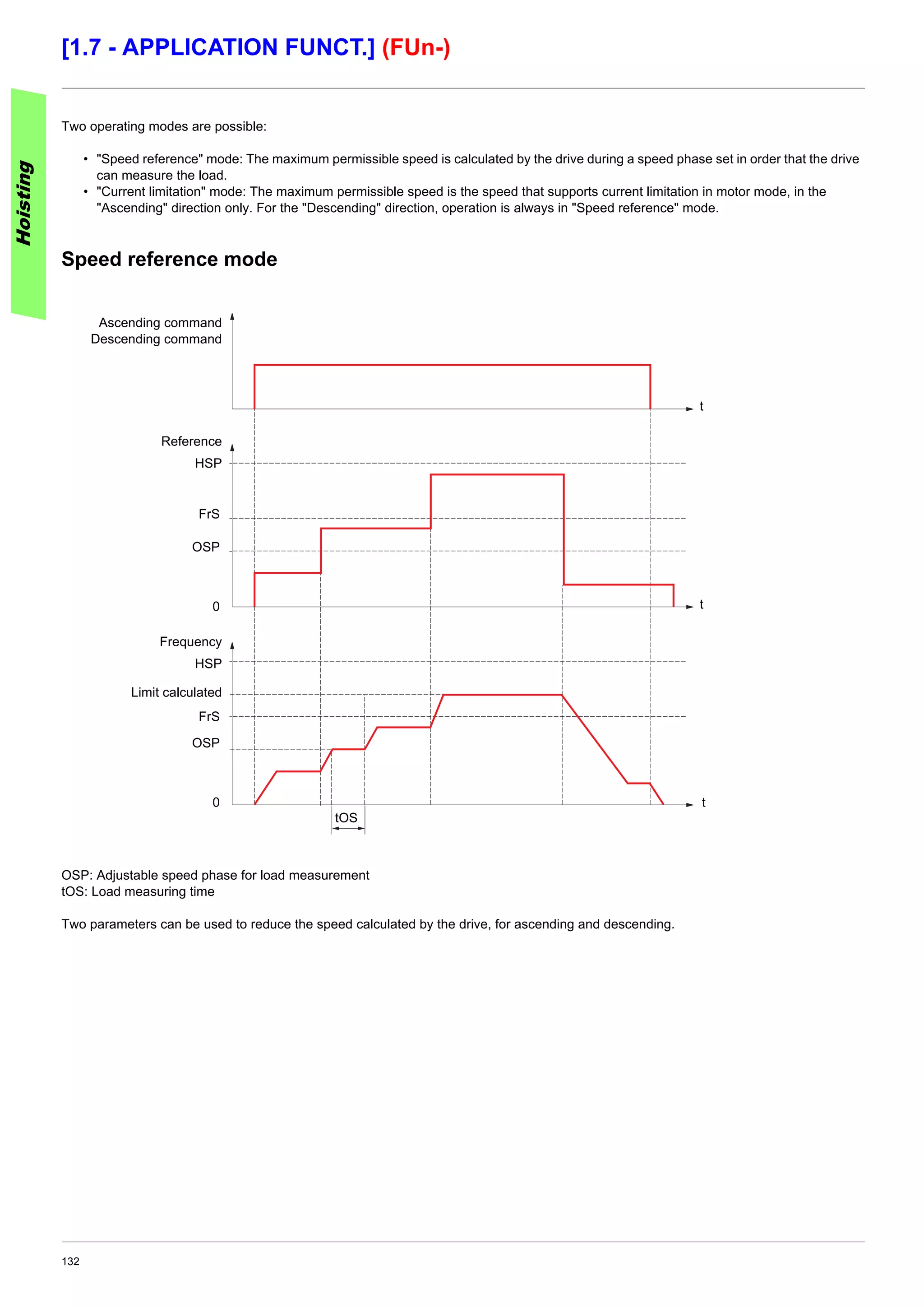 132
[1.7 - APPLICATION FUNCT.] (FUn-)
Two operating modes are possible:
• "Speed reference" mode: The maximum permissible speed is calculated by the drive during a speed phase set in order that the drive
can measure the load.
• "Current limitation" mode: The maximum permissible speed is the speed that supports current limitation in motor mode, in the
"Ascending" direction only. For the "Descending" direction, operation is always in "Speed reference" mode.
Speed reference mode
OSP: Adjustable speed phase for load measurement
tOS: Load measuring time
Two parameters can be used to reduce the speed calculated by the drive, for ascending and descending.
Hoisting
Ascending command
Descending command
Reference
Frequency
Limit calculated
t
t
t
tOS
HSP
FrS
OSP
0
HSP
FrS
OSP
0
 