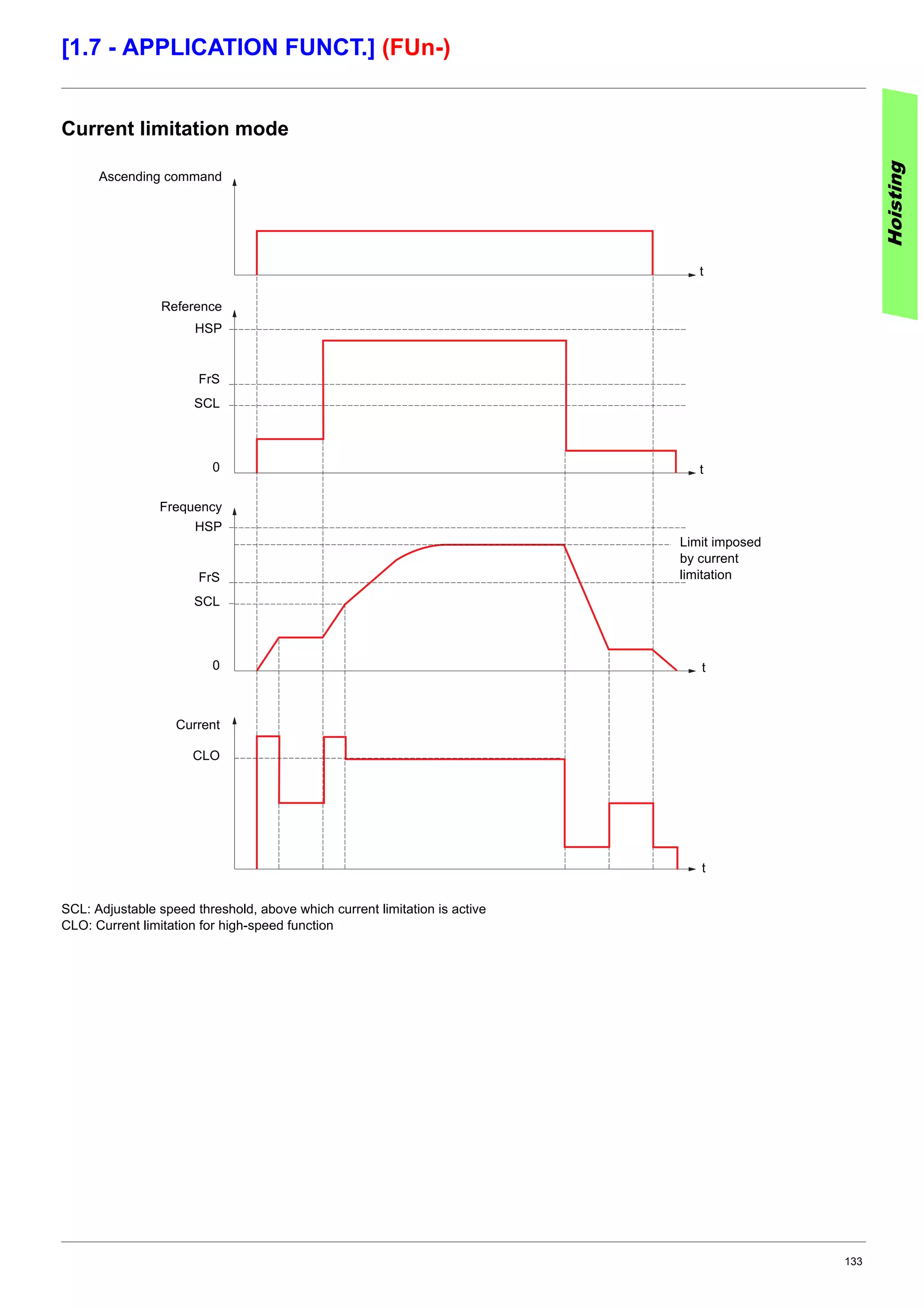 133
[1.7 - APPLICATION FUNCT.] (FUn-)
Current limitation mode
SCL: Adjustable speed threshold, above which current limitation is active
CLO: Current limitation for high-speed function
Hoisting
Ascending command
Reference
Frequency
t
t
t
HSP
FrS
SCL
0
HSP
FrS
SCL
0
Limit imposed
by current
limitation
Current
t
CLO
 