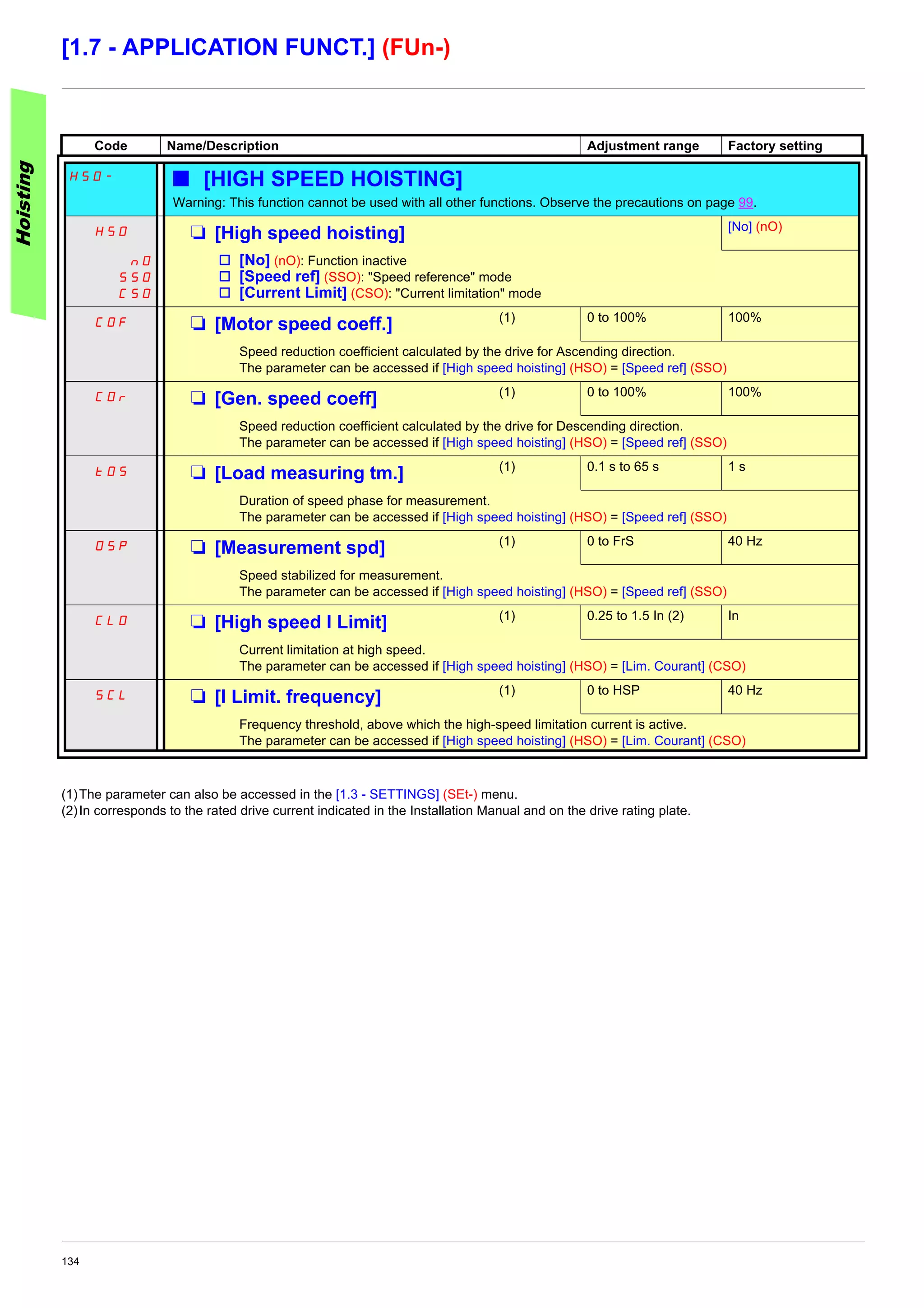 134
[1.7 - APPLICATION FUNCT.] (FUn-)
(1)The parameter can also be accessed in the [1.3 - SETTINGS] (SEt-) menu.
(2)In corresponds to the rated drive current indicated in the Installation Manual and on the drive rating plate.
Code Name/Description Adjustment range Factory setting
HSO- b [HIGH SPEED HOISTING]
Warning: This function cannot be used with all other functions. Observe the precautions on page 99.
HSO M [High speed hoisting] [No] (nO)
nO
SSO
CSO
v [No] (nO): Function inactive
v [Speed ref] (SSO): "Speed reference" mode
v [Current Limit] (CSO): "Current limitation" mode
COF M [Motor speed coeff.] (1) 0 to 100% 100%
Speed reduction coefficient calculated by the drive for Ascending direction.
The parameter can be accessed if [High speed hoisting] (HSO) = [Speed ref] (SSO)
COr M [Gen. speed coeff] (1) 0 to 100% 100%
Speed reduction coefficient calculated by the drive for Descending direction.
The parameter can be accessed if [High speed hoisting] (HSO) = [Speed ref] (SSO)
tOS M [Load measuring tm.] (1) 0.1 s to 65 s 1 s
Duration of speed phase for measurement.
The parameter can be accessed if [High speed hoisting] (HSO) = [Speed ref] (SSO)
OSP M [Measurement spd] (1) 0 to FrS 40 Hz
Speed stabilized for measurement.
The parameter can be accessed if [High speed hoisting] (HSO) = [Speed ref] (SSO)
CLO M [High speed I Limit] (1) 0.25 to 1.5 In (2) In
Current limitation at high speed.
The parameter can be accessed if [High speed hoisting] (HSO) = [Lim. Courant] (CSO)
SCL M [I Limit. frequency] (1) 0 to HSP 40 Hz
Frequency threshold, above which the high-speed limitation current is active.
The parameter can be accessed if [High speed hoisting] (HSO) = [Lim. Courant] (CSO)
Hoisting
 