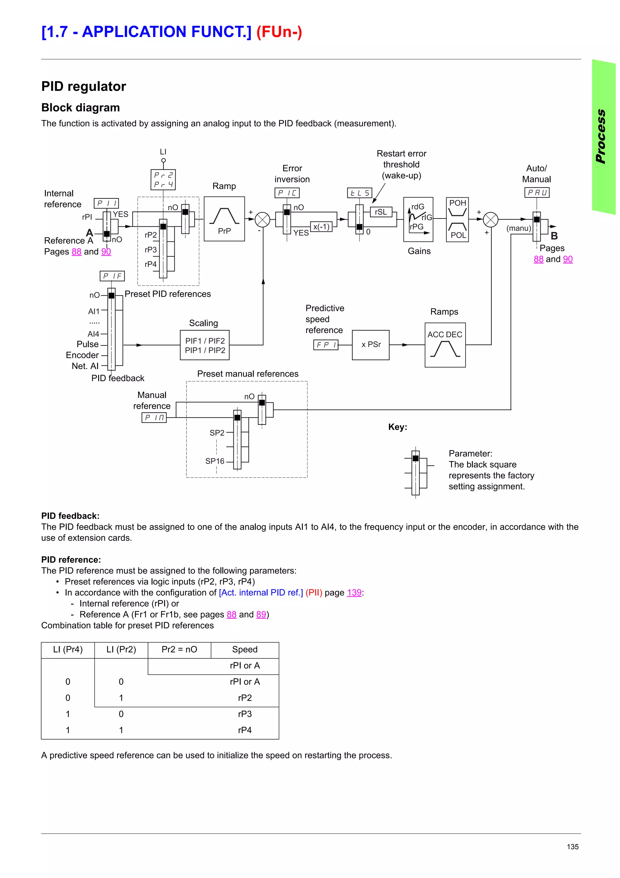 135
[1.7 - APPLICATION FUNCT.] (FUn-)
PID regulator
Block diagram
The function is activated by assigning an analog input to the PID feedback (measurement).
PID feedback:
The PID feedback must be assigned to one of the analog inputs AI1 to AI4, to the frequency input or the encoder, in accordance with the
use of extension cards.
PID reference:
The PID reference must be assigned to the following parameters:
• Preset references via logic inputs (rP2, rP3, rP4)
• In accordance with the configuration of [Act. internal PID ref.] (PII) page 139:
- Internal reference (rPI) or
- Reference A (Fr1 or Fr1b, see pages 88 and 89)
Combination table for preset PID references
A predictive speed reference can be used to initialize the speed on restarting the process.
LI (Pr4) LI (Pr2) Pr2 = nO Speed
rPI or A
0 0 rPI or A
0 1 rP2
1 0 rP3
1 1 rP4
Process
PAU
(manu)
Pr2
Pr4
nO
+
-
rP2
rP3
rP4
rIG
rPG
PIF
PIN
0
tLS
rSL
PIF1 / PIF2
PIP1 / PIP2
x(-1)
nO
nO
YES
PIC
nO
AI1
.....
AI4
LI
+
+
POH
POL
rdG
ACC DEC
FPI x PSr
PII
SP2
SP16
rPI
A BnO
YES
PrP
Internal
reference
Reference A
Pages 88 and 90
PID feedback
Preset PID references
Error
inversion
Restart error
threshold
(wake-up)
Gains
Ramps
Parameter:
The black square
represents the factory
setting assignment.
Key:
Ramp
Preset manual references
Scaling
Pulse
Encoder
Net. AI
Predictive
speed
reference
Manual
reference
Auto/
Manual
Pages
88 and 90
 