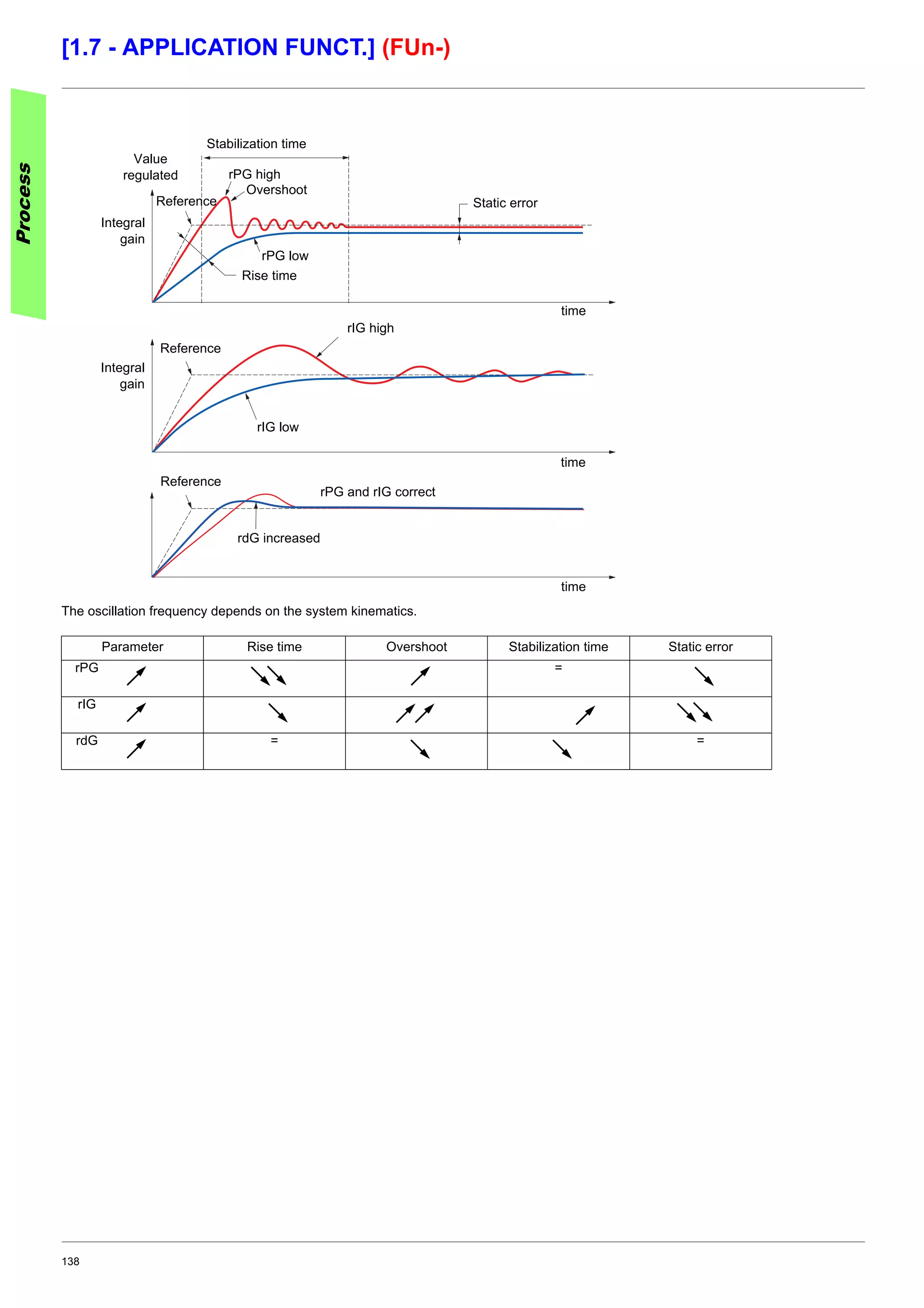 138
[1.7 - APPLICATION FUNCT.] (FUn-)
The oscillation frequency depends on the system kinematics.
Parameter Rise time Overshoot Stabilization time Static error
rPG =
rIG
rdG = =
Process
Value
regulated
Integral
gain
rPG high
Overshoot
Stabilization time
rPG low
Static error
Rise time
time
Integral
gain
rIG high
rIG low
rdG increased
time
time
Reference
Reference
Reference
rPG and rIG correct
 