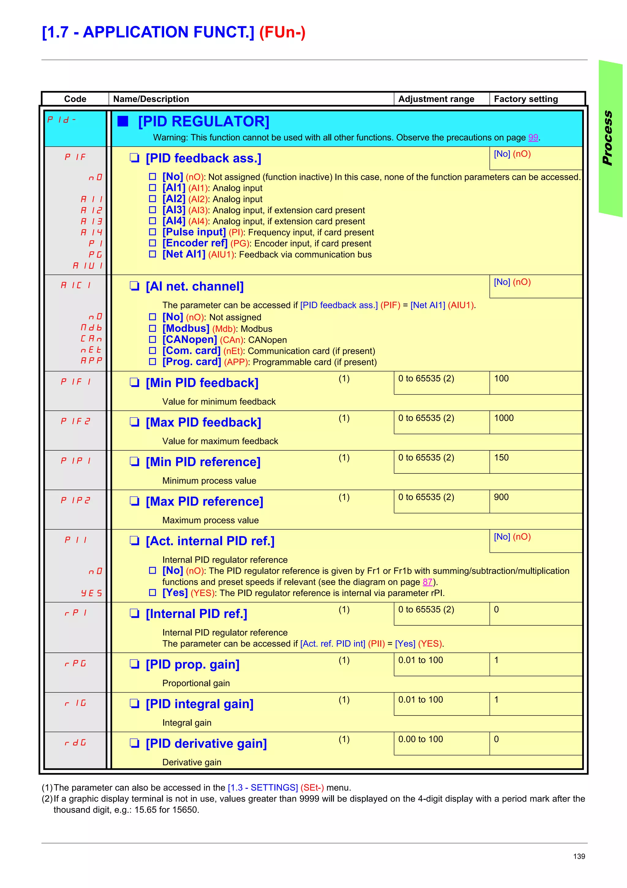 139
[1.7 - APPLICATION FUNCT.] (FUn-)
(1)The parameter can also be accessed in the [1.3 - SETTINGS] (SEt-) menu.
(2)If a graphic display terminal is not in use, values greater than 9999 will be displayed on the 4-digit display with a period mark after the
thousand digit, e.g.: 15.65 for 15650.
Code Name/Description Adjustment range Factory setting
PId- b [PID REGULATOR]
Warning: This function cannot be used with all other functions. Observe the precautions on page 99.
PIF M [PID feedback ass.] [No] (nO)
nO
AI1
AI2
AI3
AI4
PI
PG
AIU1
v [No] (nO): Not assigned (function inactive) In this case, none of the function parameters can be accessed.
v [AI1] (AI1): Analog input
v [AI2] (AI2): Analog input
v [AI3] (AI3): Analog input, if extension card present
v [AI4] (AI4): Analog input, if extension card present
v [Pulse input] (PI): Frequency input, if card present
v [Encoder ref] (PG): Encoder input, if card present
v [Net AI1] (AIU1): Feedback via communication bus
AICI M [AI net. channel] [No] (nO)
nO
Mdb
CAn
nEt
APP
The parameter can be accessed if [PID feedback ass.] (PIF) = [Net AI1] (AIU1).
v [No] (nO): Not assigned
v [Modbus] (Mdb): Modbus
v [CANopen] (CAn): CANopen
v [Com. card] (nEt): Communication card (if present)
v [Prog. card] (APP): Programmable card (if present)
PIF1 M [Min PID feedback] (1) 0 to 65535 (2) 100
Value for minimum feedback
PIF2 M [Max PID feedback] (1) 0 to 65535 (2) 1000
Value for maximum feedback
PIP1 M [Min PID reference] (1) 0 to 65535 (2) 150
Minimum process value
PIP2 M [Max PID reference] (1) 0 to 65535 (2) 900
Maximum process value
PII M [Act. internal PID ref.] [No] (nO)
nO
YES
Internal PID regulator reference
v [No] (nO): The PID regulator reference is given by Fr1 or Fr1b with summing/subtraction/multiplication
functions and preset speeds if relevant (see the diagram on page 87).
v [Yes] (YES): The PID regulator reference is internal via parameter rPI.
rPI M [Internal PID ref.] (1) 0 to 65535 (2) 0
Internal PID regulator reference
The parameter can be accessed if [Act. ref. PID int] (PII) = [Yes] (YES).
rPG M [PID prop. gain] (1) 0.01 to 100 1
Proportional gain
rIG M [PID integral gain] (1) 0.01 to 100 1
Integral gain
rdG M [PID derivative gain] (1) 0.00 to 100 0
Derivative gain
Process
 
