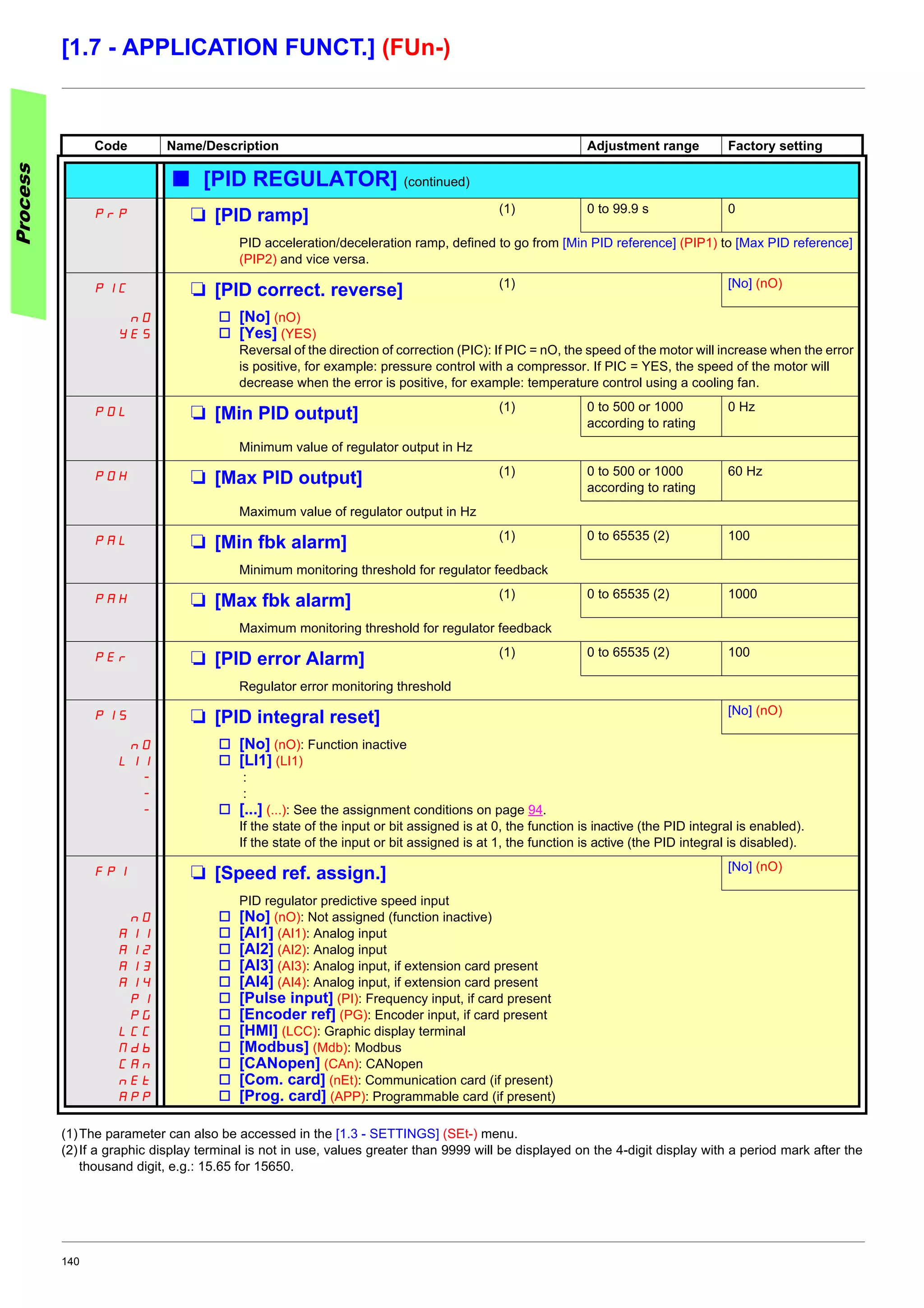 140
[1.7 - APPLICATION FUNCT.] (FUn-)
(1)The parameter can also be accessed in the [1.3 - SETTINGS] (SEt-) menu.
(2)If a graphic display terminal is not in use, values greater than 9999 will be displayed on the 4-digit display with a period mark after the
thousand digit, e.g.: 15.65 for 15650.
Code Name/Description Adjustment range Factory setting
b [PID REGULATOR] (continued)
PrP M [PID ramp] (1) 0 to 99.9 s 0
PID acceleration/deceleration ramp, defined to go from [Min PID reference] (PIP1) to [Max PID reference]
(PIP2) and vice versa.
PIC M [PID correct. reverse] (1) [No] (nO)
nO
YES
v [No] (nO)
v [Yes] (YES)
Reversal of the direction of correction (PIC): If PIC = nO, the speed of the motor will increase when the error
is positive, for example: pressure control with a compressor. If PIC = YES, the speed of the motor will
decrease when the error is positive, for example: temperature control using a cooling fan.
POL M [Min PID output] (1) 0 to 500 or 1000
according to rating
0 Hz
Minimum value of regulator output in Hz
POH M [Max PID output] (1) 0 to 500 or 1000
according to rating
60 Hz
Maximum value of regulator output in Hz
PAL M [Min fbk alarm] (1) 0 to 65535 (2) 100
Minimum monitoring threshold for regulator feedback
PAH M [Max fbk alarm] (1) 0 to 65535 (2) 1000
Maximum monitoring threshold for regulator feedback
PEr M [PID error Alarm] (1) 0 to 65535 (2) 100
Regulator error monitoring threshold
PIS M [PID integral reset] [No] (nO)
nO
LI1
-
-
-
v [No] (nO): Function inactive
v [LI1] (LI1)
:
:
v [...] (...): See the assignment conditions on page 94.
If the state of the input or bit assigned is at 0, the function is inactive (the PID integral is enabled).
If the state of the input or bit assigned is at 1, the function is active (the PID integral is disabled).
FPI M [Speed ref. assign.] [No] (nO)
nO
AI1
AI2
AI3
AI4
PI
PG
LCC
Mdb
CAn
nEt
APP
PID regulator predictive speed input
v [No] (nO): Not assigned (function inactive)
v [AI1] (AI1): Analog input
v [AI2] (AI2): Analog input
v [AI3] (AI3): Analog input, if extension card present
v [AI4] (AI4): Analog input, if extension card present
v [Pulse input] (PI): Frequency input, if card present
v [Encoder ref] (PG): Encoder input, if card present
v [HMI] (LCC): Graphic display terminal
v [Modbus] (Mdb): Modbus
v [CANopen] (CAn): CANopen
v [Com. card] (nEt): Communication card (if present)
v [Prog. card] (APP): Programmable card (if present)
Process
 