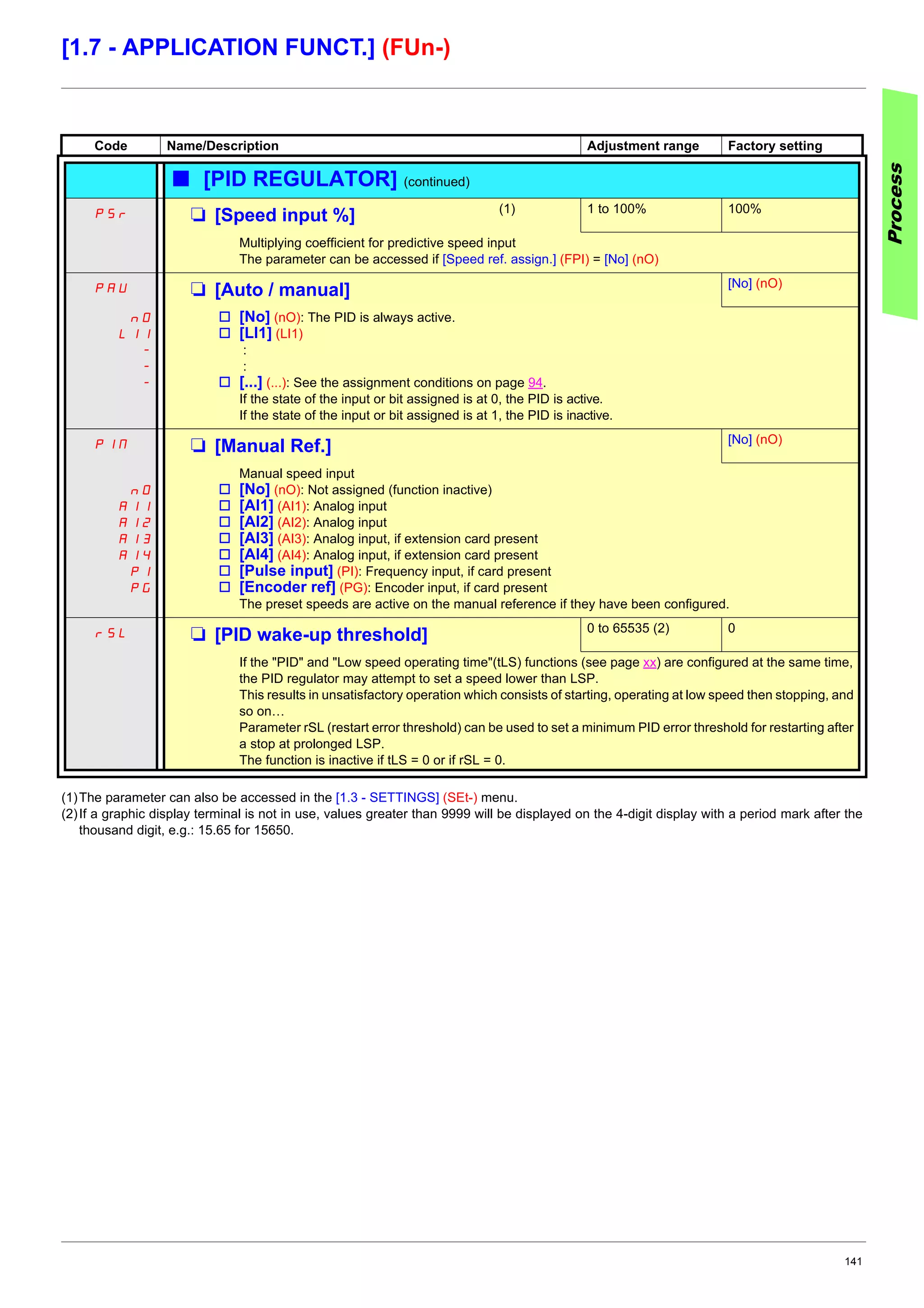 141
[1.7 - APPLICATION FUNCT.] (FUn-)
(1)The parameter can also be accessed in the [1.3 - SETTINGS] (SEt-) menu.
(2)If a graphic display terminal is not in use, values greater than 9999 will be displayed on the 4-digit display with a period mark after the
thousand digit, e.g.: 15.65 for 15650.
Code Name/Description Adjustment range Factory setting
b [PID REGULATOR] (continued)
PSr M [Speed input %] (1) 1 to 100% 100%
Multiplying coefficient for predictive speed input
The parameter can be accessed if [Speed ref. assign.] (FPI) = [No] (nO)
PAU M [Auto / manual] [No] (nO)
nO
LI1
-
-
-
v [No] (nO): The PID is always active.
v [LI1] (LI1)
:
:
v [...] (...): See the assignment conditions on page 94.
If the state of the input or bit assigned is at 0, the PID is active.
If the state of the input or bit assigned is at 1, the PID is inactive.
PIN M [Manual Ref.] [No] (nO)
nO
AI1
AI2
AI3
AI4
PI
PG
Manual speed input
v [No] (nO): Not assigned (function inactive)
v [AI1] (AI1): Analog input
v [AI2] (AI2): Analog input
v [AI3] (AI3): Analog input, if extension card present
v [AI4] (AI4): Analog input, if extension card present
v [Pulse input] (PI): Frequency input, if card present
v [Encoder ref] (PG): Encoder input, if card present
The preset speeds are active on the manual reference if they have been configured.
rSL M [PID wake-up threshold] 0 to 65535 (2) 0
If the "PID" and "Low speed operating time"(tLS) functions (see page xx) are configured at the same time,
the PID regulator may attempt to set a speed lower than LSP.
This results in unsatisfactory operation which consists of starting, operating at low speed then stopping, and
so on…
Parameter rSL (restart error threshold) can be used to set a minimum PID error threshold for restarting after
a stop at prolonged LSP.
The function is inactive if tLS = 0 or if rSL = 0.
Process
 