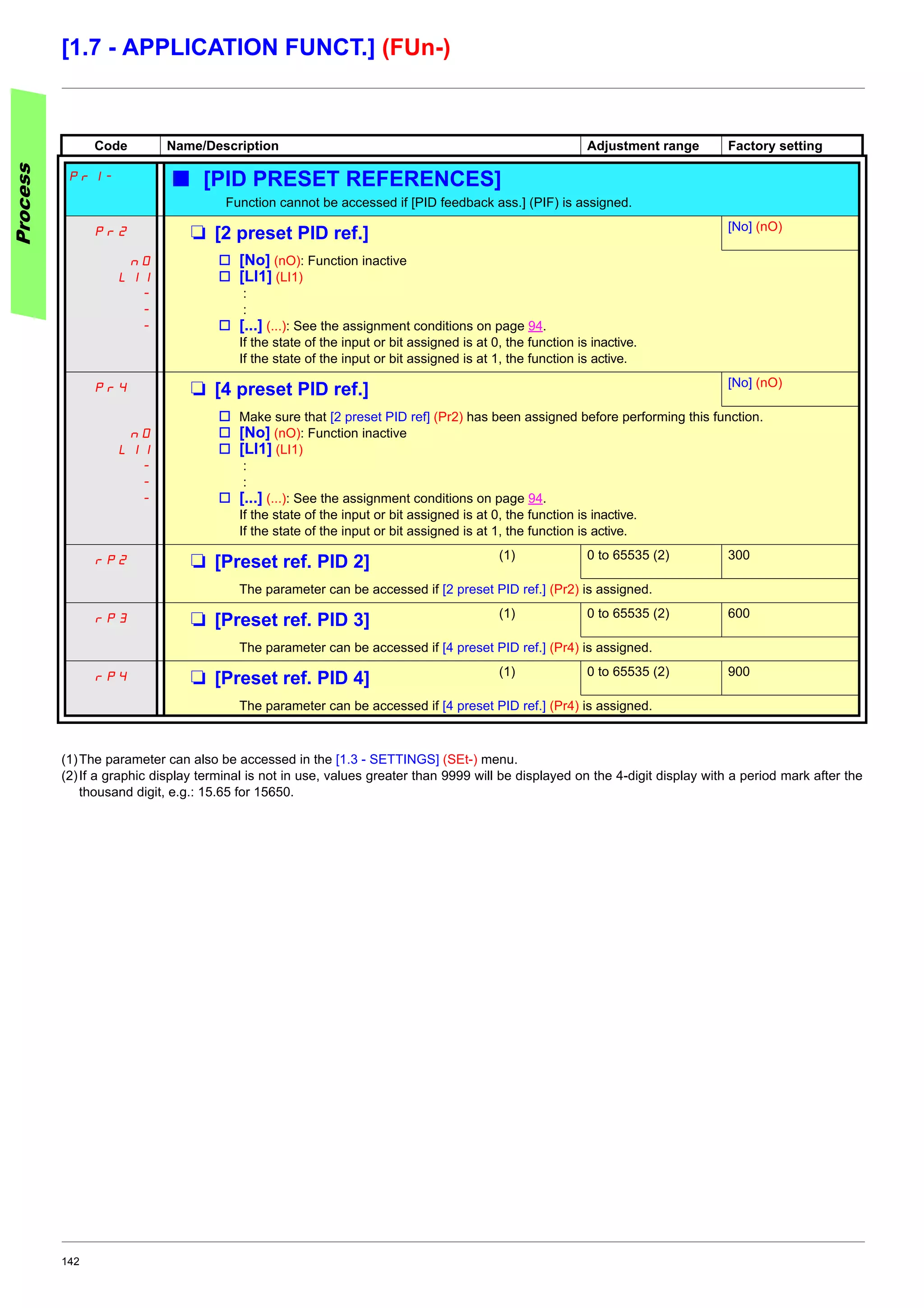 142
[1.7 - APPLICATION FUNCT.] (FUn-)
(1)The parameter can also be accessed in the [1.3 - SETTINGS] (SEt-) menu.
(2)If a graphic display terminal is not in use, values greater than 9999 will be displayed on the 4-digit display with a period mark after the
thousand digit, e.g.: 15.65 for 15650.
Code Name/Description Adjustment range Factory setting
:H$- b [PID PRESET REFERENCES]
Function cannot be accessed if [PID feedback ass.] (PIF) is assigned.
Pr2 M [2 preset PID ref.] [No] (nO)
nO
LI1
-
-
-
v [No] (nO): Function inactive
v [LI1] (LI1)
:
:
v [...] (...): See the assignment conditions on page 94.
If the state of the input or bit assigned is at 0, the function is inactive.
If the state of the input or bit assigned is at 1, the function is active.
Pr4 M [4 preset PID ref.] [No] (nO)
nO
LI1
-
-
-
v Make sure that [2 preset PID ref] (Pr2) has been assigned before performing this function.
v [No] (nO): Function inactive
v [LI1] (LI1)
:
:
v [...] (...): See the assignment conditions on page 94.
If the state of the input or bit assigned is at 0, the function is inactive.
If the state of the input or bit assigned is at 1, the function is active.
rP2 M [Preset ref. PID 2] (1) 0 to 65535 (2) 300
The parameter can be accessed if [2 preset PID ref.] (Pr2) is assigned.
rP3 M [Preset ref. PID 3] (1) 0 to 65535 (2) 600
The parameter can be accessed if [4 preset PID ref.] (Pr4) is assigned.
rP4 M [Preset ref. PID 4] (1) 0 to 65535 (2) 900
The parameter can be accessed if [4 preset PID ref.] (Pr4) is assigned.
Process
 