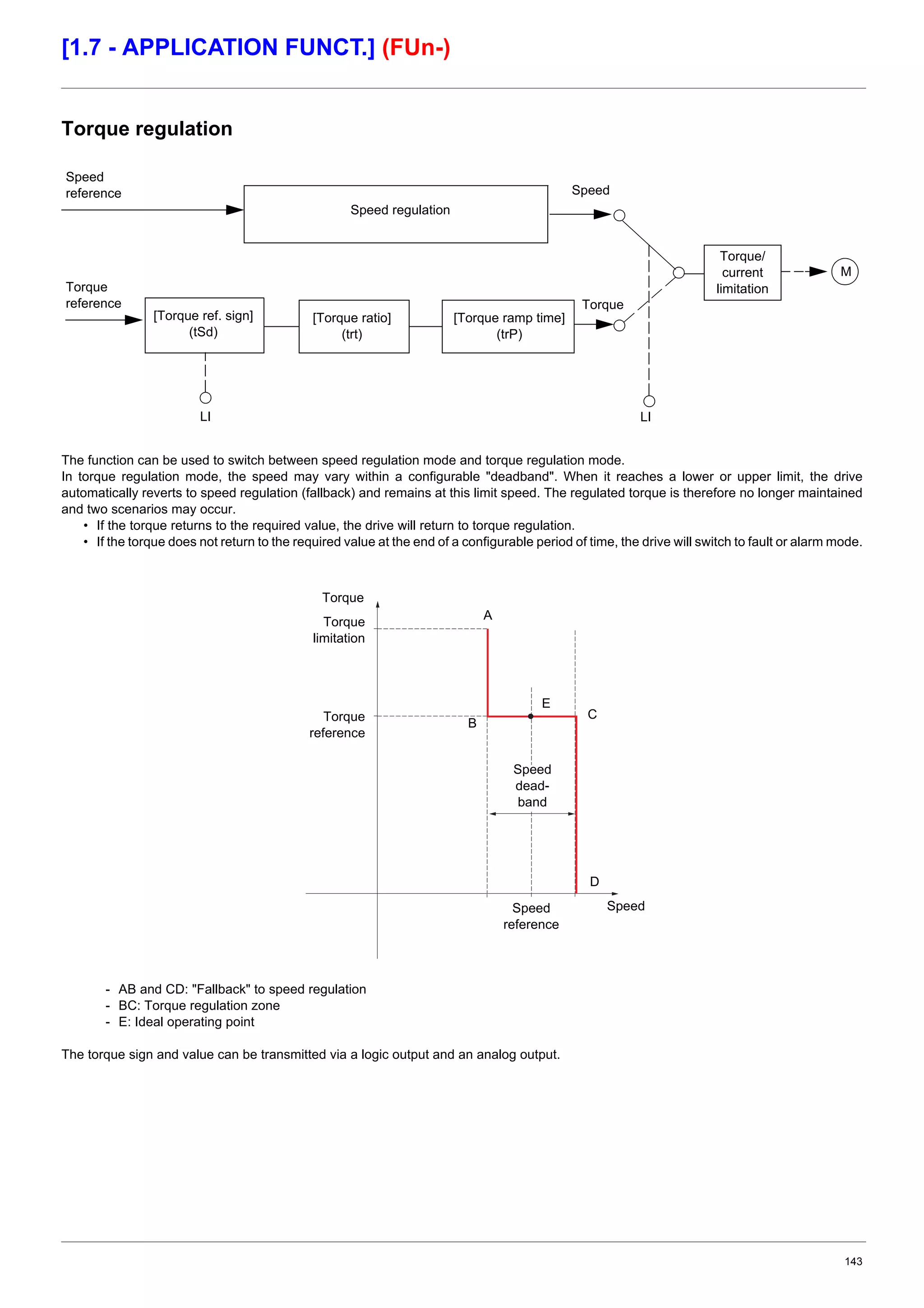 143
[1.7 - APPLICATION FUNCT.] (FUn-)
Torque regulation
The function can be used to switch between speed regulation mode and torque regulation mode.
In torque regulation mode, the speed may vary within a configurable "deadband". When it reaches a lower or upper limit, the drive
automatically reverts to speed regulation (fallback) and remains at this limit speed. The regulated torque is therefore no longer maintained
and two scenarios may occur.
• If the torque returns to the required value, the drive will return to torque regulation.
• If the torque does not return to the required value at the end of a configurable period of time, the drive will switch to fault or alarm mode.
- AB and CD: "Fallback" to speed regulation
- BC: Torque regulation zone
- E: Ideal operating point
The torque sign and value can be transmitted via a logic output and an analog output.
Speed
reference
Torque
reference
Speed regulation
[Torque ref. sign]
(tSd)
[Torque ratio]
(trt)
[Torque ramp time]
(trP)
Speed
Torque
LI
Torque/
current
limitation
M
LI
Torque
reference
Torque
limitation
Torque
A
B
E
C
D
SpeedSpeed
reference
Speed
dead-
band
 