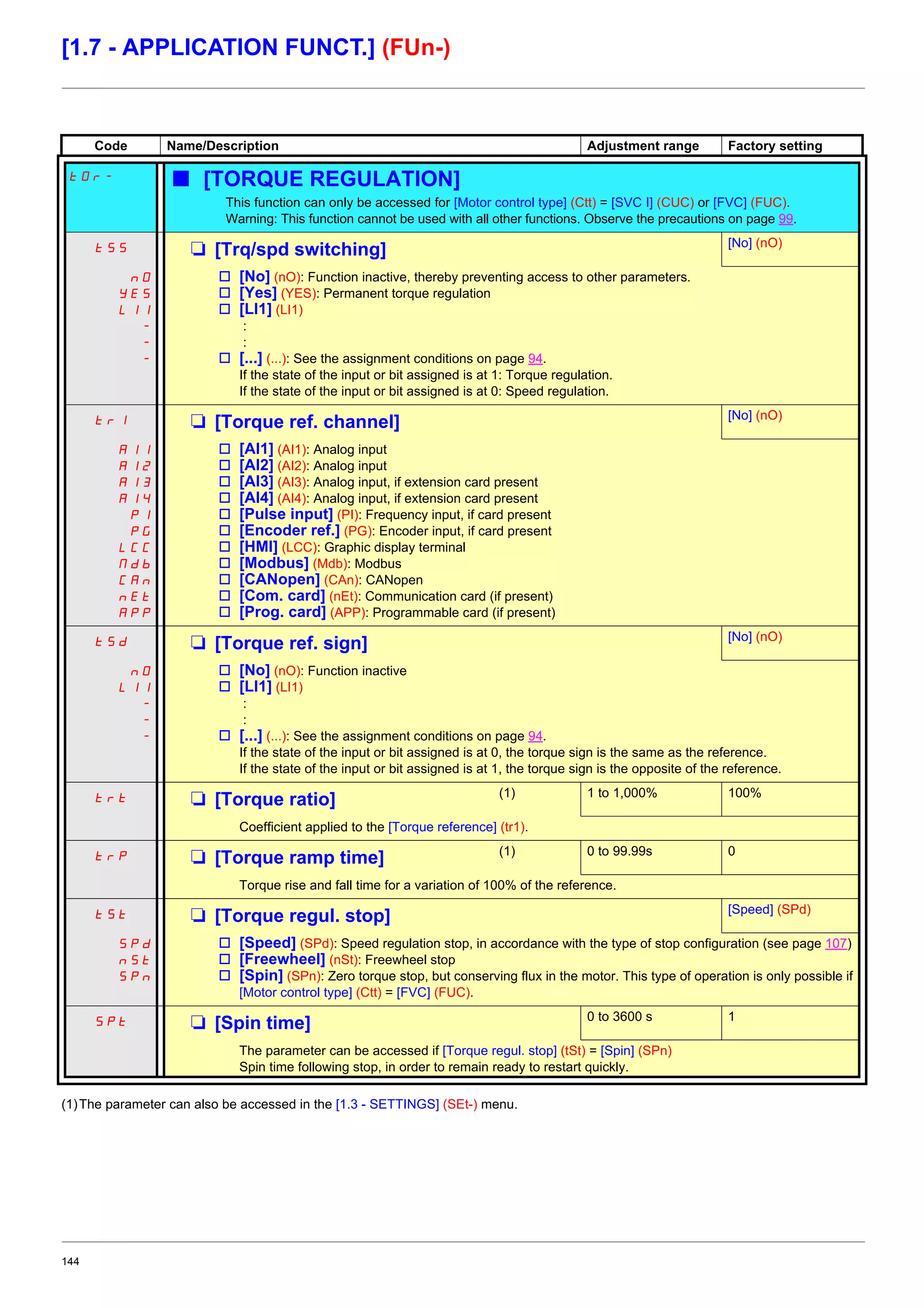 144
[1.7 - APPLICATION FUNCT.] (FUn-)
(1)The parameter can also be accessed in the [1.3 - SETTINGS] (SEt-) menu.
Code Name/Description Adjustment range Factory setting
tOr- b [TORQUE REGULATION]
This function can only be accessed for [Motor control type] (Ctt) = [SVC I] (CUC) or [FVC] (FUC).
Warning: This function cannot be used with all other functions. Observe the precautions on page 99.
tSS M [Trq/spd switching] [No] (nO)
nO
YES
LI1
-
-
-
v [No] (nO): Function inactive, thereby preventing access to other parameters.
v [Yes] (YES): Permanent torque regulation
v [LI1] (LI1)
:
:
v [...] (...): See the assignment conditions on page 94.
If the state of the input or bit assigned is at 1: Torque regulation.
If the state of the input or bit assigned is at 0: Speed regulation.
tr1 M [Torque ref. channel] [No] (nO)
AI1
AI2
AI3
AI4
PI
PG
LCC
Mdb
CAn
nEt
APP
v [AI1] (AI1): Analog input
v [AI2] (AI2): Analog input
v [AI3] (AI3): Analog input, if extension card present
v [AI4] (AI4): Analog input, if extension card present
v [Pulse input] (PI): Frequency input, if card present
v [Encoder ref.] (PG): Encoder input, if card present
v [HMI] (LCC): Graphic display terminal
v [Modbus] (Mdb): Modbus
v [CANopen] (CAn): CANopen
v [Com. card] (nEt): Communication card (if present)
v [Prog. card] (APP): Programmable card (if present)
tSd M [Torque ref. sign] [No] (nO)
nO
LI1
-
-
-
v [No] (nO): Function inactive
v [LI1] (LI1)
:
:
v [...] (...): See the assignment conditions on page 94.
If the state of the input or bit assigned is at 0, the torque sign is the same as the reference.
If the state of the input or bit assigned is at 1, the torque sign is the opposite of the reference.
trt M [Torque ratio] (1) 1 to 1,000% 100%
Coefficient applied to the [Torque reference] (tr1).
trP M [Torque ramp time] (1) 0 to 99.99s 0
Torque rise and fall time for a variation of 100% of the reference.
tSt M [Torque regul. stop] [Speed] (SPd)
SPd
nSt
SPn
v [Speed] (SPd): Speed regulation stop, in accordance with the type of stop configuration (see page 107)
v [Freewheel] (nSt): Freewheel stop
v [Spin] (SPn): Zero torque stop, but conserving flux in the motor. This type of operation is only possible if
[Motor control type] (Ctt) = [FVC] (FUC).
SPt M [Spin time] 0 to 3600 s 1
The parameter can be accessed if [Torque regul. stop] (tSt) = [Spin] (SPn)
Spin time following stop, in order to remain ready to restart quickly.
 