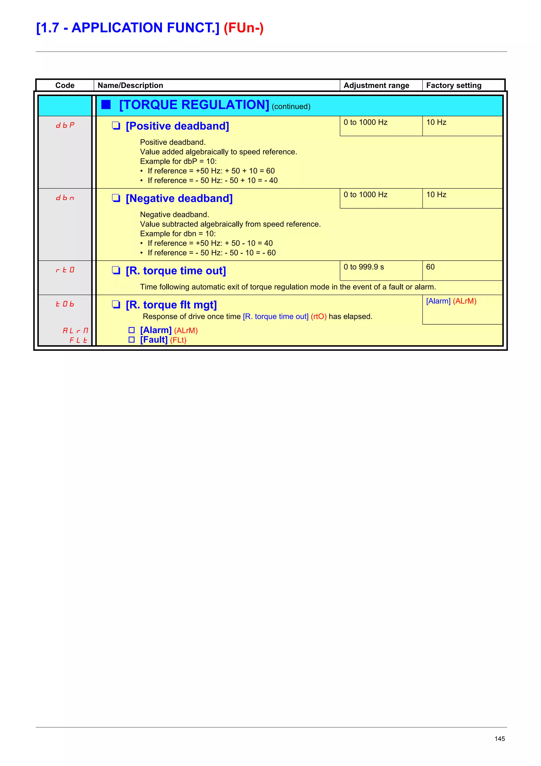 145
[1.7 - APPLICATION FUNCT.] (FUn-)
Code Name/Description Adjustment range Factory setting
b [TORQUE REGULATION] (continued)
dbp M [Positive deadband] 0 to 1000 Hz 10 Hz
Positive deadband.
Value added algebraically to speed reference.
Example for dbP = 10:
• If reference = +50 Hz: + 50 + 10 = 60
• If reference = - 50 Hz: - 50 + 10 = - 40
dbn M [Negative deadband] 0 to 1000 Hz 10 Hz
Negative deadband.
Value subtracted algebraically from speed reference.
Example for dbn = 10:
• If reference = +50 Hz: + 50 - 10 = 40
• If reference = - 50 Hz: - 50 - 10 = - 60
rtO M [R. torque time out] 0 to 999.9 s 60
Time following automatic exit of torque regulation mode in the event of a fault or alarm.
tOb M [R. torque flt mgt]
Response of drive once time [R. torque time out] (rtO) has elapsed.
[Alarm] (ALrM)
ALrM
FLt
v [Alarm] (ALrM)
v [Fault] (FLt)
 