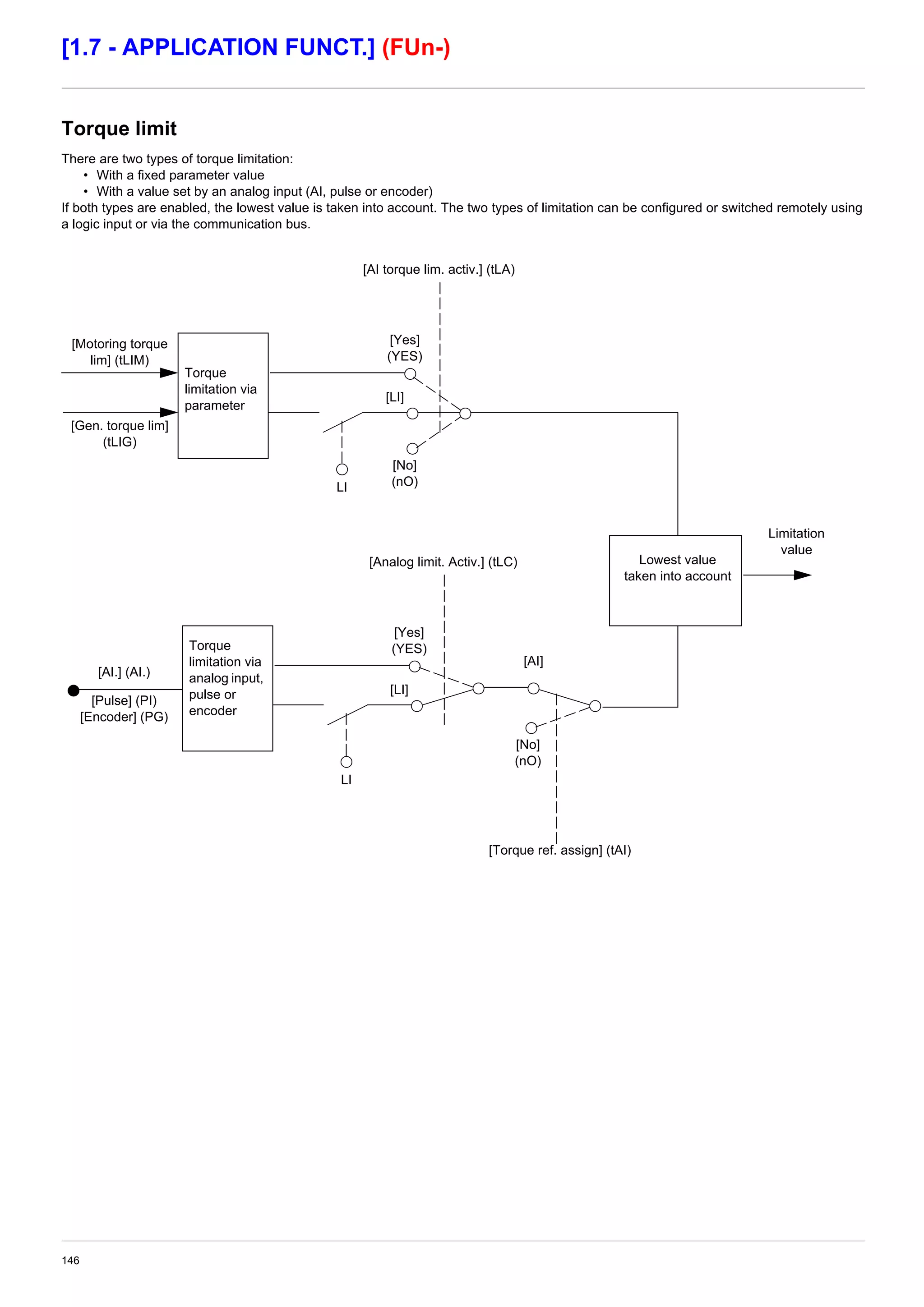 146
[1.7 - APPLICATION FUNCT.] (FUn-)
Torque limit
There are two types of torque limitation:
• With a fixed parameter value
• With a value set by an analog input (AI, pulse or encoder)
If both types are enabled, the lowest value is taken into account. The two types of limitation can be configured or switched remotely using
a logic input or via the communication bus.
[Yes]
(YES)
LI
[Motoring torque
lim] (tLIM)
[Gen. torque lim]
(tLIG)
Torque
limitation via
parameter
[AI torque lim. activ.] (tLA)
[No]
(nO)
[LI]
[Yes]
(YES)
LI
[AI.] (AI.)
[Pulse] (PI)
[Encoder] (PG)
Torque
limitation via
analog input,
pulse or
encoder
[Analog limit. Activ.] (tLC)
[No]
(nO)
[LI]
Lowest value
taken into account
Limitation
value
[Torque ref. assign] (tAI)
[AI]
 