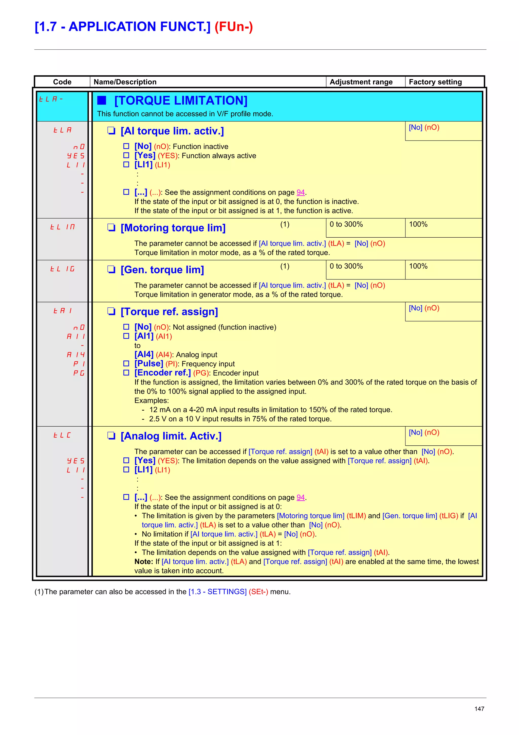 147
[1.7 - APPLICATION FUNCT.] (FUn-)
(1)The parameter can also be accessed in the [1.3 - SETTINGS] (SEt-) menu.
Code Name/Description Adjustment range Factory setting
tLA- b [TORQUE LIMITATION]
This function cannot be accessed in V/F profile mode.
tLA M [AI torque lim. activ.] [No] (nO)
nO
YES
LI1
-
-
-
v [No] (nO): Function inactive
v [Yes] (YES): Function always active
v [LI1] (LI1)
:
:
v [...] (...): See the assignment conditions on page 94.
If the state of the input or bit assigned is at 0, the function is inactive.
If the state of the input or bit assigned is at 1, the function is active.
tLIM M [Motoring torque lim] (1) 0 to 300% 100%
The parameter cannot be accessed if [AI torque lim. activ.] (tLA) = [No] (nO)
Torque limitation in motor mode, as a % of the rated torque.
tLIG M [Gen. torque lim] (1) 0 to 300% 100%
The parameter cannot be accessed if [AI torque lim. activ.] (tLA) = [No] (nO)
Torque limitation in generator mode, as a % of the rated torque.
tAI M [Torque ref. assign] [No] (nO)
nO
AI1
-
AI4
PI
PG
v [No] (nO): Not assigned (function inactive)
v [AI1] (AI1)
to
[AI4] (AI4): Analog input
v [Pulse] (PI): Frequency input
v [Encoder ref.] (PG): Encoder input
If the function is assigned, the limitation varies between 0% and 300% of the rated torque on the basis of
the 0% to 100% signal applied to the assigned input.
Examples:
- 12 mA on a 4-20 mA input results in limitation to 150% of the rated torque.
- 2.5 V on a 10 V input results in 75% of the rated torque.
tLC M [Analog limit. Activ.] [No] (nO)
YES
LI1
-
-
-
The parameter can be accessed if [Torque ref. assign] (tAI) is set to a value other than [No] (nO).
v [Yes] (YES): The limitation depends on the value assigned with [Torque ref. assign] (tAI).
v [LI1] (LI1)
:
:
v [...] (...): See the assignment conditions on page 94.
If the state of the input or bit assigned is at 0:
• The limitation is given by the parameters [Motoring torque lim] (tLIM) and [Gen. torque lim] (tLIG) if [AI
torque lim. activ.] (tLA) is set to a value other than [No] (nO).
• No limitation if [AI torque lim. activ.] (tLA) = [No] (nO).
If the state of the input or bit assigned is at 1:
• The limitation depends on the value assigned with [Torque ref. assign] (tAI).
Note: If [AI torque lim. activ.] (tLA) and [Torque ref. assign] (tAI) are enabled at the same time, the lowest
value is taken into account.
 