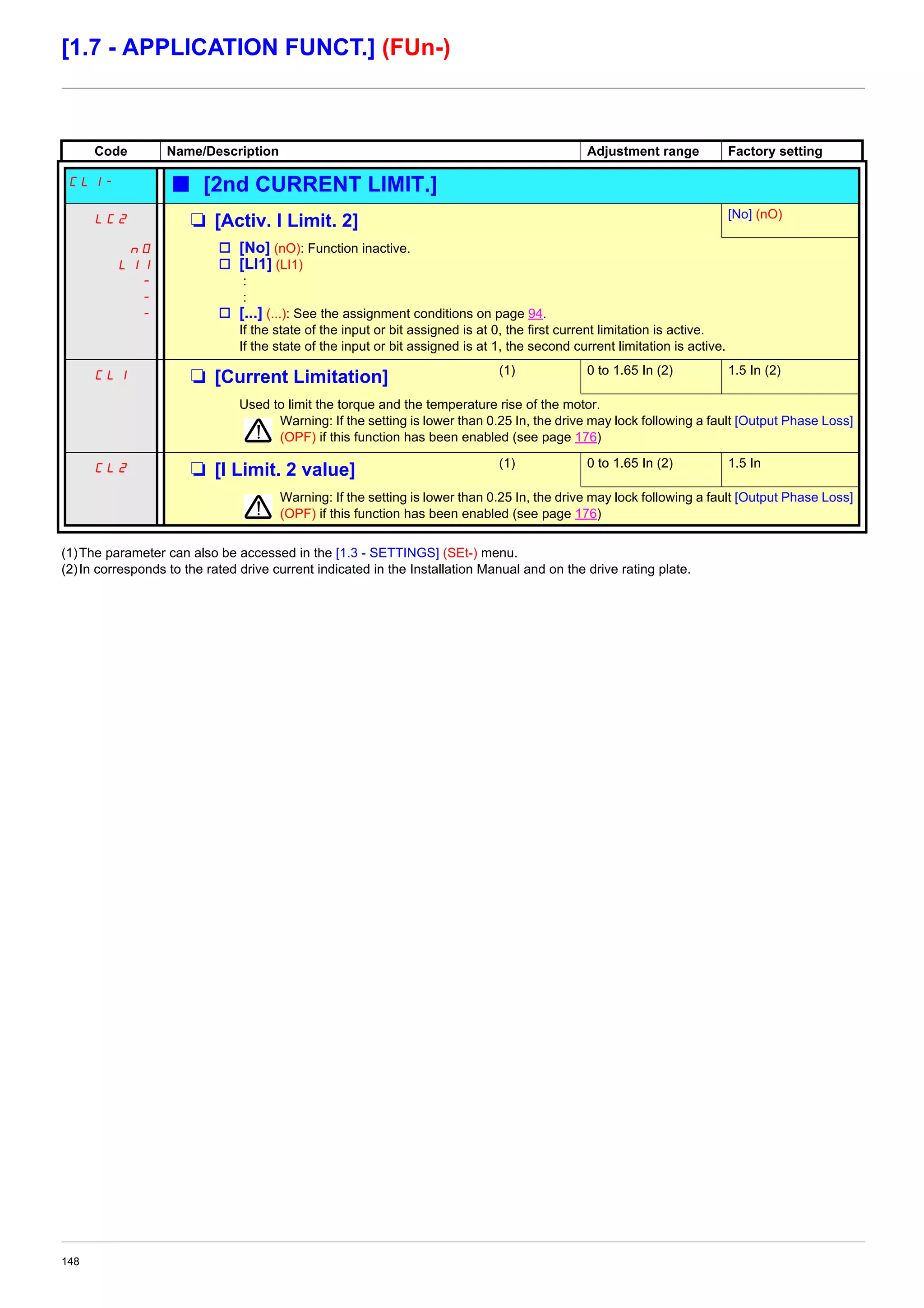 148
[1.7 - APPLICATION FUNCT.] (FUn-)
(1)The parameter can also be accessed in the [1.3 - SETTINGS] (SEt-) menu.
(2)In corresponds to the rated drive current indicated in the Installation Manual and on the drive rating plate.
Code Name/Description Adjustment range Factory setting
CLI- b [2nd CURRENT LIMIT.]
LC2 M [Activ. I Limit. 2] [No] (nO)
nO
LI1
-
-
-
v [No] (nO): Function inactive.
v [LI1] (LI1)
:
:
v [...] (...): See the assignment conditions on page 94.
If the state of the input or bit assigned is at 0, the first current limitation is active.
If the state of the input or bit assigned is at 1, the second current limitation is active.
CLI M [Current Limitation] (1) 0 to 1.65 In (2) 1.5 In (2)
Used to limit the torque and the temperature rise of the motor.
Warning: If the setting is lower than 0.25 In, the drive may lock following a fault [Output Phase Loss]
(OPF) if this function has been enabled (see page 176)
CL2 M [I Limit. 2 value] (1) 0 to 1.65 In (2) 1.5 In
Warning: If the setting is lower than 0.25 In, the drive may lock following a fault [Output Phase Loss]
(OPF) if this function has been enabled (see page 176)
 