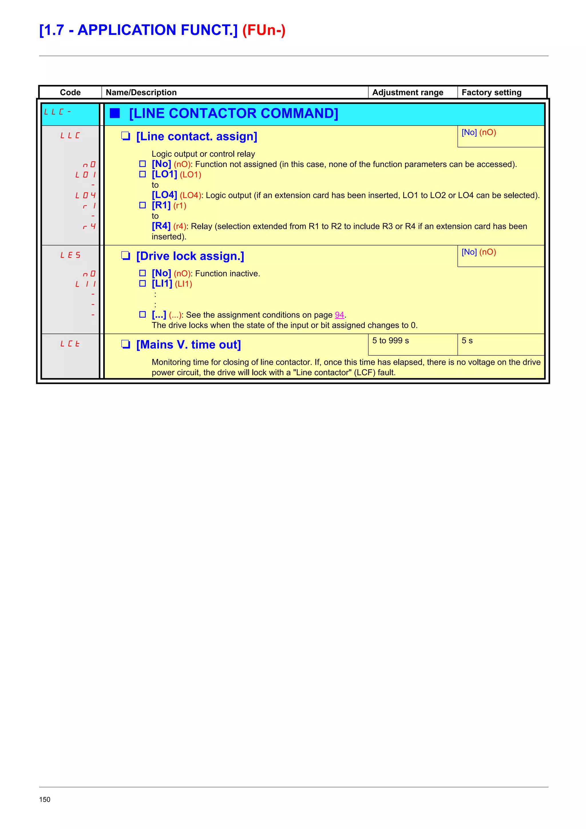 150
[1.7 - APPLICATION FUNCT.] (FUn-)
Code Name/Description Adjustment range Factory setting
LLC- b [LINE CONTACTOR COMMAND]
LLC M [Line contact. assign] [No] (nO)
nO
LO1
-
LO4
r1
-
r4
Logic output or control relay
v [No] (nO): Function not assigned (in this case, none of the function parameters can be accessed).
v [LO1] (LO1)
to
[LO4] (LO4): Logic output (if an extension card has been inserted, LO1 to LO2 or LO4 can be selected).
v [R1] (r1)
to
[R4] (r4): Relay (selection extended from R1 to R2 to include R3 or R4 if an extension card has been
inserted).
LES M [Drive lock assign.] [No] (nO)
nO
LI1
-
-
-
v [No] (nO): Function inactive.
v [LI1] (LI1)
:
:
v [...] (...): See the assignment conditions on page 94.
The drive locks when the state of the input or bit assigned changes to 0.
LCt M [Mains V. time out] 5 to 999 s 5 s
Monitoring time for closing of line contactor. If, once this time has elapsed, there is no voltage on the drive
power circuit, the drive will lock with a "Line contactor" (LCF) fault.
 