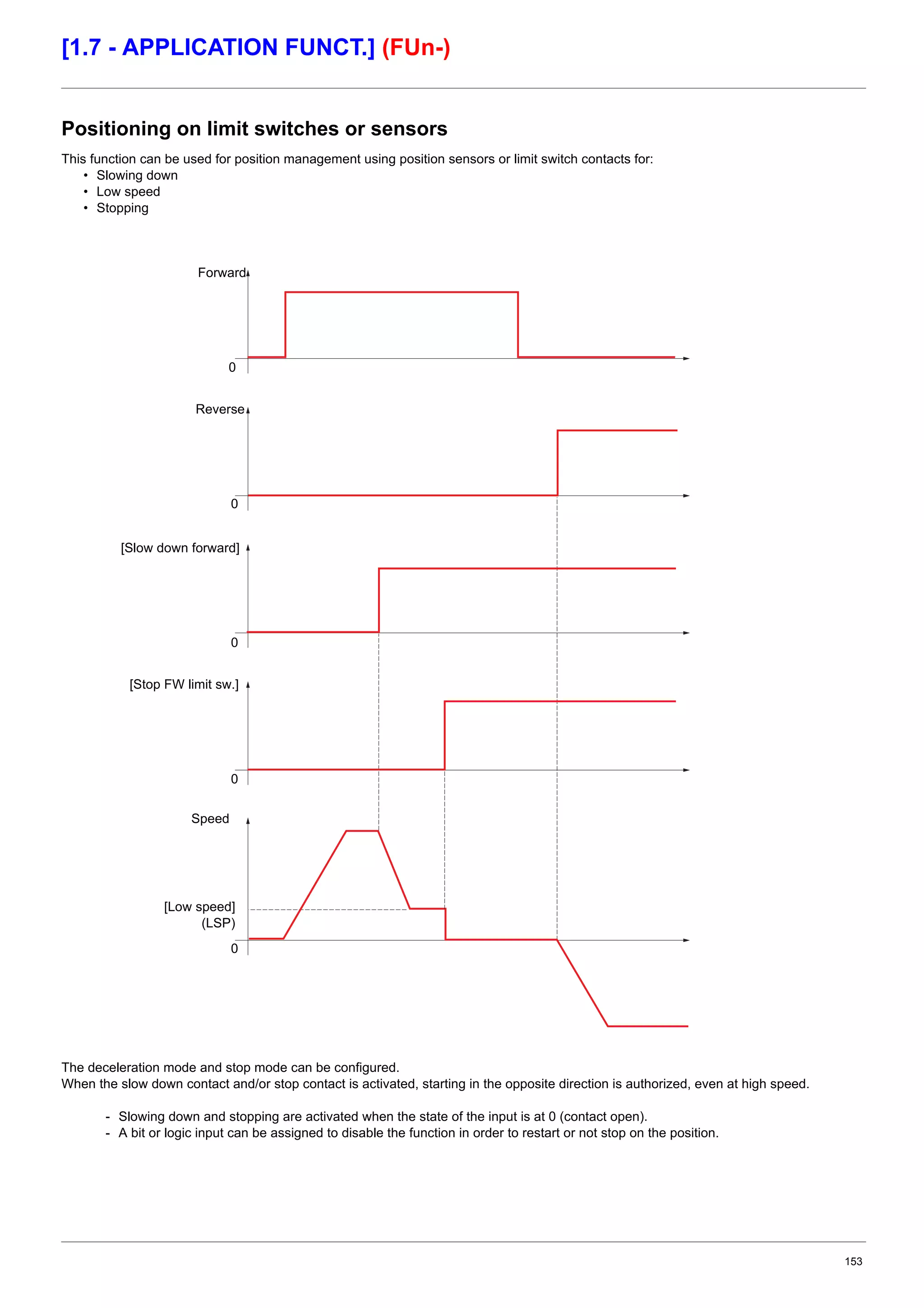 153
[1.7 - APPLICATION FUNCT.] (FUn-)
Positioning on limit switches or sensors
This function can be used for position management using position sensors or limit switch contacts for:
• Slowing down
• Low speed
• Stopping
The deceleration mode and stop mode can be configured.
When the slow down contact and/or stop contact is activated, starting in the opposite direction is authorized, even at high speed.
- Slowing down and stopping are activated when the state of the input is at 0 (contact open).
- A bit or logic input can be assigned to disable the function in order to restart or not stop on the position.
Forward
Reverse
[Slow down forward]
[Stop FW limit sw.]
Speed
[Low speed]
(LSP)
0
0
0
0
0
 
