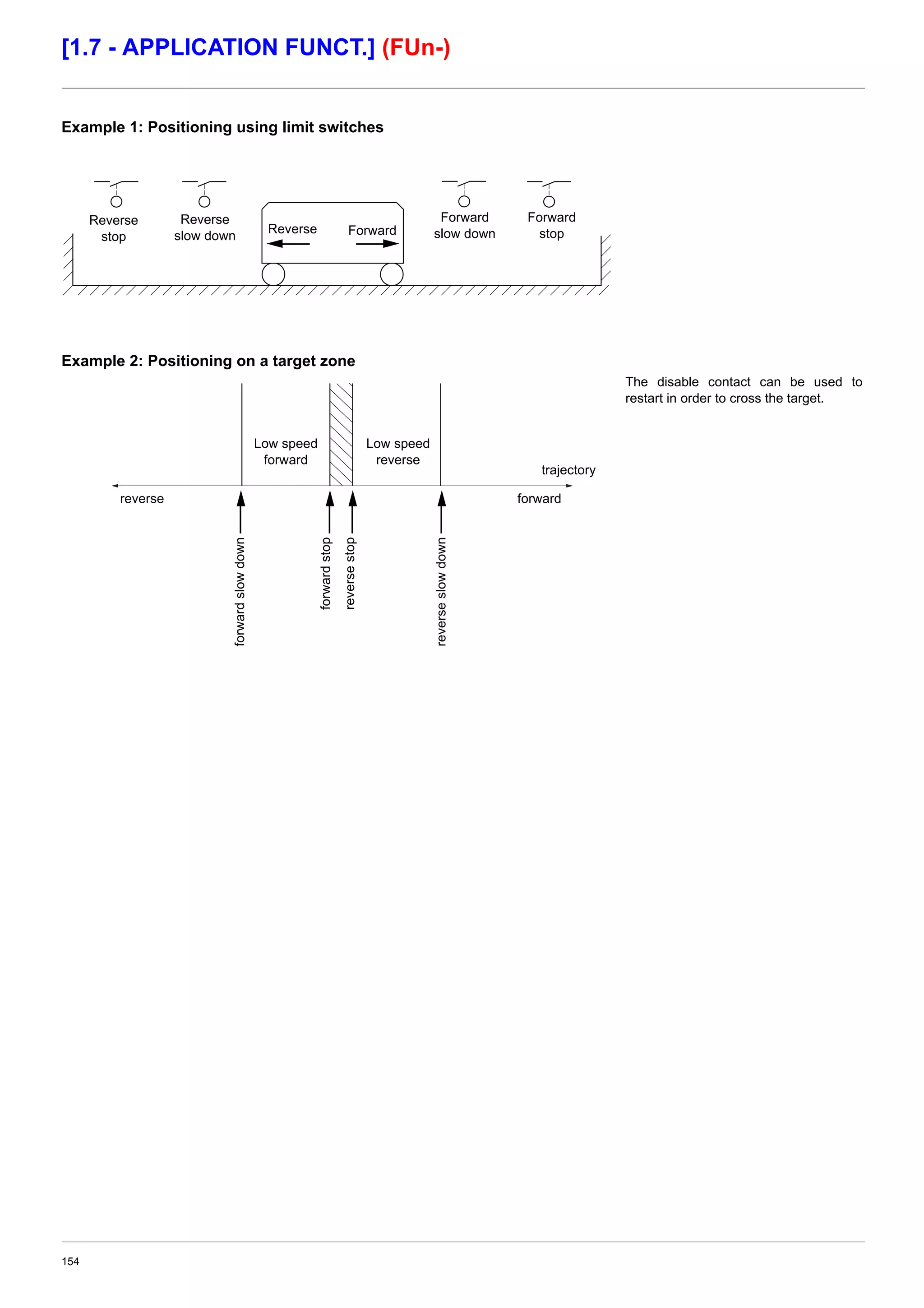 154
[1.7 - APPLICATION FUNCT.] (FUn-)
Example 1: Positioning using limit switches
Example 2: Positioning on a target zone
The disable contact can be used to
restart in order to cross the target.
Reverse
stop
Reverse
slow down
Reverse Forward
Forward
slow down
Forward
stop
reverse
Low speed
forward
forwardstop
Low speed
reverse
forward
reversestop
trajectory
reverseslowdown
forwardslowdown
 