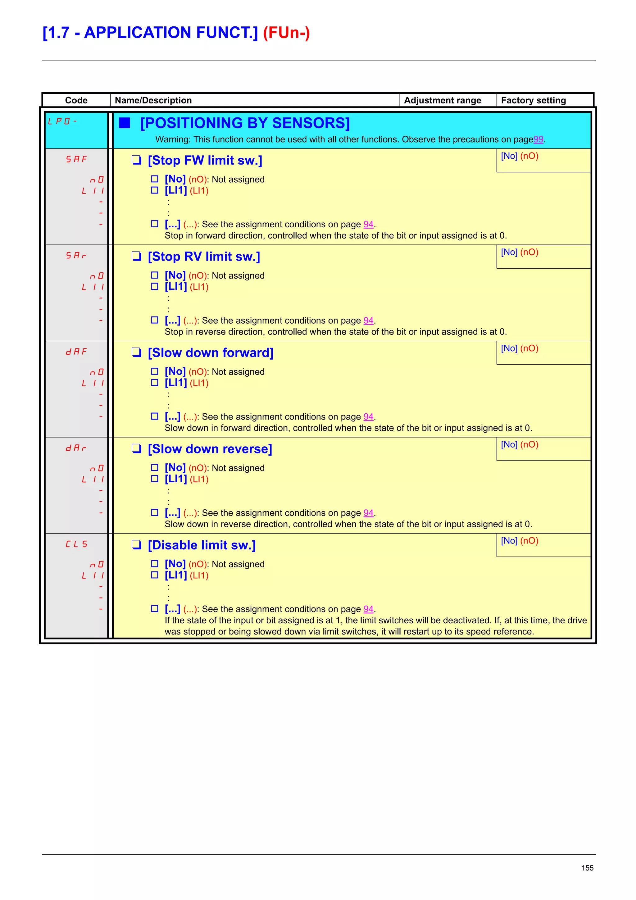 155
[1.7 - APPLICATION FUNCT.] (FUn-)
Code Name/Description Adjustment range Factory setting
LPO- b [POSITIONING BY SENSORS]
Warning: This function cannot be used with all other functions. Observe the precautions on page99.
SAF M [Stop FW limit sw.] [No] (nO)
nO
LI1
-
-
-
v [No] (nO): Not assigned
v [LI1] (LI1)
:
:
v [...] (...): See the assignment conditions on page 94.
Stop in forward direction, controlled when the state of the bit or input assigned is at 0.
SAr M [Stop RV limit sw.] [No] (nO)
nO
LI1
-
-
-
v [No] (nO): Not assigned
v [LI1] (LI1)
:
:
v [...] (...): See the assignment conditions on page 94.
Stop in reverse direction, controlled when the state of the bit or input assigned is at 0.
dAF M [Slow down forward] [No] (nO)
nO
LI1
-
-
-
v [No] (nO): Not assigned
v [LI1] (LI1)
:
:
v [...] (...): See the assignment conditions on page 94.
Slow down in forward direction, controlled when the state of the bit or input assigned is at 0.
dAr M [Slow down reverse] [No] (nO)
nO
LI1
-
-
-
v [No] (nO): Not assigned
v [LI1] (LI1)
:
:
v [...] (...): See the assignment conditions on page 94.
Slow down in reverse direction, controlled when the state of the bit or input assigned is at 0.
CLS M [Disable limit sw.] [No] (nO)
nO
LI1
-
-
-
v [No] (nO): Not assigned
v [LI1] (LI1)
:
:
v [...] (...): See the assignment conditions on page 94.
If the state of the input or bit assigned is at 1, the limit switches will be deactivated. If, at this time, the drive
was stopped or being slowed down via limit switches, it will restart up to its speed reference.
 