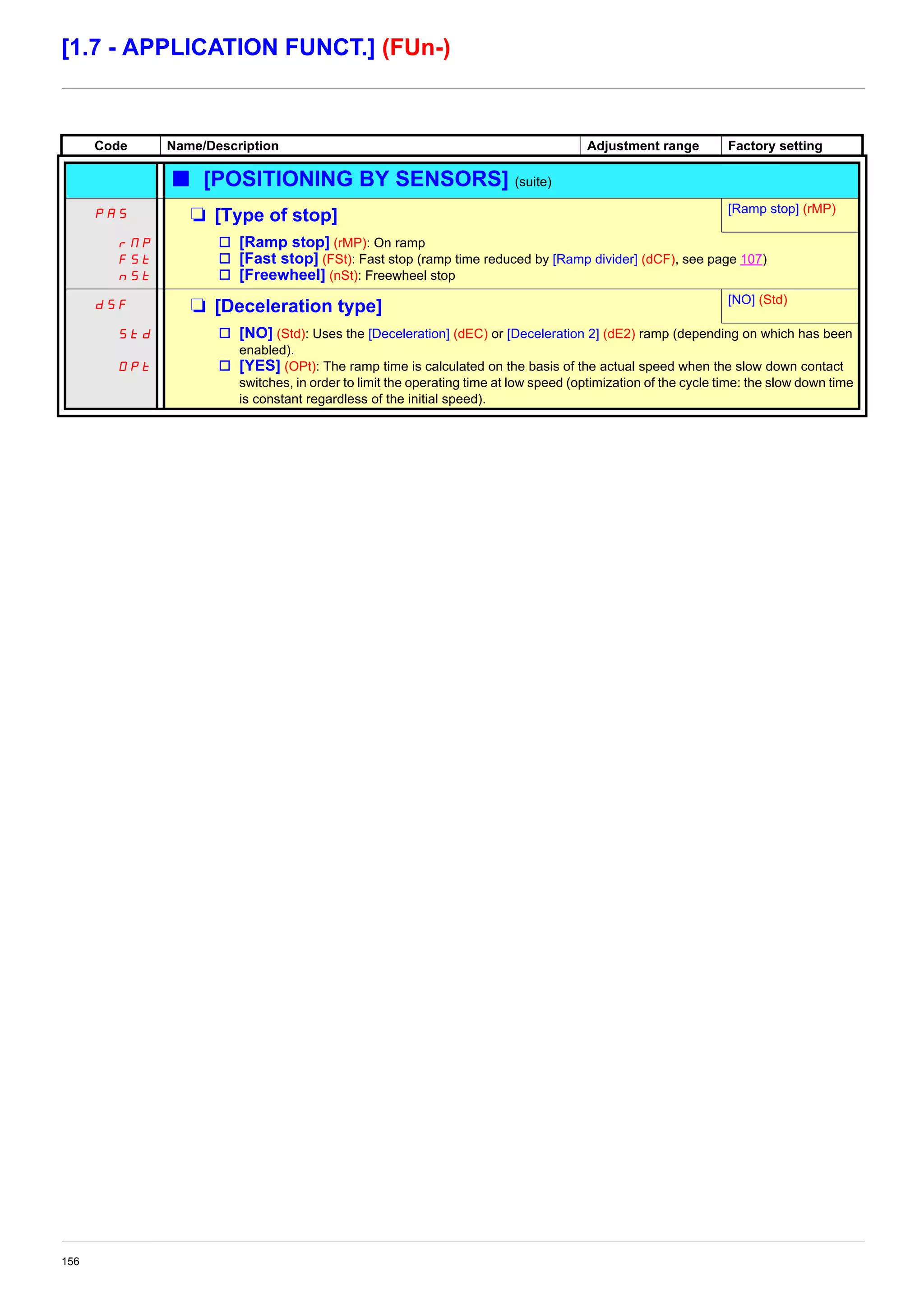 156
[1.7 - APPLICATION FUNCT.] (FUn-)
Code Name/Description Adjustment range Factory setting
b [POSITIONING BY SENSORS] (suite)
PAS M [Type of stop] [Ramp stop] (rMP)
rMP
FSt
nSt
v [Ramp stop] (rMP): On ramp
v [Fast stop] (FSt): Fast stop (ramp time reduced by [Ramp divider] (dCF), see page 107)
v [Freewheel] (nSt): Freewheel stop
dSF M [Deceleration type] [NO] (Std)
Std
OPt
v [NO] (Std): Uses the [Deceleration] (dEC) or [Deceleration 2] (dE2) ramp (depending on which has been
enabled).
v [YES] (OPt): The ramp time is calculated on the basis of the actual speed when the slow down contact
switches, in order to limit the operating time at low speed (optimization of the cycle time: the slow down time
is constant regardless of the initial speed).
 