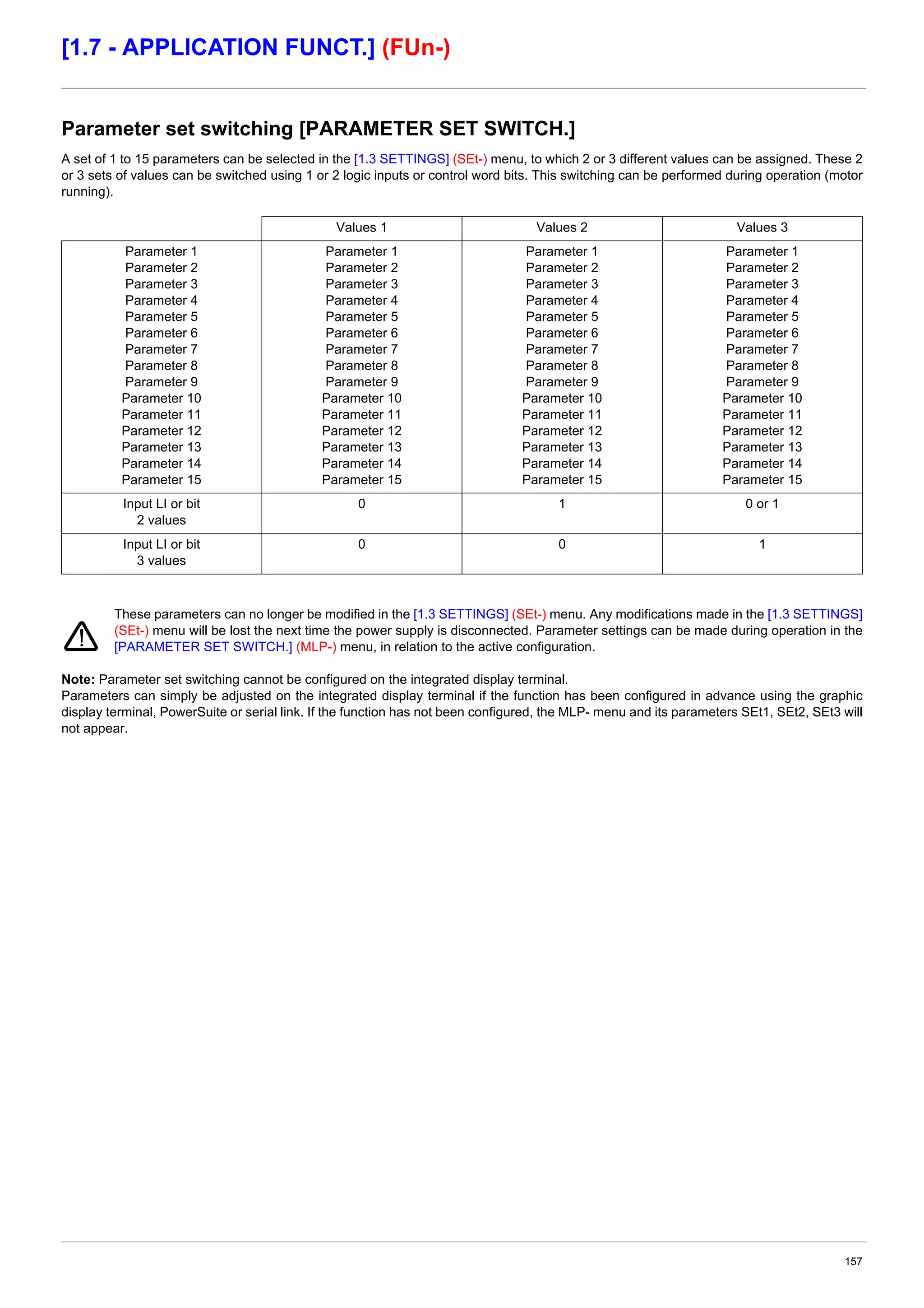 157
[1.7 - APPLICATION FUNCT.] (FUn-)
Parameter set switching [PARAMETER SET SWITCH.]
A set of 1 to 15 parameters can be selected in the [1.3 SETTINGS] (SEt-) menu, to which 2 or 3 different values can be assigned. These 2
or 3 sets of values can be switched using 1 or 2 logic inputs or control word bits. This switching can be performed during operation (motor
running).
These parameters can no longer be modified in the [1.3 SETTINGS] (SEt-) menu. Any modifications made in the [1.3 SETTINGS]
(SEt-) menu will be lost the next time the power supply is disconnected. Parameter settings can be made during operation in the
[PARAMETER SET SWITCH.] (MLP-) menu, in relation to the active configuration.
Note: Parameter set switching cannot be configured on the integrated display terminal.
Parameters can simply be adjusted on the integrated display terminal if the function has been configured in advance using the graphic
display terminal, PowerSuite or serial link. If the function has not been configured, the MLP- menu and its parameters SEt1, SEt2, SEt3 will
not appear.
Values 1 Values 2 Values 3
Parameter 1
Parameter 2
Parameter 3
Parameter 4
Parameter 5
Parameter 6
Parameter 7
Parameter 8
Parameter 9
Parameter 10
Parameter 11
Parameter 12
Parameter 13
Parameter 14
Parameter 15
Parameter 1
Parameter 2
Parameter 3
Parameter 4
Parameter 5
Parameter 6
Parameter 7
Parameter 8
Parameter 9
Parameter 10
Parameter 11
Parameter 12
Parameter 13
Parameter 14
Parameter 15
Parameter 1
Parameter 2
Parameter 3
Parameter 4
Parameter 5
Parameter 6
Parameter 7
Parameter 8
Parameter 9
Parameter 10
Parameter 11
Parameter 12
Parameter 13
Parameter 14
Parameter 15
Parameter 1
Parameter 2
Parameter 3
Parameter 4
Parameter 5
Parameter 6
Parameter 7
Parameter 8
Parameter 9
Parameter 10
Parameter 11
Parameter 12
Parameter 13
Parameter 14
Parameter 15
Input LI or bit
2 values
0 1 0 or 1
Input LI or bit
3 values
0 0 1
 