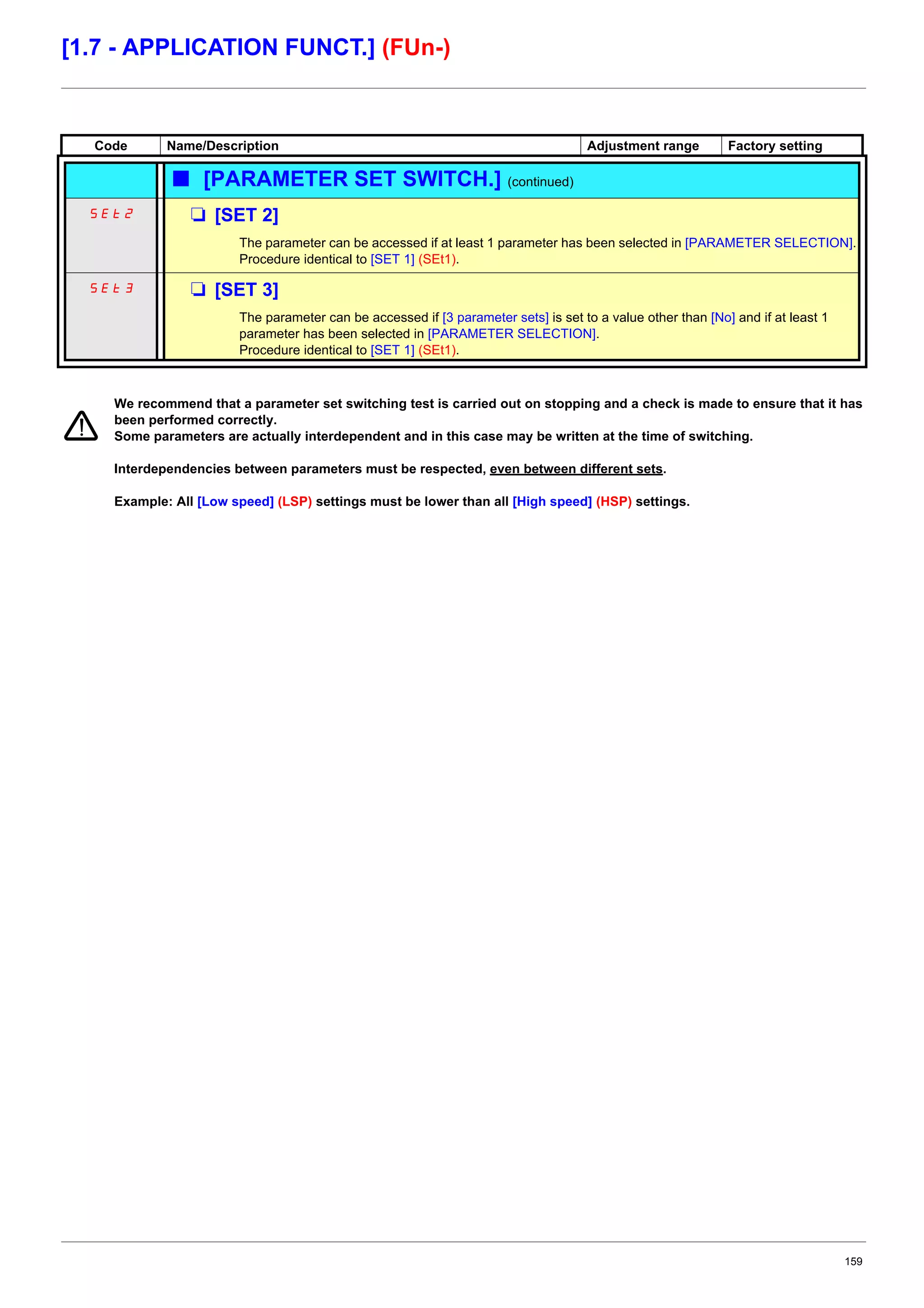 159
[1.7 - APPLICATION FUNCT.] (FUn-)
We recommend that a parameter set switching test is carried out on stopping and a check is made to ensure that it has
been performed correctly.
Some parameters are actually interdependent and in this case may be written at the time of switching.
Interdependencies between parameters must be respected, even between different sets.
Example: All [Low speed] (LSP) settings must be lower than all [High speed] (HSP) settings.
Code Name/Description Adjustment range Factory setting
b [PARAMETER SET SWITCH.] (continued)
SEt2 M [SET 2]
The parameter can be accessed if at least 1 parameter has been selected in [PARAMETER SELECTION].
Procedure identical to [SET 1] (SEt1).
SEt3 M [SET 3]
The parameter can be accessed if [3 parameter sets] is set to a value other than [No] and if at least 1
parameter has been selected in [PARAMETER SELECTION].
Procedure identical to [SET 1] (SEt1).
 