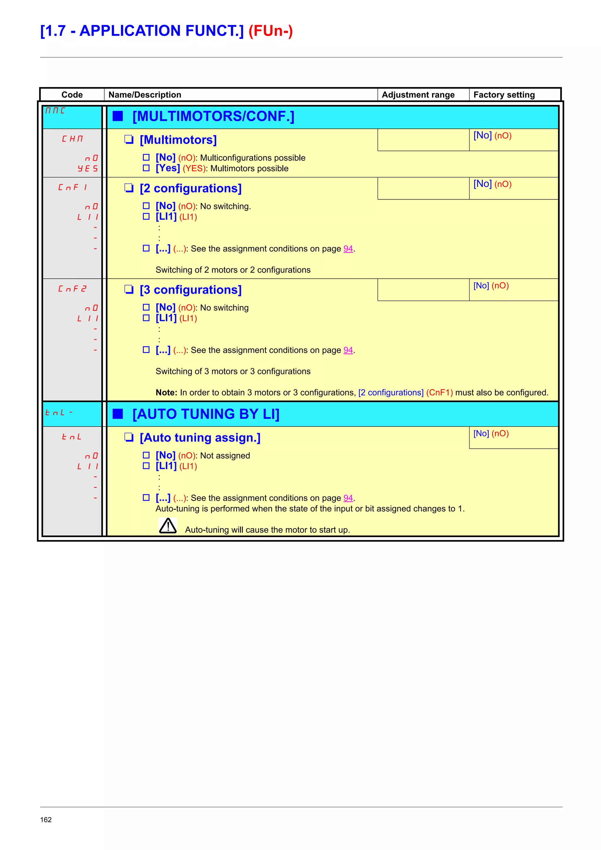 162
[1.7 - APPLICATION FUNCT.] (FUn-)
Code Name/Description Adjustment range Factory setting
88/
b [MULTIMOTORS/CONF.]
CHM M [Multimotors] [No] (nO)
nO
YES
v [No] (nO): Multiconfigurations possible
v [Yes] (YES): Multimotors possible
CnF1 M [2 configurations] [No] (nO)
nO
LI1
-
-
-
v [No] (nO): No switching.
v [LI1] (LI1)
:
:
v [...] (...): See the assignment conditions on page 94.
Switching of 2 motors or 2 configurations
CnF2 M [3 configurations] [No] (nO)
nO
LI1
-
-
-
v [No] (nO): No switching
v [LI1] (LI1)
:
:
v [...] (...): See the assignment conditions on page 94.
Switching of 3 motors or 3 configurations
Note: In order to obtain 3 motors or 3 configurations, [2 configurations] (CnF1) must also be configured.
tnL- b [AUTO TUNING BY LI]
tnL M [Auto tuning assign.] [No] (nO)
nO
LI1
-
-
-
v [No] (nO): Not assigned
v [LI1] (LI1)
:
:
v [...] (...): See the assignment conditions on page 94.
Auto-tuning is performed when the state of the input or bit assigned changes to 1.
Auto-tuning will cause the motor to start up.
 
